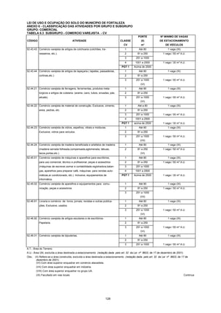 128
LEI DE USO E OCUPAÇÃO DO SOLO DO MUNICÍPIO DE FORTALEZA
ANEXO 6 - CLASSIFICAÇÃO DAS ATIVIDADES POR GRUPO E SUBGRUPO
GRUPO: COMERCIAL
TABELA 6.3 SUBGRUPO - COMERCIO VAREJISTA - CV
PORTE Nº MíNIMO DE VAGAS
CÓDIGO ATIVIDADE CLASSE (II) DE ESTACIONAMENTO
CV m² DE VEÍCULOS
52.43.43 Comércio varejista de artigos de colchoaria (colchões, tra- 1 Até 80 1 vaga (IX)
vesseiros, etc.). 2 81 a 250 1 vaga / 50 m² A.U.
3 251 a 1000
4 1001 a 2500 1 vaga / 30 m² A.U.
PGT 1 Acima de 2500
52.43.44 Comércio varejista de artigos de tapeçaria ( tapetes, passadeiras, 1 Até 80 1 vaga (IX)
cortinas,etc.) 2 81 a 250
3 251 a 1000 1 vaga / 50 m² A.U.
(VI)
52.44.21 Comércio varejista de ferragens, ferramentas, produtos meta- 1 Até 80 1 vaga (IX)
lúrgicos e artigos de cutelaria. (arame, cano, tubos, enxadas, pás, 2 81 a 250
alicate). 3 251 a 1000 1 vaga / 50 m² A.U.
(VI)
52.44.22 Comércio varejista de material de construção. Exclusive, cimento, 1 Até a 80 1 vaga (IX)
areia, pedras, etc. 2 81 a 250
3 251 a 1000 1 vaga / 50 m² A.U.
4 1001 a 2500
PGT 1 acima de 2500 1 vaga / 30 m² A.U.
52.44.23 Comércio varejista de vidros, espelhos, vitrais e molduras. 1 Até 80 1 vaga (IX)
Exclusive, vidros para veículos. 2 81 a 250
3 251 a 1000 1 vaga / 50 m² A.U.
(VII)
52.44.24 Comércio varejista de madeira beneficiada e artefatos de madeira 1 Até 80 1 vaga (IX)
(madeira serrada folheada,compensada,aglomerada, tábuas, 2 81 a 250 1 vaga / 50 m² A.U.
tacos,portas,etc.) (VI)
52.45.01 Comércio varejista de máquinas e aparelhos para escritórios, 1 Até 80 1 vaga (IX)
para uso comercial, técnico e profissional, peças e acessórios 2 81 a 250 1 vaga / 50 m² A.U.
(máquinas de escrever,somar e contabilidade,registradora,balan- 3 251 a 1000
ças, aparelhos para preparar café, máquinas para vendas auto- 4 1001 a 2500
máticas,ar condicionado, etc.). Inclusive, equipamentos de PGT 1 Acima de 2500 1 vaga / 30 m² A.U.
informática.
52.45.02 Comércio varejista de aparelhos e equipamentos para comu- 1 Até 80 1 vaga (IX)
nicação, peças e acessórios. 2 81 a 250 1 vaga / 50 m² A.U.
3 251 a 1000
(VII)
52.46.91 Livraria e comércio de livros, jornais, revistas e outras publica- 1 Até 80 1 vaga (IX)
ções. Exclusive, usados. 2 81 a 250
3 251 a 1000 1 vaga / 50 m² A.U.
(VI)
52.46.92 Comércio varejista de artigos escolares e de escritórios- 1 Até 80 1 vaga (IX)
Papelaria. 2 81 a 250
3 251 a 1000 1 vaga / 50 m² A.U.
(VI)
52.49.31 Comércio varejista de bijouterias. 1 Até 80 1 vaga (IX)
2 81 a 250
3 251 a 1000 1 vaga / 50 m² A.U.
A.T.- Área do Terreno
A.U.- Área Útil, excluída a área destinada a estacionamento (redação dada pelo art. 32 da Lei nº 8603, de 17 de dezembro de 2001).
Obs.: (II) Refere-se a área construída, excluída a área destinada a estacionamento (redação dada pelo art. 32 da Lei nº 8603, de 17 de
dezembro de 2001).
(VI) Com área superior enquadrar em comércio atacadista.
(VII) Com área superior enquadrar em indústria.
(VIII) Com área superior enquadrar no grupo UA.
(IX) Facultado em vias locais. Continua
 