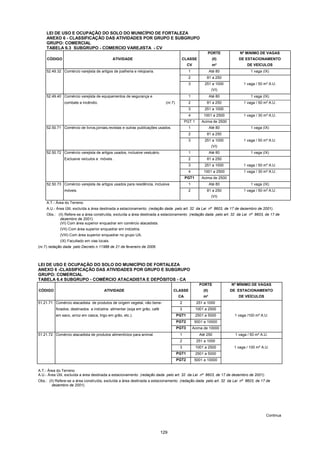 129
LEI DE USO E OCUPAÇÃO DO SOLO DO MUNICÍPIO DE FORTALEZA
ANEXO 6 - CLASSIFICAÇÃO DAS ATIVIDADES POR GRUPO E SUBGRUPO
GRUPO: COMERCIAL
TABELA 6.3 SUBGRUPO - COMERCIO VAREJISTA - CV
PORTE Nº MíNIMO DE VAGAS
CÓDIGO ATIVIDADE CLASSE (II) DE ESTACIONAMENTO
CV m² DE VEÍCULOS
52.49.32 Comércio varejista de artigos de joalheria e relojoaria. 1 Até 80 1 vaga (IX)
2 81 a 250
3 251 a 1000 1 vaga / 50 m² A.U.
(VI)
52.49.40 Comércio varejista de equipamentos de segurança e 1 Até 80 1 vaga (IX)
combate a incêndio. (nr.7) 2 81 a 250 1 vaga / 50 m² A.U.
3 251 a 1000
4 1001 a 2500 1 vaga / 30 m² A.U.
PGT 1 Acima de 2500
52.50.71 Comércio de livros,jornais,revistas e outras publicações usados. 1 Até 80 1 vaga (IX)
2 81 a 250
3 251 a 1000 1 vaga / 50 m² A.U.
(VI)
52.50.72 Comércio varejista de artigos usados, inclusive vestuário. 1 Até 80 1 vaga (IX)
Exclusive veículos e móveis . 2 81 a 250
3 251 a 1000 1 vaga / 50 m² A.U.
4 1001 a 2500 1 vaga / 30 m² A.U.
PGT1 Acima de 2500
52.50.73 Comércio varejista de artigos usados para residência, inclusive 1 Até 80 1 vaga (IX)
móveis. 2 81 a 250 1 vaga / 50 m² A.U.
(VI)
A.T.- Área do Terreno
A.U.- Área Útil, excluída a área destinada a estacionamento (redação dada pelo art. 32 da Lei nº 8603, de 17 de dezembro de 2001).
Obs.: (II) Refere-se a área construída, excluída a área destinada a estacionamento (redação dada pelo art. 32 da Lei nº 8603, de 17 de
dezembro de 2001).
(VI) Com área superior enquadrar em comércio atacadista.
(VII) Com área superior enquadrar em indústria.
(VIII) Com área superior enquadrar no grupo UA.
(IX) Facultado em vias locais.
(nr.7) redação dada pelo Decreto n 11988 de 21 de fevereiro de 2006.
LEI DE USO E OCUPAÇÃO DO SOLO DO MUNICÍPIO DE FORTALEZA
ANEXO 6 -CLASSIFICAÇÃO DAS ATIVIDADES POR GRUPO E SUBGRUPO
GRUPO: COMERCIAL
TABELA 6.4 SUBGRUPO - COMÉRCIO ATACADISTA E DEPÓSITOS - CA
PORTE Nº MÍNIMO DE VAGAS
CÓDIGO ATIVIDADE CLASSE (II) DE ESTACIONAMENTO
CA m² DE VEÍCULOS
51.21.71 Comércio atacadista de produtos de origem vegetal, não bene- 2 251 a 1000
ficiados, destinados a indústria alimentar (soja em grão, café 3 1001 a 2500
em saco, arroz em casca, trigo em grão, etc.). PGT1 2501 a 5000 1 vaga /100 m² A.U.
PGT2 5001 a 10000
PGT3 Acima de 10000
51.21.72 Comércio atacadista de produtos alimentícios para animal. 1 Até 250 1 vaga / 50 m² A.U.
2 251 a 1000
3 1001 a 2500 1 vaga / 100 m² A.U.
PGT1 2501 a 5000
PGT2 5001 a 10000
A.T.- Área do Terreno
A.U.- Área Útil, excluída a área destinada a estacionamento (redação dada pelo art. 32 da Lei nº 8603, de 17 de dezembro de 2001).
Obs.: (II) Refere-se a área construída, excluída a área destinada a estacionamento (redação dada pelo art. 32 da Lei nº 8603, de 17 de
dezembro de 2001).
Continua
 
