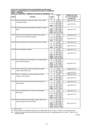 131
LEI DE USO E OCUPAÇÃO DO SOLO DO MUNICÍPIO DE FORTALEZA
ANEXO 6 -CLASSIFICAÇÃO DAS ATIVIDADES POR GRUPO E SUBGRUPO
GRUPO: COMERCIAL
TABELA 6.4 SUBGRUPO - COMÉRCIO ATACADISTA E DEPÓSITOS - CA
PORTE Nº MÍNIMO DE VAGAS
CÓDIGO ATIVIDADE CLASSE (II) DE ESTACIONAMENTO
CA m² DE VEÍCULOS
51.41.12 Comércio atacadista de artigos de armarinho (linhas, botões, 1 Até 250 1 vaga / 50 m² A.U.
aviamentos em geral). 2 251 a 1000
3 1001 a 2500 1 vaga / 100 m² A.U.
PGT1 2501 a 5000
51.41.13 Comércio atacadista de fibras vegetais beneficiadas, fios texteis e 3 1001 a 2500
tecidos. PGT1 2501 a 5000 1 vaga /100 m² A.U.
PGT2 5001 a 10000
PGT3 Acima de 10000
51.42.01 Comércio atacadista de artigos do vestuário (pronta-entrega). 1 Até 250 1 vaga /50 m² A.U.
Inclusive para uso profissional e segurança. 2 251 a 1000
3 1001 a 2500 1 vaga /100 m² A.U.
PGT1 2501 a 5000
51.42.02 Comércio atacadista de complementos e acessórios do vestuário. 1 Até 250 1 vaga / 50 m² A.U.
2 251 a 1000
3 1001 a 2500 1 vaga / 100 m² A.U.
PGT1 2501 a 5000
51.43.80 Comércio atacadista de calçados. 1 Até 250 1 vaga / 50 m² A.U.
2 251 a 1000
3 1001 a 2500 1 vaga /100 m² A.U.
PGT1 2501 a 5000
PGT2 5001 a 10000
PGT3 Acima de 10000
51.44.60 Comércio atacadista de eletrodomésticos e outros equipamentos 2 251 a 1000
de uso pessoal e doméstico. 3 1001 a 2500
PGT1 2501 a 5000 1 vaga /100 m² A.U.
PGT2 5001 a 10000
PGT3 Acima de 10000
51.45.41 Comércio atacadista de produtos odontológicos (porcelanas, 1 Até 250 1 vaga / 50 m² A.U.
massas, dentes artificiais, etc.) 2 251 a 1000
3 1001 a 2500 1 vaga /100 m² A.U.
51.45.42 Comércio atacadista de produtos farmacêuticos, da flora 1 Até 250 1 vaga / 50 m² A.U.
medicional e dos ervanários. 2 251 a 1000
3 1001 a 2500 1 vaga / 100 m² A.U.
PGT1 2501 a 5000
51.46.21 Comércio atacadista de produtos cosméticos, perfumaria e de 1 Até 250 1 vaga / 50 m² A.U.
higiene pessoal. 2 251 a 1000
3 1001 a 2500 1 vaga /100 m² A.U.
PGT1 2501 a 5000
PGT2 5001 a 10000
51.47.01 Comércio atacadista de livros, revistas e outras publicações. 1 Até 250 1 vaga / 50 m² A.U.
(Distribuidora) 2 251 a 1000
3 1001 a 2500 1 vaga /100 m² A.U.
PGT1 2501 a 5000
PGT2 5001 a 10000
51.47.02 Comércio atacadista de papel, papelão, cartolina, cartão e seus 2 251 a 1000
artefatos, artigos escolares e de escritório. 3 1001 a 2500
PGT1 2501 a 5000 1 vaga / 100 m² A.U.
PGT2 5001 a 10000
PGT3 Acima de 10000
A.T.- Área do Terreno
A.U.- Área Útil, excluída a área destinada a estacionamento (redação dada pelo art. 32 da Lei nº 8603, de 17 de dezembro de 2001).
Obs.: (II) Refere-se a área construída, excluída a área destinada a estacionamento (redação dada pelo art. 32 da Lei nº 8603, de 17 de
dezembro de 2001).
Continua
 
