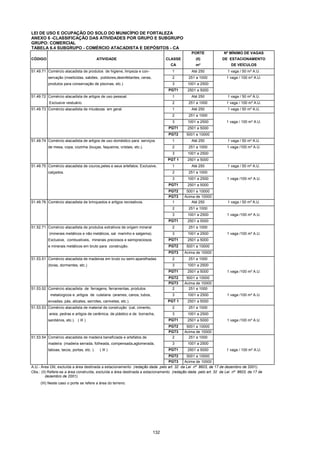 132
LEI DE USO E OCUPAÇÃO DO SOLO DO MUNICÍPIO DE FORTALEZA
ANEXO 6 -CLASSIFICAÇÃO DAS ATIVIDADES POR GRUPO E SUBGRUPO
GRUPO: COMERCIAL
TABELA 6.4 SUBGRUPO - COMÉRCIO ATACADISTA E DEPÓSITOS - CA
PORTE Nº MÍNIMO DE VAGAS
CÓDIGO ATIVIDADE CLASSE (II) DE ESTACIONAMENTO
CA m² DE VEÍCULOS
51.49.71 Comércio atacadista de produtos de higiene, limpeza e con- 1 Até 250 1 vaga / 50 m² A.U.
servação (inseticidas, sabões, polidores,desinfetantes, ceras, 2 251 a 1000 1 vaga / 100 m² A.U.
produtos para conservação de piscinas, etc.) 3 1001 a 2500
PGT1 2501 a 5000
51.49.72 Comércio atacadista de artigos de uso pessoal. 1 Até 250 1 vaga / 50 m² A.U.
Exclusive vestuário. 2 251 a 1000 1 vaga / 100 m² A.U.
51.49.73 Comércio atacadista de miudezas em geral. 1 Até 250 1 vaga / 50 m² A.U.
2 251 a 1000
3 1001 a 2500 1 vaga / 100 m² A.U.
PGT1 2501 a 5000
PGT2 5001 a 10000
51.49.74 Comércio atacadista de artigos de uso doméstico para serviços 1 Até 250 1 vaga / 50 m² A.U.
de mesa, copa, cozinha (louças, faqueiros, cristais, etc.). 2 251 a 1000 1 vaga /100 m² A.U.
3 1001 a 2500
PGT 1 2501 a 5000
51.49.75 Comércio atacadista de couros,peles e seus artefatos. Exclusive, 1 Até 250 1 vaga / 50 m² A.U.
calçados. 2 251 a 1000
3 1001 a 2500 1 vaga /100 m² A.U.
PGT1 2501 a 5000
PGT2 5001 a 10000
PGT3 Acima de 10000
51.49.76 Comércio atacadista de brinquedos e artigos recreativos. 1 Até 250 1 vaga / 50 m² A.U.
2 251 a 1000
3 1001 a 2500 1 vaga /100 m² A.U.
PGT1 2501 a 5000
51.52.71 Comércio atacadista de produtos extrativos de origem mineral 2 251 a 1000
(minerais metálicos e não metálicos, sal marinho e salgema). 3 1001 a 2500 1 vaga /100 m² A.U.
Exclusive, combustiveis, minerais preciosos e semipreciosos PGT1 2501 a 5000
e minerais metálicos em bruto para construção. PGT2 5001 a 10000
PGT3 Acima de 10000
51.53.51 Comércio atacadista de madeiras em bruto ou semi-aparelhadas 2 251 a 1000
(toras, dormentes, etc.) 3 1001 a 2500
PGT1 2501 a 5000 1 vaga /100 m² A.U.
PGT2 5001 a 10000
PGT3 Acima de 10000
51.53.52 Comércio atacadista de ferragens, ferramentas, produtos 2 251 a 1000
metalúrgicos e ,artigos de cutelaria (arames, canos, tubos, 3 1001 a 2500 1 vaga /100 m² A.U.
enxadas, pás, alicates, serrotes, canivetes, etc.). PGT 1 2501 a 5000
51.53.53 Comércio atacadista de material de construção (cal, cimento, 2 251 a 1000
areia, pedras e artigos de cerâmica, de plástico e de borracha, 3 1001 a 2500
sanitários, etc.). ( III ) PGT1 2501 a 5000 1 vaga /100 m² A.U.
PGT2 5001 a 10000
PGT3 Acima de 10000
51.53.54 Comércio atacadista de madeira beneficiada e artefatos de 2 251 a 1000
madeira (madeira serrada, folheada, compensada,aglomerada, 3 1001 a 2500
taboas, tacos, portas, etc. ). ( III ) PGT1 2501 a 5000 1 vaga / 100 m² A.U.
PGT2 5001 a 10000
PGT3 Acima de 10000
A.U.- Área Útil, excluída a área destinada a estacionamento (redação dada pelo art. 32 da Lei nº 8603, de 17 de dezembro de 2001).
Obs.: (II) Refere-se a área construída, excluída a área destinada a estacionamento (redação dada pelo art. 32 da Lei nº 8603, de 17 de
dezembro de 2001).
(III) Neste caso o porte se refere a área do terreno.
Continua
 