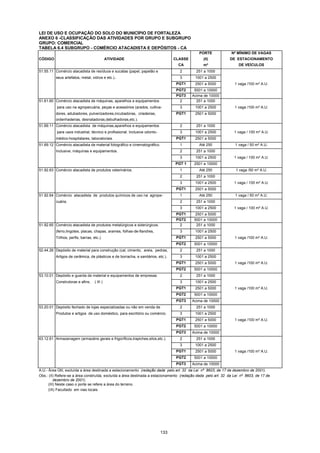 133
LEI DE USO E OCUPAÇÃO DO SOLO DO MUNICÍPIO DE FORTALEZA
ANEXO 6 -CLASSIFICAÇÃO DAS ATIVIDADES POR GRUPO E SUBGRUPO
GRUPO: COMERCIAL
TABELA 6.4 SUBGRUPO - COMÉRCIO ATACADISTA E DEPÓSITOS - CA
PORTE Nº MÍNIMO DE VAGAS
CÓDIGO ATIVIDADE CLASSE (II) DE ESTACIONAMENTO
CA m² DE VEÍCULOS
51.55.11 Comércio atacadista de resíduos e sucatas (papel, papelão e 2 251 a 1000
seus artefatos, metal, vidros e etc.).. 3 1001 a 2500
PGT1 2501 a 5000 1 vaga /100 m² A.U.
PGT2 5001 a 10000
PGT3 Acima de 10000
51.61.60 Comércio atacadista de máquinas, aparelhos e equipamentos 2 251 a 1000
para uso na agropecuária, peças e acessórios (arados, cultiva- 3 1001 a 2500 1 vaga /100 m² A.U.
dores, adubadores, pulverizadores,incubadoras, criadeiras, PGT1 2501 a 5000
ordenhadeiras, desnatadoras,debulhadoras,etc.).
51.69.11 Comércio atacadista de máquinas,aparelhos e equipamentos 2 251 a 1000
para usos industrial, técnico e profissional. Inclusive odonto- 3 1001 a 2500 1 vaga / 100 m² A.U.
médico-hospitalares, laboratoriais. PGT1 2501 a 5000
51.69.12 Comércio atacadista de material fotográfico e cinematográfico. 1 Até 250 1 vaga / 50 m² A.U.
Inclusive, máquinas e equipamentos. 2 251 a 1000
3 1001 a 2500 1 vaga / 100 m² A.U.
PGT 1 2501 a 10000
51.92.63 Comércio atacadista de produtos veterinários. 1 Até 250 1 vaga /50 m² A.U.
2 251 a 1000
3 1001 a 2500 1 vaga / 100 m² A.U.
PGT1 2501 a 5000
51.92.64 Comércio atacadista de produtos químicos de uso na agrope- 1 Até 250 1 vaga / 50 m² A.U.
cuária. 2 251 a 1000
3 1001 a 2500 1 vaga / 100 m² A.U.
PGT1 2501 a 5000
PGT2 5001 a 10000
51.92.65 Comércio atacadista de produtos metalúrgicos e siderúrgicos. 2 251 a 1000
(ferro,lingotes, placas, chapas, arames, folhas-de-flandres, 3 1001 a 2500
Trilhos, perfis, barras, etc.). PGT1 2501 a 5000 1 vaga /100 m² A.U.
PGT2 5001 a 10000
52.44.26 Depósito de material para construção (cal, cimento, areia, pedras, 2 251 a 1000
Artigos de cerâmica, de plásticos e de borracha, e sanitários, etc.). 3 1001 a 2500
PGT1 2501 a 5000 1 vaga /100 m² A.U.
PGT2 5001 a 10000
53.10.01 Depósito e guarda de material e equipamentos de empresas 2 251 a 1000
Construtoras e afins. ( III ) 3 1001 a 2500
PGT1 2501 a 5000 1 vaga /100 m² A.U.
PGT2 5001 a 10000
PGT3 Acima de 10000
53.20.01 Depósito fechado de lojas especializadas ou não em venda de 2 251 a 1000
Produtos e artigos de uso doméstico, para escritório ou comércio. 3 1001 a 2500
PGT1 2501 a 5000 1 vaga /100 m² A.U.
PGT2 5001 a 10000
PGT3 Acima de 10000
63.12.61 Armazenagem (armazéns gerais e frigoríficos,trapiches,silos,etc.). 2 251 a 1000
3 1001 a 2500
PGT1 2501 a 5000 1 vaga /100 m² A.U.
PGT2 5001 a 10000
PGT3 Acima de 10000
A.U.- Área Útil, excluída a área destinada a estacionamento (redação dada pelo art. 32 da Lei nº 8603, de 17 de dezembro de 2001).
Obs.: (II) Refere-se a área construída, excluída a área destinada a estacionamento (redação dada pelo art. 32 da Lei nº 8603, de 17 de
dezembro de 2001).
(III) Neste caso o porte se refere a área do terreno.
(IX) Facultado em vias locais
 