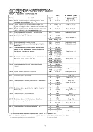 134
LEI DE USO E OCUPAÇÃO DO SOLO DO MUNICÍPIO DE FORTALEZA
ANEXO 6 - CLASSIFICAÇÃO DAS ATIVIDADES POR GRUPO E SUBGRUPO
GRUPO: COMERCIAL
TABELA 6.5 SUBGRUPO - INFLAMÁVEIS - INF
PORTE Nº MÍNIMO DE VAGAS
CÓDIGO ATIVIDADE CLASSE (III) DE ESTACIONAMENTO
INF m² DE VEÍCULOS
50.50.41 Posto de abastecimento (álcool carburante, gasolina e demais 5 Qualquer 1 vaga / 70 m² A.U.
Derivados do refino do petróleo). ( III ) (*)
50.50.42 Posto de abastecimento e serviços (lavagem, troca de óleo, 5 Acima de 1800 1 vaga / 70 m² A.U.
Serviços de freios, alinhamento e balanceamento, borracharia, etc.)
( III ) (*)
(IV)
50.50.43 Posto de abastecimento com atividades agregadas (Restaurante, 5 Qualquer 1 vaga / 70 m² A.U.
Loja de Conveniência, Loja de peças automotivas) ( III ) (*)
51.51.91 Comércio atacadista de combustíveis e demais produtos 6-PE Qualquer Será objeto de estudo
Derivados do refino do petróleo.
51.51.96 Comércio atacadista de lubrificantes (nr.1) 3 Até 1000
4 1001 a 2500 1 vaga / 100 m² A.U
PGT1 Acima de 2500
(II)
51.54.31 Comércio atacadista de produtos químicos. 6-PE Qualquer Será objeto de estudo
51.54.32 Comércio atacadista de gases industriais (oxigênio, nitrogênio, 6-PE Qualquer Será objeto de estudo
Acetileno, etc.).
51.91.81 Comercia atacadista de produtos e resíduos de origem vegetal 3 Até 1000
e animal em bruto, para fins texteis (algodão em caroço, juta, 4 1001 a 2500
Sisal, lã, peles, crinas, e cerdas animais). PGT1 2501 a 5000 1 vaga /100 m² A.U.
PGT2 5001 a 10000
PGT3 Acima de 10000
51.92.61 Comércio atacadista de material para pinturas (tintas, lacas, verni- 4 Até 2500
Zes, massas, pincéis, brochas, rolos, etc.). PGT1 2501 a 5000 1 vaga /100 m² A.U.
PGT2 5001 a 10000
PGT3 Acima de 10000
51.92.62 Comércio atacadista de borracha, plástico,espuma e seus 4 Até 2500
Artefatos. PGT1 2501 a 5000
PGT2 5001 a 10000 1 vaga /100 m² A.U.
PGT3 Acima de 10000
51.92.66 Depósito de artigos pirotécnicos e explosivos. 6-PE Qualquer Será objeto de estudo
52.40.11 Comércio varejista de lubrificantes. 1 Até 80 1 vaga (IX)
2 81 a 250 1 vaga /100 m² A.U.
(VI)
52.40.12 Comércio varejista de borracha,plástico,espuma e seus artefatos. 1 Até 80 1 vaga (IX)
2 81 a 250 1 vaga / 50 m² A.U.
3 251 a 1000
(VI)
52.40.13 Comércio varejista de gases industriais (oxigênio, nitrogênio, 1 Até 80 1 vaga
Acetileno, etc.). 2 81 a 250 1 vaga /100 m² A.U.
(VI)
52.40.14 Comércio varejista de artigos pirotécnicos. 1 Até 80 1 vaga
2 81 a 250 1 vaga / 30 m² A.U.
(VI)
52.44.25 Comércio varejista de material para pinturas (tintas, lacas, 1 Até 80 1 vaga (IX)
Vernizes, massas, pincéis, brochas, rolos, etc.). 2 81 a 250
3 251 a 1000 1 vaga / 50 m² A.U.
(VI)
52.47.70 Comércio varejista de gás liquefeito de petróleo ( G.L.P.) 1 Até 80 1 vaga
2 81 a 250
3 251 a 1000 1 vaga / 50 m² A.U.
(VI)
A.U.- Área Útil, excluída a área destinada a estacionamento (redação dada pelo art. 32 da Lei nº 8603, de 17 de dezembro de 2001).
Obs.: (II) Refere-se a área construída, excluída a área destinada a estacionamento (redação dada pelo art. 32 da Lei nº 8603, de 17 de dezembro de 2001).
(III) Neste caso o porte se refere a área do terreno. (IV) Em lote de esquina-área a partir de 1800m², em lote encravado-área a partir de 2500m²
(VI) Com área superior enquadrar como comércio atacadista ou depósito. (IX) Facultado em vias locais.
 