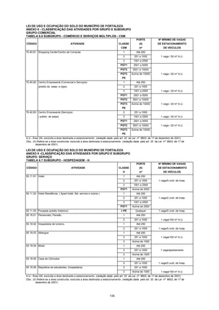 135
LEI DE USO E OCUPAÇÃO DO SOLO DO MUNICÍPIO DE FORTALEZA
ANEXO 6 - CLASSIFICAÇÃO DAS ATIVIDADES POR GRUPO E SUBGRUPO
GRUPO:COMERCIAL
TABELA 6.6 SUBGRUPO - COMÉRCIO E SERVIÇOS MÚLTIPLOS - CSM
PORTE Nº MÍNIMO DE VAGAS
CÓDIGO ATIVIDADE CLASSE (II) DE ESTACIONAMENTO
CSM m² DE VEÍCULOS
70.40.81 Shopping Center/Centro de Compras 1 Até 250
2 251 a 1000 1 vaga / 50 m² A.U.
3 1001 a 2500
PGT1 2501 a 5000
PGT2 5001 a 10000
PGT3 Acima de 10000 1 vaga / 20 m² A.U.
PE
70.40.82 Centro Empresarial (Comercial e Serviços) 1 Até 250
(predio de salas e lojas) 2 251 a 1000
3 1001 a 2500 1 vaga / 30 m² A.U.
PGT1 2501 a 5000
PGT2 5001 a 10000
PGT3 Acima de 10000 1 vaga / 20 m² A.U.
PE
70.40.83 Centro Empresarial (Serviços) 2 251 a 1000
( prédio de salas) 3 1001 a 2500 1 vaga / 30 m² A.U.
PGT1 2501 a 5000
PGT2 5001 a 10000 1 vaga / 20 m² A.U.
PGT3 Acima de 10000
PE
A.U.- Área Útil, excluída a área destinada a estacionamento (redação dada pelo art. 32 da Lei nº 8603, de 17 de dezembro de 2001).
Obs.: (II) Refere-se a área construída, excluída a área destinada a estacionamento (redação dada pelo art. 32 da Lei nº 8603, de 17 de
dezembro de 2001).
LEI DE USO E OCUPAÇÃO DO SOLO DO MUNÍCIPIO DE FORTALEZA
ANEXO 6 -CLASSIFICAÇÃO DAS ATIVIDADES POR GRUPO E SUBGRUPO
GRUPO: SERVIÇO
TABELA 6.7 SUBGRUPO - HOSPEDAGEM - H
PORTE Nº MÍNIMO DE VAGAS
CÓDIGO ATIVIDADE CLASSE (II) DE ESTACIONAMENTO
H m² DE VEÍCULOS
55.11.51 Hotel. 1 Até 250
2 251 a 1000 1 vaga/5 unid. de hosp.
3 1001 a 2500
PGT1 Acima de 2500
55.11.52 Hotel Residência ( Apart-hotel, flat- service e outros ). 1 Até 250
2 251 a 1000 1 vaga/2 unid. de hosp.
3 1001 a 2500
PGT1 Acima de 2500
55.11.53 Pousada (prédio histórico) 4-PE Qualquer 1 vaga/5 unid. de hosp.
55.19.01 Pensionato, Pensão. 1 Até 250
2 251 a 1000 1 vaga/100 m² A.U.
55.19.02 Hospedaria de turismo. 1 Até 250
2 251 a 1000 1 vaga/5 unid. de hosp.
55.19.03 Albergue. 1 Até 250
2 251 a 1000 1 vaga/100 m² A.U.
3 Acima de 1000
55.19.04 Motel. 1 Até 250
2 251 a 1000 1 vaga/apartamento
3 Acima de 1000
55.19.05 Casa de Cômodos 1 Até 250
2 251 a 1000 1 vaga/5 unid. de hosp.
55.19.06 República de estudantes. (hospedaria) 2 251 a 1000
3 Acima de 1000 1 vaga/100 m² A.U.
A.U.- Área Útil, excluída a área destinada a estacionamento (redação dada pelo art. 32 da Lei nº 8603, de 17 de dezembro de 2001).
Obs.: (II) Refere-se a área construída, excluída a área destinada a estacionamento (redação dada pelo art. 32 da Lei nº 8603, de 17 de
dezembro de 2001).
 