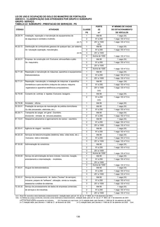 136
LEI DE USO E OCUPAÇÃO DO SOLO DO MUNICÍPIO DE FORTALEZA
ANEXO 6 - CLASSIFICAÇÃO DAS ATIVIDADES POR GRUPO E SUBGRUPO
GRUPO: SERVIÇO
TABELA 6.8 SUBGRUPO - PRESTACAO DE SERVIÇOS - PS
PORTE Nº MÍNIMO DE VAGAS
CÓDIGO ATIVIDADE CLASSE (II) DE ESTACIONAMENTO
PS m² DE VEÍCULOS
29.29.74 Instalação, reparação e manutenção de equipamentos de 1 Até 80 1 vaga (IX)
de segurança e combate a incêndio. 2 81 a 250 1 vaga / 50 m² A.U.
(nr.7) 3 251 a 1000
(VI)
1 vaga / 30 m² A.U.
40.20.72 Distribuição de combustíveis gasosos de qualquer tipo, por sistema 1 Até 80 1 vaga (IX)
De tubulação (operação, manutenção). 2 81 a 250 1 vaga / 50 m² A.U.
(nr.5) 3 251 a 1000
4 Acima de 1000 1 vaga / 30 m² A.U.
45.20.01 Empresa de construção civil. Exclusive, almoxarifado e pátio 1 Até 80 1 vaga (IX)
De maquinário. 2 81 a 250 1 vaga / 50 m² A.U.
3 251 a 1000
4 Acima de 1000 1 vaga / 30 m² A.U.
52.71.00 Reparação e manutenção de máquinas, aparelhos e equipamentos 1 Até 80 1 vaga (IX)
Eletrodomésticos. 2 81 a 250 1 vaga / 50 m² A.U.
3 251 a 1000 1 vaga / 30 m² A.U.
52.71.01 Reparação, manutenção, e instalação de máquinas e aparelhos 1 Até 80 1 vaga (IX)
Domésticos e para escritório (máquina de costura, máquina 2 81 a 250 1 vaga / 50 m² A.U.
registradora e aparelhos telefônicos,computadores). 3 251 a 1000 1 vaga / 30 m² A.U.
(VII)
52.79.55 Conserto de cortinas e tapetes. Exclusive, lavagens. 1 Até 80 1 vaga (IX)
2 81 a 250 1 vaga / 50 m² A.U.
(VII)
52.79.56 Amolador - oficina. 1 Até 80 1 vaga (IX)
53.30.01 Prestação de serviços de manutenção de prédios domiciliares 1 Até 80 1 vaga (IX)
Ou não (encanador, eletricista, etc.). 2 81 a 250 1 vaga / 50 m² A.U.
60.26.71 Transporte de cargas em geral - Escritório. 1 Até 80 1 vaga (IX)
(Excluindo - entrada de veículos pesados). 2 81 a 250 1 vaga / 50 m² A.U.
61.10.01 Despachos aduaneiros e agenciamento de navios – escritório. 1 Até 80 1 vaga (IX)
2 81 a 250 1 vaga / 50 m² A.U.
3 251 a 1000 1 vaga / 30 m² A.U.
63.30.41 Agência de viagem - escritório. 1 Até 80 1 vaga (IX)
2 81 a 250 1 vaga / 50 m² A.U.
64.20.33 Serviços de telecomunicações (telefonia, telex, video texto, etc.). 1 Até 80 1 vaga (IX)
Exclusive rádio e televisão. 2 81 a 250 1 vaga / 50 m² A.U.
3 251 a 1000 1 vaga / 30 m² A.U.
67.30.00 Administração de consórcios. 1 Até 80 1 vaga (IX)
2 81 a 250 1 vaga / 50 m² A.U.
3 251 a 1000
4 Acima de 1000 1 vaga / 30 m² A.U.
70.00.00 Serviço de administração de bens imóveis. Incluíndo, locação, 1 Até 80 1 vaga (IX)
arrendamento e intermediação. - Imobiliária. 2 81 a 250 1 vaga / 50 m² A.U.
3 251 a 1000
4 Acima de 1000 1 vaga / 30 m² A.U.
71.40.41 Aluguel de eletrodomésticos. 1 Até 80 1 vaga (IX)
2 81 a 250 1 vaga / 50 m² A.U.
3 251 a 1000 1 vaga / 30 m² A.U.
72.30.31 Serviço de processamento de dados ("bureau" de serviços). 1 Até 80 1 vaga (IX)
Inclusive, preparo de "software", utilização, venda ou locação, 2 81 a 250 1 vaga / 50 m² A.U.
assessoria e análise de sistemas. 3 251 a 1000 1 vaga / 30 m² A.U.
72.30.32 Serviço de processamento de dados de empresas comerciais, 1 Até 80 1 vaga (IX)
de serviços e de industrias. 2 81 a 250 1 vaga / 50 m² A.U.
3 251 a 1000 1 vaga / 30 m² A.U.
A.U.- Área Útil, excluída a área destinada a estacionamento (redação dada pelo art. 32 da Lei nº 8603, de 17 de dezembro de 2001).
Obs.: (II) Refere-se a área construída, excluída a área destinada a estacionamento (redação dada pelo art. 32 da Lei nº 8603, de 17 de dezembro de 2001.
dezembro de 2001).
(VII) Com área superior enquadrar em indústria (IX) Facultado em vias locais (nr.5) redação dada pelo Decreto n 11895 de 28 de setembro de 2005.
(nr.7) redação dada pelo Decreto n 11988 de 21 de fevereiro de 2006. (nr.3) redação dada pelo Decreto n 11895 de 28 de setembro de 2005. Cont.
 