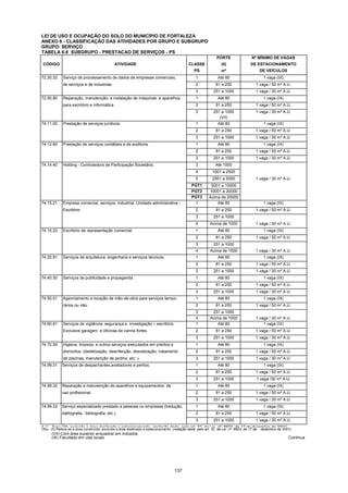 137
LEI DE USO E OCUPAÇÃO DO SOLO DO MUNICÍPIO DE FORTALEZA
ANEXO 6 - CLASSIFICAÇÃO DAS ATIVIDADES POR GRUPO E SUBGRUPO
GRUPO: SERVIÇO
TABELA 6.8 SUBGRUPO - PRESTACAO DE SERVIÇOS - PS
PORTE Nº MÍNIMO DE VAGAS
CÓDIGO ATIVIDADE CLASSE (II) DE ESTACIONAMENTO
PS m² DE VEÍCULOS
72.30.32 Serviço de processamento de dados de empresas comerciais, 1 Até 80 1 vaga (IX)
de serviços e de industrias. 2 81 a 250 1 vaga / 50 m² A.U.
3 251 a 1000 1 vaga / 30 m² A.U.
72.50.80 Reparação, manutenção, e instalação de máquinas e aparelhos 1 Até 80 1 vaga (IX)
para escritório e informática. 2 81 a 250 1 vaga / 50 m² A.U.
3 251 a 1000 1 vaga / 30 m² A.U.
(VII)
74.11.00 Prestação de serviços jurídicos. 1 Até 80 1 vaga (IX)
2 81 a 250 1 vaga / 50 m² A.U.
3 251 a 1000 1 vaga / 30 m² A.U.
74.12.80 Prestação de serviços contábeis e de auditoria. 1 Até 80 1 vaga (IX)
2 81 a 250 1 vaga / 50 m² A.U.
3 251 a 1000 1 vaga / 30 m² A.U.
74.14.40 Holding - Controladora de Participação Societária. 3 Até 1000
4 1001 a 2500
5 2501 a 5000 1 vaga / 30 m² A.U.
PGT1 5001 a 10000
PGT2 10001 a 20000
PGT3 Acima de 20000
74.15.21 Empresa comercial, serviços, industrial. Unidade administrativa - 1 Até 80 1 vaga (IX)
Escritório. 2 81 a 250 1 vaga / 50 m² A.U.
3 251 a 1000
4 Acima de 1000 1 vaga / 30 m² A.U.
74.15.22 Escritório de representação comercial. 1 Até 80 1 vaga (IX)
2 81 a 250 1 vaga / 50 m² A.U.
3 251 a 1000
4 Acima de 1000 1 vaga / 30 m² A.U.
74.20.91 Serviços de arquitetura, engenharia e serviços técnicos. 1 Até 80 1 vaga (IX)
2 81 a 250 1 vaga / 50 m² A.U.
3 251 a 1000 1 vaga / 30 m² A.U.
74.40.30 Serviços de publicidade e propaganda . 1 Até 80 1 vaga (IX)
2 81 a 250 1 vaga / 50 m² A.U.
3 251 a 1000 1 vaga / 30 m² A.U.
74.50.01 Agenciamento e locação de mão-de-obra para serviços tempo- 1 Até 80 1 vaga (IX)
rários ou não. 2 81 a 250 1 vaga / 50 m² A.U.
3 251 a 1000
4 Acima de 1000 1 vaga / 30 m² A.U.
74.60.81 Serviços de vigilância, segurança e investigação – escritório. 1 Até 80 1 vaga (IX)
Exclusive garagem e oficinas de carros fortes. 2 81 a 250 1 vaga / 50 m² A.U.
3 251 a 1000 1 vaga / 30 m² A.U.
74.70.50 Higiene, limpeza, e outros serviços executados em prédios e 1 Até 80 1 vaga (IX)
domicilios (dedetização, desinfecção, desratização, tratamento 2 81 a 250 1 vaga / 50 m² A.U.
de piscinas, manutenção de jardins, etc. ). 3 251 a 1000 1 vaga / 30 m² A.U.
74.99.31 Serviços de despachantes,avaliadores e peritos. 1 Até 80 1 vaga (IX)
2 81 a 250 1 vaga / 50 m² A.U.
3 251 a 1000 1 vaga /30 m² A.U.
74.99.32 Reparação e manutenção de aparelhos e equipamentos de 1 Até 80 1 vaga (IX)
uso profissional. 2 81 a 250 1 vaga / 50 m² A.U.
3 251 a 1000 1 vaga / 30 m² A.U.
74.99.33 Serviço especializado prestado a pessoas ou empresas (tradução, 1 Até 80 1 vaga (IX)
datilografia, bibliografia, etc.). 2 81 a 250 1 vaga / 50 m² A.U.
3 251 a 1000 1 vaga / 30 m² A.U.
A.U.- Área Útil, excluída a área destinada a estacionamento (redação dada pelo art. 32 da Lei nº 8603, de 17 de dezembro de 2001).Obs.: (II) Refere-se a área construída, excluída a área destinada a estacionamento (redação dada pelo art. 32 da Lei nº 8603, de 17 de dezembro de 2001).
(VII) Com área superior enquadrar em indústria
(IX) Facultado em vias locais Continua
 