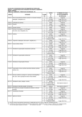 138
LEI DE USO E OCUPAÇÃO DO SOLO DO MUNICÍPIO DE FORTALEZA
ANEXO 6 - CLASSIFICAÇÃO DAS ATIVIDADES POR GRUPO E SUBGRUPO
GRUPO: SERVIÇO
TABELA 6.8 SUBGRUPO - PRESTACAO DE SERVIÇOS - PS
PORTE Nº MÍNIMO DE VAGAS
CÓDIGO ATIVIDADE CLASSE (II) DE ESTACIONAMENTO
PS m² DE VEÍCULOS
74.99.33 Serviço especializado prestado a pessoas ou empresas (tradução, 1 Até 80 1 vaga (IX)
datilografia, bibliografia, etc.). 2 81 a 250 1 vaga / 50 m² A.U.
3 251 a 1000 1 vaga / 30 m² A.U.
74.99.34 Confecções de carimbos. 1 Até 80 1 vaga (IX)
74.99.35 Chaveiro. 1 Até 80 1 vaga (IX)
2 81 a 250 1 vaga /50 m² A.U.
74.99.36 Gravador (oficina). 1 Até 80 1 vaga (IX)
74.99.37 Serviços de reprografia e microfilmagem . 1 Até 80 1 vaga (IX)
(fac-simile, xerox, heliográfica, etc.). 2 81 a 250 1 vaga /50 m² A.U.
3 251 a 1000 1 vaga / 30 m² A.U.
74.99.38 Cartórios. 1 Até 80 1 vaga (IX)
2 81 a 250 1 vaga / 50 m² A.U.
3 251 a 1000
4 Acima de 1000 1 vaga / 30 m² A.U.
74.99.39 Tingimento e estamparia ("silk-screen", serigrafia, etc.). 1 Até 80 1 vaga (IX)
2 81 a 250 1 vaga /50 m² A.U.
80.93.41 Curso de artes e ofícios. 1 Até 80 1 vaga (IX)
2 81 a 250 1 vaga / 50 m² A.U.
3 251 a 1000 1 vaga / 30 m² A.U.
91.11.10 Atividades de organizações empresariais e patronais. 1 Até 80 1 vaga (IX)
2 81 a 250 1 vaga /50 m² A.U.
3 251 a 1000 1 vaga / 30 m² A.U.
4 Acima de 1000
91.12.00 Atividades de organizações profissionais. 1 Até 80 1 vaga (IX)
2 81 a 250 1 vaga /50 m² A.U.
3 251 a 1000 1 vaga / 30 m² A.U.
4 Acima de 1000
91.20.00 Atividades de Organizações Sindicais. 1 Até 80 1 vaga (IX)
2 81 a 250 1 vaga /50 m² A.U.
3 251 a 1000 1 vaga / 30 m² A.U.
4 Acima de 1000
91.92.80 Organizações cívicas e políticas (escritórios eleitorais, partidos 1 Até 80 1 vaga (IX)
políticos, etc.). 2 81 a 250 1 vaga / 50 m² A.U.
3 251 a 1000 1 vaga /30 m² A.U.
4 Acima de 1000
92.11.82 Serviços auxiliares a produção de películas cinematográficas, 1 Até 80 1 vaga (IX)
fitas para vídeo e gravação de discos e fitas cassetes. 2 81 a 250 1 vaga / 50 m² A.U.
3 251 a 1000
4 Acima de 1000 1 vaga / 30 m² A.U.
92.21.50 Atividades de rádio.( estação de rádio) 2 Até 250
3 251 a 1000 Será objeto de estudo (*)
4 Acima de 1000
92.22.30 Atividades de televisão.(estação de televisão) 6-PE Qualquer Será objeto de estudo (*)
92.39.81 Promoção e/ou produção de espetáculos artisticos e culturais - 1 Até 80 1 vaga (IX)
Escritório. 2 81 a 250 1 vaga / 50 m² A.U.
93.01.71 Lavanderias e tinturarias. 1 Até 80 1 vaga (IX)
2 81 a 250 1 vaga /50 m² A.U.
3 251 a 1000 1 vaga / 30 m² A.U.
93.09.25 Agência de loterias . 1 Até 80 1 vaga (IX)
2 81 a 250 1 vaga / 50 m² A.U.
3 251 a 1000
4 Acima de 1000 1 vaga / 30 m² A.U.
A.U.- Área Útil, excluída a área destinada a estacionamento (redação dada pelo art. 32 da Lei nº 8603, de 17 de dezembro de 2001).
Obs.: (II) Refere-se a área construída, excluída a área destinada a estacionamento (redação dada pelo art. 32 da Lei nº 8603, de 17 de dezembro de 2001).
(VII) Com área superior enquadrar em indústria (IX) Facultado em vias locais (*) Ver Lei nº. 8914 de 22 de dezembro de 2004.
 