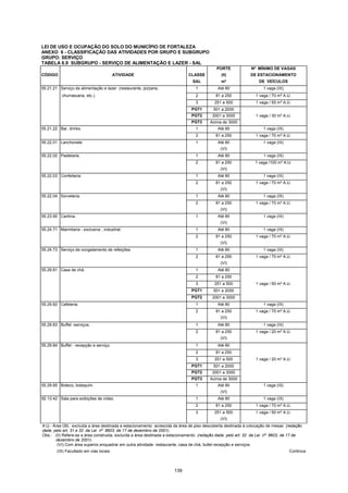 139
LEI DE USO E OCUPAÇÃO DO SOLO DO MUNICÍPIO DE FORTALEZA
ANEXO 6 - CLASSIFICAÇÃO DAS ATIVIDADES POR GRUPO E SUBGRUPO
GRUPO: SERVIÇO
TABELA 6.9 SUBGRUPO - SERVIÇO DE ALIMENTAÇÃO E LAZER - SAL
PORTE Nº MÍNIMO DE VAGAS
CÓDIGO ATIVIDADE CLASSE (II) DE ESTACIONAMENTO
SAL m² DE VEÍCULOS
55.21.21 Serviço de alimentação e lazer (restaurante, pizzaria, 1 Até 80 1 vaga (IX)
churrascaria, etc.). 2 81 a 250 1 vaga / 70 m² A.U.
3 251 a 500 1 vaga / 50 m² A.U.
PGT1 501 a 2000
PGT2 2001 a 3000 1 vaga / 30 m² A.U.
PGT3 Acima de 3000
55.21.22 Bar, drinks. 1 Até 80 1 vaga (IX)
2 81 a 250 1 vaga / 70 m² A.U.
55.22.01 Lanchonete 1 Até 80 1 vaga (IX)
(VI)
55.22.02 Pastelaria. 1 Até 80 1 vaga (IX)
2 81 a 250 1 vaga /100 m² A.U.
(VI)
55.22.03 Confeitaria. 1 Até 80 1 vaga (IX)
2 81 a 250 1 vaga / 70 m² A.U.
(VI)
55.22.04 Sorveteria. 1 Até 80 1 vaga (IX)
2 81 a 250 1 vaga / 70 m² A.U.
(VI)
55.23.90 Cantina. 1 Até 80 1 vaga (IX)
(VI)
55.24.71 Marmitaria - exclusive , industrial. 1 Até 80 1 vaga (IX)
2 81 a 250 1 vaga / 70 m² A.U.
(VI)
55.24.73 Serviço de congelamento de refeições. 1 Até 80 1 vaga (IX)
2 81 a 250 1 vaga / 70 m² A.U.
(VI)
55.29.81 Casa de chá. 1 Até 80
2 81 a 250
3 251 a 500 1 vaga / 50 m² A.U.
PGT1 501 a 2000
PGT2 2001 a 3000
55.29.82 Cafeteria. 1 Até 80 1 vaga (IX)
2 81 a 250 1 vaga / 70 m² A.U.
(VI)
55.29.83 Buffet -serviços. 1 Até 80 1 vaga (IX)
2 81 a 250 1 vaga / 20 m² A.U.
(VI)
55.29.84 Buffet - recepção e serviço. 1 Até 80
2 81 a 250
3 251 a 500 1 vaga / 20 m² A.U.
PGT1 501 a 2000
PGT2 2001 a 3000
PGT3 Acima de 3000
55.29.85 Boteco, botequim. 1 Até 80 1 vaga (IX)
(VI)
92.13.42 Sala para exibições de vídeo. 1 Até 80 1 vaga (IX)
2 81 a 250 1 vaga / 70 m² A.U.
3 251 a 500 1 vaga / 50 m² A.U.
(VI)
A.U.- Área Útil, excluída a área destinada a estacionamento acrescida da área de piso descoberta destinada à colocação de mesas (redação
dada pelo art. 31 e 32 da Lei nº 8603, de 17 de dezembro de 2001).
Obs.: (II) Refere-se a área construida, excluída a área destinada a estacionamento (redação dada pelo art. 32 da Lei nº 8603, de 17 de
dezembro de 2001).
(VI) Com área superior,enquadrar em outra atividade: restaurante, casa de chá, bufet-recepção e serviços.
(IX) Facultado em vias locais. Continua
 