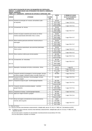 142
LEI DE USO E OCUPAÇÃO DO SOLO DO MUNICÍPIO DE FORTALEZA
ANEXO 6 - CLASSIFICAÇÃO DAS ATIVIDADES POR GRUPO E SUBGRUPO
GRUPO: SERVIÇOS
TABELA 6.11 SUBGRUPO - SERVICOS DE OFICINA E ESPECIAIS -SOE
PORTE Nº MÍNIMO DE VAGAS
CÓDIGO ATIVIDADE CLASSE (II) DE ESTACIONAMENTO
SOE m² DE VEÍCULOS
45.20.02 Empresa de construção civil. Inclusive, almoxarifado e pátio - 2 Até 250
de maquinário. 3 251 a 1000 1 vaga / 70 m² A.U.
4 1001 a 2500
5 Acima de 2500 1 vaga / 30 m² A.U.
50.10.53 Concessionária de veículos. 2 Até 250
3 251 a 1000
4 1001 a 2500 1 vaga /100 m² A.T.
5 Acima de 2500
50.20.21 Comércio de peças e acessórios para veículos com oficina 2 Até 250
mecânica especializada (eletricidade, freios, e outros). 3 251 a 1000
4 1001 a 2500 1 vaga /100 m² A.T.
5 Acima de 2500
50.20.22 Oficina mecânica geral para automóveis. Inclusive pintura e 2 Até 250
lanternagem. 3 251 a 1000
4 1001 a 2500 1 vaga /100 m² A.T.
5 Acima de 2500
50.20.23 Oficina mecânica especializada para automóveis (eletricidade, 2 Até 250
freios e outros). 3 251 a 1000 1 vaga / 50 m² A.T.
4 1001 a 2500
5 Acima de 2500 1 vaga /100 m² A.T.
50.20.24 Oficina mecânica e elétrica para veículos pesados. 3 Até 1000
4 1001 a 2500 1 vaga /100 m² A.U.
5 Acima de 2500
50.41.52 Concessionária de motocicletas. 2 Até 250
3 251 a 1000 1 vaga /100 m² A.T.
50.41.53 4 1001 a 2500
5 Acima de 2500
50.42.31 Reparação e manutenção de triciclos e ciclomotores - oficina. 1 Até 80 1 vaga (IX)
2 81 a 250 1 vaga /100 m² A.U.
3 251 a 1000
( VII )
1 vaga / 70 m² A.U.
60.23.22 Transporte rodoviário de passageiros. Incluíndo garagem, serviços 4 Até 2500 1 vaga / 30 m² A.U.
de oficina e lavagem. (transporte coletivo, excursão, escolar, etc. )
60.24.02 Empresa de ônibus interurbano. Incluíndo garagem, serviços 4 Até 2500 1 vaga / 30 m² A.U.
de oficina e lavagem.
60.26.71 Transporte de carga em geral - escritório/garagem/depósito. 3 Até 1000
4 1001 a 2500 1 vaga / 30 m² A.U.
5 Acima de 2500
60.27.50 Transporte rodoviário de produtos perigosos - escritório/ 3 Até 1000
garagem/depósito. 4 1001 a 2500 1 vaga / 30 m² A.U.
5 Acima de 2500
60.28.31 Transporte de mudança - escritório/garagem/depósito. 4 Até 2500 1 vaga / 30 m² A.U.
63.30.42 Agência de Viagem-Escritório e garagem. 3 Até 1000
4 1001 a 2500 1 vaga / 30 m² A.U.
5 Acima de 2500
71.10.21 Serviço de locação e arrendamento de veículos automotores. 1 Até 80
Incluíndo pátio de guarda. 2 81 a 250
3 251 a 1000 1 vaga / 50 m² A.T.
4 1001 a 2500
A.T.-Área do Terreno
A.U.- Área Útil, excluída a área destinada a estacionamento (redação dada pelo art. 32 da Lei nº 8603, de 17 de dezembro de 2001).
Obs.: (II) Refere-se a área construida, excluída a área destinada a estacionamento (redação dada pelo art. 32 da Lei nº 8603, de 17 de
dezembro de 2001).
(VI) Com área superior, enquadrar em outra atividade: recondicionamento de pneumáticos (76.10.02).
(VII) Com área superior, enquadrar em indústria
Continua
 