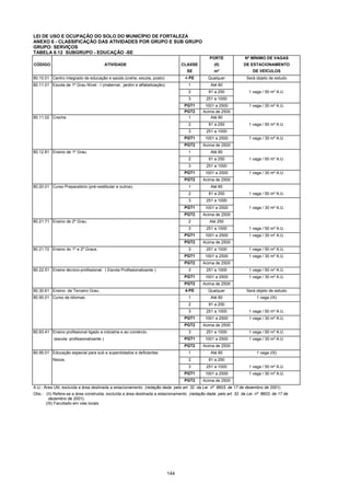144
LEI DE USO E OCUPAÇÃO DO SOLO DO MUNICÍPIO DE FORTALEZA
ANEXO 6 - CLASSIFICAÇÃO DAS ATIVIDADES POR GRUPO E SUB GRUPO
GRUPO: SERVIÇOS
TABELA 6.12 SUBGRUPO - EDUCAÇÃO -SE
PORTE Nº MÍNIMO DE VAGAS
CÓDIGO ATIVIDADE CLASSE (II) DE ESTACIONAMENTO
SE m² DE VEÍCULOS
80.10.01 Centro integrado de educação e saúde.(crehe, escola, posto) 4-PE Qualquer Será objeto de estudo
80.11.01 Escola de 1º Grau Nível - I (maternal, jardim e alfabetização). 1 Até 80
2 81 a 250 1 vaga / 50 m² A.U.
3 251 a 1000
PGT1 1001 a 2500 1 vaga / 30 m² A.U.
PGT2 Acima de 2500
80.11.02 Creche. 1 Até 80
2 81 a 250 1 vaga / 50 m² A.U.
3 251 a 1000
PGT1 1001 a 2500 1 vaga / 30 m² A.U.
PGT2 Acima de 2500
80.12.81 Ensino de 1º Grau. 1 Até 80
2 81 a 250 1 vaga / 50 m² A.U.
3 251 a 1000
PGT1 1001 a 2500 1 vaga / 30 m² A.U.
PGT2 Acima de 2500
80.20.01 Curso Preparatório (pré-vestibular e outros). 1 Até 80
2 81 a 250 1 vaga / 50 m² A.U.
3 251 a 1000
PGT1 1001 a 2500 1 vaga / 30 m² A.U.
PGT2 Acima de 2500
80.21.71 Ensino de 2º Grau. 2 Até 250
3 251 a 1000 1 vaga / 50 m² A.U.
PGT1 1001 a 2500 1 vaga / 30 m² A.U.
PGT2 Acima de 2500
80.21.72 Ensino do 1º e 2º Graus. 3 251 a 1000 1 vaga / 50 m² A.U.
PGT1 1001 a 2500 1 vaga / 30 m² A.U.
PGT2 Acima de 2500
80.22.51 Ensino técnico-profissional. ( Escola Profissionalizante ) 3 251 a 1000 1 vaga / 50 m² A.U.
PGT1 1001 a 2500 1 vaga / 30 m² A.U.
PGT2 Acima de 2500
80.30.61 Ensino de Terceiro Grau . 4-PE Qualquer Será objeto de estudo
80.90.01 Curso de idiomas. 1 Até 80 1 vaga (IX)
2 81 a 250
3 251 a 1000 1 vaga / 50 m² A.U.
PGT1 1001 a 2500 1 vaga / 30 m² A.U.
PGT2 Acima de 2500
80.93.41 Ensino profissional ligado a indústria e ao comércio. 3 251 a 1000 1 vaga / 50 m² A.U.
(escola profissionalizante ) PGT1 1001 a 2500 1 vaga / 30 m² A.U.
PGT2 Acima de 2500
80.95.01 Educação especial para sub e superdotados e deficientes 1 Até 80 1 vaga (IX)
físicos. 2 81 a 250
3 251 a 1000 1 vaga / 50 m² A.U.
PGT1 1001 a 2500 1 vaga / 30 m² A.U.
PGT2 Acima de 2500
A.U.- Área Útil, excluída a área destinada a estacionamento (redação dada pelo art. 32 da Lei nº 8603, de 17 de dezembro de 2001).
Obs.: (II) Refere-se a área construida, excluída a área destinada a estacionamento (redação dada pelo art. 32 da Lei nº 8603, de 17 de
dezembro de 2001).
(IX) Facultado em vias locais
 