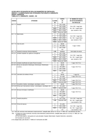 145
LEI DE USO E OCUPAÇÃO DO SOLO DO MUNICÍPIO DE FORTALEZA
ANEXO 6 - CLASSIFICAÇÃO DAS ATIVIDADES POR GRUPO E SUBGRUPO
GRUPO: SERVIÇOS
TABELA 6.13 SUBGRUPO - SAÚDE – SS
PORTE Nº MíNIMO DE VAGAS
CÓDIGO ATIVIDADE CLASSE (II) DE ESTACIONAMENTO
SS m² DE VEÍCULOS
85.11.11 Hospital. 3 251 a 1000
4 1001 a 2500 NL<=100: 1 vaga/ leito
PGT2 2501 a 5000 NL> 100: 1 vaga/2 leitos
PGT3 5001 a 10000 (que exceder a 100)
PGT4 Acima de 10000
85.11.12 Maternidade. 3 251 a 1000
4 1001 a 2500 NL<=100: 1 vaga/ leito
PGT2 2501 a 5000 NL> 100: 1 vaga/2 leitos
PGT3 5001 a 10000 (que exceder a 100)
PGT4 Acima de 10000
85.11.13 Casa de parto. 1 Até 80
2 81 a 250 1 vaga / 3 leitos
3 251 a 1000
(VI)
85.11.14 Hospital de doenças infectocontagiosas. 5-PE Qualquer Será objeto de estudo
85.12.01 Unidade hospitalar de urgência e emergência 3 251 a 1000
4 1001 a 2500 NL<=100: 1 vaga/ leito
PGT2 2501 a 5000 NL> 100: 1 vaga/2 leitos
PGT3 5001 a 10000 (que exceder a 100)
PGT4 Acima de 10000
85.13.81 Unidade simplificada de saúde (Posto de saúde). 1 Até 80 1 vaga / 30 m² A.U.
85.14.61 Serviço de laboratório (Radiologia, Eletroterapia, Radioterapia 1 Até 80
e outros.). 2 81 a 250 1 vaga / 30 m² A.U.
3 251 a 1000
PGT1 1001 a 2500
(VI)
85.14.62 Laboratório de análises clínicas. 1 Até 80 1 vaga (IX)
2 81 a 250 1 vaga / 50 m² A.U.
3 251 a 1000
PGT1 1001 a 2500 1 vaga / 30 m² A.U.
PGT2 Acima de 2500 1 vaga / 20 m² A.U.
85.15.41 Consultório (médico, odontológico, psicológico, outros) 1 Até 80 1 vaga / 50 m² A.U.
85.15.42 Clínica sem internamento (médica, odontológica, psicológica, etc.) 2 81 a 250
PGT1 Acima de 250 1 vaga / 50 m² A.U.
85.15.43 Serviços de terapia e reabilitação . 1 Até 80
2 81 a 250 1 vaga / 30 m² A.U.
3 251 a 1000
PGT1 1001 a 2500
( VI )
85.16.21 Hospital psiquiátrico. 3 251 a 1000 NL<=100: 1 vaga/ leito
5-PE Acima de 1000 NL> 100: 1 vaga/2 leitos
( que exceder a 100)
85.16.22 Clínica de repouso. 2 81 a 250
3 251 a 1000 NL<=100: 1 vaga/ leito
PGT1 1001 a 2500 NL> 100: 1 vaga/2 leitos
(VI) ( que exceder a 100)
A.U.- Área Útil, excluída a área destinada a estacionamento (redação dada pelo art. 32 da Lei nº 8603, de 17 de dezembro de 2001).
Obs.: (II) Refere-se a área construida, excluída a área destinada a estacionamento (redação dada pelo art. 32 da Lei nº 8603, de 17 de
dezembro de 2001).
(VI) Com área superior, reenquadrar em outra atividade: Hospital, Maternidade, Hospital Veterinário, Laboratório.
(IX) Facultado em vias locais
(nr.8) redação dada pelo Decreto n 11989 de 21 de fevereiro de 2006.
 