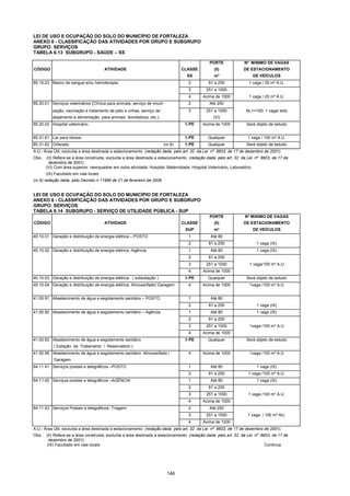 146
LEI DE USO E OCUPAÇÃO DO SOLO DO MUNICÍPIO DE FORTALEZA
ANEXO 6 - CLASSIFICAÇÃO DAS ATIVIDADES POR GRUPO E SUBGRUPO
GRUPO: SERVIÇOS
TABELA 6.13 SUBGRUPO - SAÚDE – SS
PORTE Nº MíNIMO DE VAGAS
CÓDIGO ATIVIDADE CLASSE (II) DE ESTACIONAMENTO
SS m² DE VEÍCULOS
85.16.23 Banco de sangue e/ou hemoterapia. 2 81 a 250 1 vaga / 30 m² A.U.
3 251 a 1000
4 Acima de 1000 1 vaga / 20 m² A.U.
85.20.01 Serviços veterinários (Clínica para animais, serviço de imuni- 2 Até 250
zação, vacinação e tratamento de pelo e unhas, serviço de 3 251 a 1000 NL<=100: 1 vaga/ leito
alojamento e alimentação para animais domésticos, etc.). (VI)
85.20.02 Hospital veterinário. 5-PE Acima de 1000 Será objeto de estudo
85.31.61 Lar para idosos. 5-PE Qualquer 1 vaga / 100 m² A.U.
85.31.62 Orfanato. (nr.8) 5-PE Qualquer Será objeto de estudo
A.U.- Área Útil, excluída a área destinada a estacionamento (redação dada pelo art. 32 da Lei nº 8603, de 17 de dezembro de 2001).
Obs.: (II) Refere-se a área construida, excluída a área destinada a estacionamento (redação dada pelo art. 32 da Lei nº 8603, de 17 de
dezembro de 2001).
(VI) Com área superior, reenquadrar em outra atividade: Hospital, Maternidade, Hospital Veterinário, Laboratório.
(IX) Facultado em vias locais
(nr.8) redação dada pelo Decreto n 11989 de 21 de fevereiro de 2006.
LEI DE USO E OCUPAÇÃO DO SOLO DO MUNICÍPIO DE FORTALEZA
ANEXO 6 - CLASSIFICAÇÃO DAS ATIVIDADES POR GRUPO E SUBGRUPO
GRUPO: SERVIÇOS
TABELA 6.14 SUBGRUPO - SERVIÇO DE UTILIDADE PÚBLICA - SUP
PORTE Nº MíNIMO DE VAGAS
CÓDIGO ATIVIDADE CLASSE (II) DE ESTACIONAMENTO
SUP m² DE VEÍCULOS
40.10.01 Geração e distribuição de energia elétrica – POSTO 1 Até 80
2 81 a 250 1 vaga (IX)
40.10.02 Geração e distribuição de energia elétrica -Agência. 1 Até 80 1 vaga (IX)
2 81 a 250
3 251 a 1000 1 vaga/100 m² A.U
4 Acima de 1000
40.10.03 Geração e distribuição de energia elétrica. ( subestação ) 5-PE Qualquer Será objeto de estudo
40.10.04 Geração e distribuição de energia elétrica. Almoxarifado/ Garagem 4 Acima de 1000 1vaga /100 m² A.U
41.00.91 Abastecimento de água e esgotamento sanitário – POSTO 1 Até 80
2 81 a 250 1 vaga (IX)
41.00.92 Abastecimento de água e esgotamento sanitário – Agência 1 Até 80 1 vaga (IX)
2 81 a 250
3 251 a 1000 1vaga /100 m² A.U
4 Acima de 1000
41.00.93 Abastecimento de água e esgotamento sanitário 5-PE Qualquer Será objeto de estudo
( Estação de Tratamento / Reservatório )
41.00.94 Abastecimento de água e esgotamento sanitário. Almoxarifado / 4 Acima de 1000 1vaga /100 m² A.U
Garagem.
64.11.41 Serviços postais e telegráficos –POSTO 1 Até 80 1 vaga (IX)
2 81 a 250 1 vaga /100 m² A.U.
64.11.42 Serviços postais e telegráficos –AGÊNCIA 1 Até 80 1 vaga (IX)
2 81 a 250
3 251 a 1000 1 vaga /100 m² A.U.
4 Acima de 1000
64.11.43 Serviços Postais e telegráficos- Triagem. 2 Até 250
3 251 a 1000 1 vaga / 100 m² AU.
4 Acima de 1000
A.U.- Área Útil, excluída a área destinada a estacionamento (redação dada pelo art. 32 da Lei nº 8603, de 17 de dezembro de 2001).
Obs.: (II) Refere-se a área construida, excluída a área destinada a estacionamento (redação dada pelo art. 32 da Lei nº 8603, de 17 de
dezembro de 2001).
(IX) Facultado em vias locais Continua
 