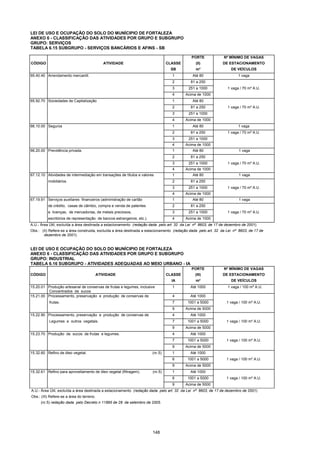 148
LEI DE USO E OCUPAÇÃO DO SOLO DO MUNÍCIPIO DE FORTALEZA
ANEXO 6 - CLASSIFICAÇÃO DAS ATIVIDADES POR GRUPO E SUBGRUPO
GRUPO: SERVIÇOS
TABELA 6.15 SUBGRUPO - SERVIÇOS BANCÁRIOS E AFINS - SB
PORTE Nº MÍNIMO DE VAGAS
CÓDIGO ATIVIDADE CLASSE (II) DE ESTACIONAMENTO
SB m² DE VEÍCULOS
65.40.40 Arrendamento mercantil. 1 Até 80 1 vaga
2 81 a 250
3 251 a 1000 1 vaga / 70 m² A.U.
4 Acima de 1000
65.92.70 Sociedades de Capitalização 1 Até 80
2 81 a 250 1 vaga / 70 m² A.U.
3 251 a 1000
4 Acima de 1000
66.10.00 Seguros 1 Até 80 1 vaga
2 81 a 250 1 vaga / 70 m² A.U.
3 251 a 1000
4 Acima de 1000
66.20.00 Previdência privada. 1 Até 80 1 vaga
2 81 a 250
3 251 a 1000 1 vaga / 70 m² A.U.
4 Acima de 1000
67.12.10 Atividades de intermediação em transações de títulos e valores 1 Até 80 1 vaga
mobiliários. 2 81 a 250
3 251 a 1000 1 vaga / 70 m² A.U.
4 Acima de 1000
67.19.91 Serviços auxiliares financeiros (administração de cartão 1 Até 80 1 vaga
de crédito, casas de câmbio, compra e venda de patentes 2 81 a 250
e licenças, de mercadorias, de metais preciosos, 3 251 a 1000 1 vaga / 70 m² A.U.
escritórios de representação de bancos estrangeiros, etc.). 4 Acima de 1000
A.U.- Área Útil, excluída a área destinada a estacionamento (redação dada pelo art. 32 da Lei nº 8603, de 17 de dezembro de 2001).
Obs.: (II) Refere-se a área construida, excluída a área destinada a estacionamento (redação dada pelo art. 32 da Lei nº 8603, de 17 de
dezembro de 2001).
LEI DE USO E OCUPAÇÃO DO SOLO DO MUNÍCIPIO DE FORTALEZA
ANEXO 6 - CLASSIFICAÇÃO DAS ATIVIDADES POR GRUPO E SUBGRUPO
GRUPO: INDUSTRIAL
TABELA 6.16 SUBGRUPO - ATIVIDADES ADEQUADAS AO MEIO URBANO - IA
PORTE Nº MÍNIMO DE VAGAS
CÓDIGO ATIVIDADE CLASSE (III) DE ESTACIONAMENTO
IA m² DE VEÍCULOS
15.20.01 Produção artesanal de conservas de frutas e legumes, inclusive
Concentrados de sucos
1 Até 1000 1 vaga / 100 m² A.U.
15.21.00 Processamento, preservação e produção de conservas de 4 Até 1000
frutas. 7 1001 a 5000 1 vaga / 100 m² A.U.
9 Acima de 5000
15.22.90 Processamento, preservação e produção de conservas de 4 Até 1000
Legumes e outros vegetais. 7 1001 a 5000 1 vaga / 100 m² A.U.
9 Acima de 5000
15.23.70 Produção de sucos de frutas e legumes. 4 Até 1000
7 1001 a 5000 1 vaga / 100 m² A.U.
9 Acima de 5000
15.32.60 Refino de óleo vegetal. (nr.5) 1 Até 1000
6 1001 a 5000 1 vaga / 100 m² A.U.
9 Acima de 5000
15.32.61 Refino para aproveitamento de óleo vegetal (filtragem). (nr.5) 1 Até 1000
6 1001 a 5000 1 vaga / 100 m² A.U.
9 Acima de 5000
A.U.- Área Útil, excluída a área destinada a estacionamento (redação dada pelo art. 32 da Lei nº 8603, de 17 de dezembro de 2001).
Obs.: (III) Refere-se a área do terreno.
(nr.5) redação dada pelo Decreto n 11895 de 28 de setembro de 2005.
 