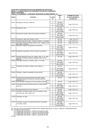 149
LEI DE USO E OCUPAÇÃO DO SOLO DO MUNÍCIPIO DE FORTALEZA
ANEXO 6 - CLASSIFICAÇÃO DAS ATIVIDADES POR GRUPO E SUBGRUPO
GRUPO: INDUSTRIAL
TABELA 6.16 SUBGRUPO - ATIVIDADES ADEQUADAS AO MEIO URBANO - IA
PORTE Nº MÍNIMO DE VAGAS
CÓDIGO ATIVIDADE CLASSE (III) DE ESTACIONAMENTO
IA m² DE VEÍCULOS
15.40.01 Fabricação de produtos de laticínios. 4 Até 1000
7 1001 a 5000 1 vaga / 100 m² A.U.
9 Acima de 5000
15.41.50 Preparação do leite. 4 Até 1000
7 1001 a 5000 1 vaga / 100 m² A.U.
9 Acima de 5000
15.43.11 Fabricação de sorvetes, tortas e bolos gelados e coberturas. 1 Até 1000
6 1001 a 5000 1 vaga / 100 m² A.U.
9 Acima de 5000
15.81.41 Fabricação de pães, bolos, biscoitos e tortas. 1 Até 1000 1 vaga / 100 m² A.U.
15.83.01 Fabricação artesanal de balas, caramelos, bombons e chocolates. 1 Até 1000 1 vaga / 100 m² A.U.
15.84.91 Fabricação artesanal de massas ( talharim, ravioli, capelete, pizzas,
bolos, tortas, e biscoitos )
1 Até 1000 1 vaga / 100 m² A.U.
15.85.71 Preparação artesanal de especiarias e condimentos. 1 Até 1000
6 1001 a 5000 1 vaga / 100 m² A.U.
9 Acima de 5000
15.85.72 Preparação de especiarias, molhos, temperos e condimentos. 4 Até 1000
7 1001 a 5000 1 vaga / 100 m² A.U.
9 Acima de 5000
15.89.01 Fabricação artesanal de doces em massas, pasta ou em calda
(goiabada, marmelada, bananada, pessegada, doces de coco,
batata etc.).
1 Até 1000 1 vaga / 100 m² A.U.
15.89.02 Fabricação de doces em massas, pasta ou em calda. 4 Até 1000
7 1001 a 5000 1 vaga / 100 m² A.U.
9 Acima de 5000
15.89.03
Fabricação de vinagres ( de alcool, vinho, frutas etc. ). 4 Até 1000
7 1001 a 5000 1 vaga / 100 m² A.U.
9 Acima de 5000
15.89.06 Refinação, moagem e preparação de sal de cozinha. 5 Até 1000
8 1001 a 5000 1 vaga / 100 m² A.U.
9 Acima de 5000
15.89.07 Fabricação outros produtos alimentícios de origem vegetal
(preparação artesanal de castanhas, amêndoas, batata frita,
amendoim, etc.). (nr.2)
1 Até 1000 1 vaga / 100 m² A.U.
15.89.08 Industrialização e envazamento de mel de abelha e compostos.
(nr.4)
1 Até 1000 1 vaga / 100 m² A.U.
15.89.09 Fabricação de produtos alimentos especiais ( nutrição enteral e 1 Até 1000
outras, etc. ). 6 1001 a 5000 1 vaga / 100 m² A.U.
(nr.8) 9 Acima de 5000
15.91.12 Fabricação artesanal de licores e aperitivos. 1 Até 1000 1 vaga / 100 m² A.U.
17.41.81 Fabricação de artigos de tecido para uso doméstico ( roupa 1 Até 1000
de cama, mesa, copa e banho, etc. ) 6 1001 a 5000 1 vaga / 100 m² A.U.
9 Acima de 5000
17.41.82 Fabricação de redes. 2 Até 1000
6 1001 a 5000 1 vaga / 100 m² A.U.
9 Acima de 5000
17.49.31 Fabricação de estopa, de materiais para estofo e recuperação 3 Até 1000
de resíduos texteis. 7 1001 a 5000 1 vaga / 100 m² A.U.
9 Acima de 5000
A.U.- Área Útil, excluída a área destinada a estacionamento (redação dada pelo art. 32 da Lei nº 8603, de 17 de dezembro de 2001).
Obs.: (III) Refere-se a área do terreno.
(nr.2) redação dada pelo Decreto n 11330 de 07 de fevereiro de 2003.
(nr.4) redação dada pelo Decreto n 11745 de 16 de novembro de 2004.
(nr.7) redação dada pelo Decreto n 11988 de 21 de fevereiro de 2006.
(nr.8) redação dada pelo Decreto n 11989 de 21 de fevereiro de 2006.
Continua
 