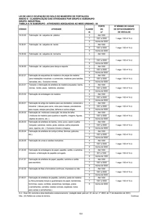 151
LEI DE USO E OCUPAÇÃO DO SOLO DO MUNÍCIPIO DE FORTALEZA
ANEXO 6 - CLASSIFICAÇÃO DAS ATIVIDADES POR GRUPO E SUBGRUPO
GRUPO: INDUSTRIAL
TABELA 6.16 SUBGRUPO - ATIVIDADES ADEQUADAS AO MEIO URBANO - IA
PORTE Nº MÍNIMO DE VAGAS
CÓDIGO ATIVIDADE CLASSE (III) DE ESTACIONAMENTO
IA m² DE VEÍCULOS
19.33.00 Fabricação de calçados de plástico 3 Até 1000
7 1001 a 5000 1 vaga / 100 m² A.U.
9 Acima de 5000
19.39.91 Fabricação de calçados de tecido 1 Até 1000
6 1001 a 5000 1 vaga / 100 m² A.U.
9 Acima de 5000
19.39.92 Fabricação de calçados de borracha 3 Até 1000
7 1001 a 5000 1 vaga / 100 m² A.U.
9 Acima de 5000
19.39.93 Fabricação de calçados para dança e esporte 3 Até 1000
7 1001 a 5000 1 vaga / 100 m² A.U.
9 Acima de 5000
20.22.21 Fabricação de esquadrias de madeira e de peças de madeira 4 Até 1000
para instalações industriais e comerciais, madeiras para balcões, 7 1001 a 5000 1 vaga / 100 m² A.U.
bancadas, etc). Exclusive móveis. 9 Acima de 5000
20.23.01 Tanoaria e fabricação de artefatos de madeira arqueada ( barris, 4 Até 1000
dornas, tonéis, pipas, batidores, aduelas). 7 1001 a 5000 1 vaga / 100 m² A.U.
9 Acima de 5000
20.23.02 Fabricação de embalagem de madeira 4 Até 1000
7 1001 a 5000 1 vaga / 100 m² A.U.
9 Acima de 5000
20.29.01 Fabricação de artigo de madeira para uso doméstico, comercial e 4 Até 1000
Industrial ( tábuas para carne, rolos para massas, prendedores 7 1001 a 5000 1 vaga / 100 m² A.U.
para roupas, estojos para jóias, talheres e outros artigos. 9 Acima de 5000
20.29.02 Fabricação de molduras e execução de obras de talha 3 Até 1000
( molduras de madeira para quadros e espelho, imagens, figuras, 7 1001 a 5000 1 vaga / 100 m² A.U.
objetos de adorno, etc. ). 9 Acima de 5000
20.29.03 Fabricação de artefatos de bambu, vime, junco, xaxim e palha 1 Até 1000
trançada ( peneiras, cestos, jacás, esteiras, palha preparada 7 1001 a 5000 1 vaga / 100 m² A.U.
para cigarros, etc. ) Exclusive móveis e chapeus. 9 Acima de 5000
20.29.04 Fabricação de artefatos de cortiça (rolhas, lâminas, grânulos, 3 Até 1000
etc.). 7 1001 a 5000 1 vaga / 100 m² A.U.
9 Acima de 5000
20.29.05 Fabricação de urnas e caixões mortuários. 4 Até 1000
7 1001 a 5000 1 vaga / 100 m² A.U.
9 Acima de 5000
21.30.00 Fabricação de embalagens de papel, papelão, cartão, e cartolina, 3 Até 1000
inclusive a fabricação de papelão corrugado. 7 501 a 1000 1 vaga / 100 m² A.U.
9 Acima de 1000
21.41.51 Fabricação de artefatos de papel, papelão, cartolina e cartão 3 Até 1000
para escritório. 7 1001 a 5000 1 vaga / 100 m² A.U.
9 Acima de 5000
21.42.30 Fabricação de fitas e formulários contínuos, impressos ou não. 3 Até 1000
7 1001 a 5000 1 vaga / 100 m² A.U.
9 Acima de 5000
21.49.01 Fabricação de artefatos de papelão, cartolina, pasta de madeira 3 Até 1000
ou fibra prensada( lenços e guardanapos de papel, bandeirolas, 7 1001 a 5000 1 vaga / 100 m² A.U.
forminhas, copos, confetes, serpentinas, bandejas, pratos 9 Acima de 5000
e semelhantes, carretéis, tubetes conicais, espátulas, tubos
para cardas e semelhantes.).
A.U.- Área Útil, excluída a área destinada a estacionamento (redação dada pelo art. 32 da Lei nº 8603, de 17 de dezembro de 2001).
Obs.: (III) Refere-se a área do terreno. Continua
 