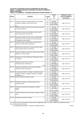 153
LEI DE USO E OCUPAÇÃO DO SOLO DO MUNICÍPIO DE FORTALEZA
ANEXO 6 - CLASSIFICAÇÃO DAS ATIVIDADES POR GRUPO E SUBGRUPO
GRUPO: INDUSTRIAL
TABELA 6.16 SUBGRUPO - ATIVIDADES ADEQUADAS AO MEIO URBANO - IA
PORTE Nº MÍNIMO DE VAGAS
CÓDIGO ATIVIDADE CLASSE (III) DE ESTACIONAMENTO
IA m² DE VEÍCULOS
26.29.11 Fabricação de artefatos de matérias plásticas para uso pessoal 3 Até 1000
E doméstico, reforçado ou não com fibra de vidro. 6 1001 a 5000 1 vaga / 100 m² A.U.
(nr.5)
9 Acima de 5000
26.19.02 Fabricação de artigos de fibra e lã de vidro.Exclusive, carrocerias 3 Até 1000
De veículos automotores. 7 1001 a 5000 1 vaga / 100 m² A.U.
9 Acima de 5000
26.30.11 Fabricação de estruturas pré-moldadas de cimento armado 4 Até 1000
(postes, estacas vigas, dormentes, etc.). 7 1001 a 5000 1 vaga / 100 m² A.U.
9 Acima de 5000
26.30.12 Fabricação de artefatos de cimentos para construção (tijolos, 4 Até 1000
lajotas, ladrilhos, canos, manilhas, etc.).Exclusive,estruturas 7 1001 a 5000 1 vaga / 100 m² A.U.
pré-moldadas de cimento armado. 9 Acima de 5000
26.30.13 Fabricação de peças e ornatos de gesso e estuque (calhas, 3 Até 1000
cantoneiras, sancas, fibrões e semelhantes .). 6 1001 A 5000 1 vaga / 100 m² A.U.
9 Acima de 5000
26.91.31 Aparelhamento de pedras para construção (meios-fios, parale- 5 Até 1000
pípedos, pedras lavradas e marroadas,etc.) 8 1001 a 5000 1 vaga / 100 m² A.U.
9 Acima de 5000
26.91.32 Execução de trabalhos em pedras (em mármore, granito, ardósia, 5 Até 1000
alabastro, etc. Inclusive, artístico. 8 1001 a 5000 1 vaga / 100 m² A.U.
9 Acima de 5000
26.99.93 Preparação de concreto e argamassa. Preparação de material 5 Até 1000
de construção. 8 1001 a 5000 1 vaga / 100 m² A.U.
9 Acima de 5000
27.31.60 Fabricação de tubos de aço com costura. 3 Até 1000
portões,basculantes e semelhantes.). 7 1001 a 5000 1 vaga / 100 m² A.U.
(nr.5) 9 Acima de 5000
28.12.61 Fabricação de esquadrias de metal (portas de aço,grades, 3 Até 1000
portões,basculantes e semelhantes.). 7 1001 a 5000 1 vaga / 100 m² A.U.
9 Acima de 5000
28.39.81 Serviços de galvanotécnica (cobreagem, cromagem,douração, 3 Até 1000
estanhagem, zincagem, niquelagem, prateação, chumbagem, 7 1001 a 5000 1 vaga / 100 m² A.U.
esmaltagem, etc.). 9 Acima de 5000
28.39.82 Serviços industriais de usinagem e soldas. 3 Até 1000
7 1001 a 5000 1 vaga / 100 m² A.U.
9 Acima de 5000
28.99.11 Fabricação de artefatos de serralheria artística ( vitrais, 3 Até 1000
esculturas e outros.). 7 1001 a 5000 1 vaga / 100 m² A.U.
9 Acima de 5000
29.29.73 Fabricação de equipamentos de segurança e combate a 3 Até 1000
Incêndio.
(nr.07)
6 1001 a 5000 1 vaga / 100 m² A.U.
9 Acima de 5000
32.21.21 Fabricação de antenas para transmissões e recepção de imagem 5 Até 1000
e som. 8 1001 a 5000 1 vaga / 100 m² A.U.
9 Acima de 5000
33.50.21 Fabricação de cronômetros e relógios. 1 Até 1000
6 1001 a 5000 1 vaga / 100 m² A.U.
9 Acima de 5000
A.U.- Área Útil, excluída a área destinada a estacionamento (redação dada pelo art. 32 da Lei nº 8603, de 17 de dezembro de 2001).
Obs.: (III) Refere-se a área do terreno.
(nr.5) redação dada pelo Decreto n 11895 de 28 de setembro de 2005. Continua
 