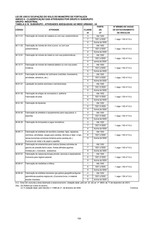 154
LEI DE USO E OCUPAÇÃO DO SOLO DO MUNICÍPIO DE FORTALEZA
ANEXO 6 - CLASSIFICAÇÃO DAS ATIVIDADES POR GRUPO E SUBGRUPO
GRUPO: INDUSTRIAL
TABELA 6.16 SUBGRUPO - ATIVIDADES ADEQUADAS AO MEIO URBANO - IA
PORTE Nº MÍNIMO DE VAGAS
CÓDIGO ATIVIDADE CLASSE (III) DE ESTACIONAMENTO
IA m² DE VEÍCULOS
36.11.01 Fabricação de móveis de madeira ou com sua predominância. 3 Até 1000
7 1001 a 5000 1 vaga / 100 m² A.U.
9 Acima de 5000
36.11.02 Fabricação de móveis de vime e junco ou com sua 1 Até 1000
predominância. 7 1001 a 5000 1 vaga / 100 m² A.U.
9 Acima de 5000
36.12.91 Fabricação de móveis de metal ou com sua predominância. 4 Até 1000
7 1001 a 5000 1 vaga / 100 m² A.U.
9 acima de 5000
36.13.71 Fabricação de móveis de material plástico ou com sua predo- 4 Até 1000
minância. 7 1001 a 5000 1 vaga / 100 m² A.U.
9 Acima de 5000
36.14.51 Fabricação de artefatos de colchoaria (colchões, travesseiros, 4 Até 1000
almofadas, edredons, etc.). 7 1001 a 5000 1 vaga / 100 m² A.U.
9 Acima de 5000
36.91.91 Lapidação de pedras preciosas e semipreciosas. 1 Até 1000
6 1001 A 5000 1 vaga / 100 m² A.U.
9 Acima de 5000
36.91.92 Fabricação de artigos de ourivesaria e joalheria. 1 Até 1000
Fabricação de jóias. 6 1001 A 5000 1 vaga / 100 m² A.U.
9 Acima de 5000
36.91.93 Fabricação de bijuterias. 1 Até 1000
6 1001 A 5000 1 vaga / 100 m² A.U.
9 Acima de 5000
36.93.50 Fabricação de artefatos e equipamentos para caça,pesca, e 3 Até 1000
esportes. 7 1001 A 5000 1 vaga / 100 m² A.U.
9 Acima de 5000
36.94.30 Fabricação de brinquedos e jogos recreativos. 3 Até 1000
7 1001 A 5000 1 vaga / 100 m² A.U.
9 Acima de 5000
36.95.11 Fabricação de artefatos de escritório (canetas, lápis, lapiseiras, 4 Até 1000
carimbos, almofadas, cargas para canetas, lâminas p/ lápis e lapi- 6 1001 a 5000 1 vaga / 100 m² A.U.
seiras,borrachas,corretores,fichários,porta-canetas,etc.). 9 Acima de 5000
Exclusive,de metal e de papel e papelão.
36.96.00 Fabricação de aviamentos para costura (botoes,colchetes de 3 Até 1000
gancho,de pressão,fecho eclair, fivelas,alfinetes,agulhas, 7 1001 a 5000 1 vaga / 100 m² A.U.
inhóses,etc.). Exclusive, acessórios. 9 Acima de 5000
36.97.81 Fabricação de vassouras,broxas,pincéis ,escovas e espanadores. 3 Até 1000
Exclusive,para higiene pessoal . 6 1001 A 5000 1 vaga / 100 m² A.U.
9 Acima de 5000
36.99.41 Fabricação de medalhas e trófeus. 1 Até 1000
6 1001 a 5000 1 vaga / 100 m² A.U.
9 Acima de 5000
36.99.42 Fabricação de artefatos escolares (giz,globos geográficos,figuras 4 Até 1000
geométricas,quadros-negros,etc.).Exclusive,livros e material 6 1001 a 5000 1 vaga / 100 m² A.U.
escolar impresso. 9 Acima de 5000
A.U.- Área Útil, excluída a área destinada a estacionamento (redação dada pelo art. 32 da Lei nº 8603, de 17 de dezembro de 2001).
Obs.: (III) Refere-se a área do terreno.
(nr.7) redação dada pelo Decreto n 11988 de 21 de fevereiro de 2006. Continua
 