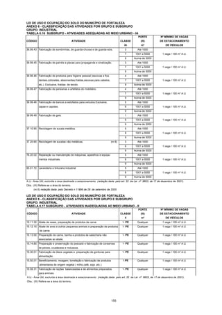 155
LEI DE USO E OCUPAÇÃO DO SOLO DO MUNICÍPIO DE FORTALEZA
ANEXO 6 - CLASSIFICAÇÃO DAS ATIVIDADES POR GRUPO E SUBGRUPO
GRUPO: INDUSTRIAL
TABELA 6.16 SUBGRUPO - ATIVIDADES ADEQUADAS AO MEIO URBANO - IA
PORTE Nº MÍNIMO DE VAGAS
CÓDIGO ATIVIDADE CLASSE (III) DE ESTACIONAMENTO
IA m² DE VEÍCULOS
36.99.43 Fabricação de sombrinhas, de guarda-chuvas e de guarda-sóis. 3 Até 1000
7 1001 a 5000 1 vaga / 100 m² A.U.
9 Acima de 5000
36.99.45 Fabricação de painéis e placas para propaganda e sinalização. 3 Até 1000
7 1001 a 5000 1 vaga / 100 m² A.U.
9 Acima de 5000
36.99.46 Fabricação de produtos para higiene pessoal (escovas e fios 4 Até 1000
dentais,cotonetes, absorventes,fraldas,escovas para cabelos, 7 1001 a 5000 1 vaga / 100 m² A.U.
etc.). Exclusive, fraldas de tecido. 9 Acima de 5000
36.99.47 Fabricação de persianas e artefatos do mobiliário. 4 Até 1000
7 1001 a 5000 1 vaga / 100 m² A.U.
9 Acima de 5000
36.99.48 Fabricação de bancos e estofados para veículos.Exclusive, 5 Até 1000
capas e capotas. 8 1001 a 5000 1 vaga / 100 m² A.U.
9 Acima de 5000
36.99.49 Fabricação de gelo. 1 Até 1000
6 1001 a 5000 1 vaga / 100 m² A.U.
9 Acima de 5000
37.10.90 Reciclagem de sucata metálica. 5 Até 1000
8 1001 a 5000 1 vaga / 100 m² A.U.
9 Acima de 5000
37.20.60 Reciclagem de sucatas não metálicas. (nr.6) 3 Até 1000
6 1001 a 5000 1 vaga / 100 m² A.U.
9 Acima de 5000
76.20.02 Reparação ou manutenção de máquinas, aparelhos e equipa- 5 Até 1000
mentos industriais. 8 1001 a 5000 1 vaga / 100 m² A.U.
9 Acima de 5000
93.01.72 Lavanderia e tinturaria industrial 5 Até 1000
8 1001 a 5000 1 vaga / 100 m² A.U.
9 Acima de 5000
A.U.- Área Útil, excluída a área destinada a estacionamento (redação dada pelo art. 32 da Lei nº 8603, de 17 de dezembro de 2001).
Obs.: (III) Refere-se a área do terreno.
(nr.6) redação dada pelo Decreto n 11896 de 28 de setembro de 2005
LEI DE USO E OCUPAÇÃO DO SOLO DO MUNICÍPIO DE FORTALEZA
ANEXO 6 - CLASSIFICAÇÃO DAS ATIVIDADES POR GRUPO E SUBGRUPO
GRUPO: INDUSTRIAL
TABELA 6.17 SUBGRUPO - ATIVIDADES INADEQUADAS AO MEIO URBANO - II
PORTE Nº MÍNIMO DE VAGAS
CÓDIGO ATIVIDADE CLASSE (III) DE ESTACIONAMENTO
II m² DE VEÍCULOS
15.11.30 Abate de reses, preparação de produtos de carne. 1- PE Qualquer 1 vaga / 100 m² A.U.
15.12.10 Abate de aves e outros pequenos animais e preparação de produtos 1- PE Qualquer 1 vaga / 100 m² A.U.
de carne.
15.13.00 Preparação de carne, banha e produtos de salsicharia não 1- PE Qualquer 1 vaga / 100 m² A.U.
associadas ao abate.
15.14.80 Preparação e preservação do pescado e fabricação de conservas 1- PE Qualquer 1 vaga / 100 m² A.U.
de peixes, crustáceos e moluscos.
15.30.01 Fabricação de óleos vegetais e preparação de gorduras para 1- PE Qualquer 1 vaga / 100 m² A.U.
alimentação .
15.50.01 Beneficiamento, moagem, torrefação e fabricação de produtos 1-PE Qualquer 1 vaga / 100 m² A.U.
alimentares de origem vegetal ( milho,café, soja ,etc.).
15.56.31 Fabricação de rações balanceadas e de alimentos preparados 1- PE Qualquer 1 vaga / 100 m² A.U.
para animais.
A.U.- Área Útil, excluída a área destinada a estacionamento (redação dada pelo art. 32 da Lei nº 8603, de 17 de dezembro de 2001).
Obs.: (III) Refere-se a área do terreno.
 