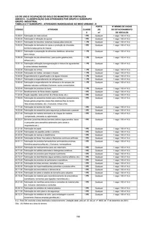 156
LEI DE USO E OCUPAÇÃO DO SOLO DO MUNICÍPIO DE FORTALEZA
ANEXO 6 - CLASSIFICAÇÃO DAS ATIVIDADES POR GRUPO E SUBGRUPO
GRUPO: INDUSTRIAL
TABELA 6.17 SUBGRUPO - ATIVIDADES INADEQUADAS AO MEIO URBANO - II
PORTE Nº MÍNIMO DE VAGAS
CÓDIGO ATIVIDADE CLASSE (III) DE ESTACIONAMENTO
II m² DE VEÍCULOS
15.59.81 Fabricação de mate solúvel. 1-PE Qualquer 1 vaga / 100 m² A.U.
15.60.00 Fabricação e refinação de açúcar. 1-PE Qualquer 1 vaga / 100 m² A.U.
15.80.01 Fabricação de biscoitos, bolachas,massas,pães,bolos,etc. 1- PE Qualquer 1 vaga / 100 m² A.U.
15.83.02 Fabricação de derivados do cacau e produção de chocolate, 1-PE Qualquer 1 vaga / 100 m² A.U.
bombons,balas,goma de mascar.
15.86.51 Fabricação e preparação de alimentos dietéticos, alimentos 1- PE Qualquer 1 vaga / 100 m² A.U.
para criança.
15.89.05 Fabricação de pós alimentícios ( para pudim,gelatina,bolo, 1- PE Qualquer 1 vaga / 100 m² A.U.
refresco,etc.).
15.91.10 Fabricação,retificação,homogeneização e mistura de aguardentes 1- PE Qualquer 1 vaga / 100 m² A.U.
e outras bebidas destiladas.
15.92.00 Fabricação de vinhos. 1- PE Qualquer 1 vaga / 100 m² A.U.
15.93.80 Fabricação de maltes, cervejas e chopes. 1- PE Qualquer 1 vaga / 100 m² A.U.
15.94.60 Engarrafamento e gaseificação e de águas minerais. 1- PE Qualquer 1 vaga / 100 m² A.U.
15.95.41 Fabricação e engarrafamento de refrigerantes. 1- PE Qualquer 1 vaga / 100 m² A.U.
15.95.42 Fabricação e engarrafamento de refrescos e de xaropes (de 1- PE Qualquer 1 vaga / 100 m² A.U.
sabores naturais e artificiais).Exclusive, sucos concentrados .
16.00.40 Fabricação de produtos do fumo. 1- PE Qualquer 1 vaga / 100 m² A.U.
17.11.61 Beneficiamento de fibras téxteis vegetais. 1-PE Qualquer 1 vaga / 100 m² A.U.
17.20.00 Fiação (algodão, seda animal, lã e fibras duras, etc.). 1-PE Qualquer 1 vaga / 100 m² A.U.
17.69.83 Fabricação de acessórios texteis para confecções (passamanaria, 1-PE Qualquer 1 vaga / 100 m² A.U.
franjas,galoes,pingentes,vieses,fitas elásticas,fitas de tecido
filós,rendas,bordados, etc.). Exclusive, linhas e fios.
17.71.00 Fabricação de tecidos de malha. 1-PE Qualquer 1 vaga / 100 m² A.U.
18.22.80 Fabricação de acessórios para segurança profissionais e pessoal 1-PE Qualquer 1 vaga / 100 m² A.U.
20.21.40 Fabricação de madeira laminada e de chapas de madeira 1-PE Qualquer 1 vaga / 100 m² A.U.
compensada, prensada ou aglomerada.
20.22.21 Serrarias (pranchas,tábuas,barrotes,caibros,vigas,sarrafos, tacos 1-PE Qualquer 1 vaga / 100 m² A.U.
e parquetes para assoalhos,aplainados para caixas e
engradados,etc.).
21.21.00 Fabricação de papel. 1-PE Qualquer 1 vaga / 100 m² A.U.
21.22.90 Fabricaçãao de papelão,cartão e cartolina. 1-PE Qualquer 1 vaga / 100 m² A.U.
24.30.00 Fabricação de resinas e elastômeros. 1-PE Qualquer 1 vaga / 100 m² A.U.
24.40.00 Fabricação de fibras, fios,cabos e filamentos contínuos artifíciais. 1-PE Qualquer 1 vaga / 100 m² A.U.
24.51.11 Fabricação de produtos farmacêuticos (aminoácidos,enzimas, 1-PE Qualquer 1 vaga / 100 m² A.U.
Penicilina,sacarina,sulfas,etc.). Exclusive, homeopáticos.
24.53.81 Fabricação de medicamentos para uso veterinário. 1-PE Qualquer 1 vaga / 100 m² A.U.
24.71.60 Fabricação de sabões,sabonetes e detergentes sintéticos. 1-PE Qualquer 1 vaga / 100 m² A.U.
24.72.40 Fabricação de produtos para limpeza e polimento. 1-PE Qualquer 1 vaga / 100 m² A.U.
24.72.41 Fabricação de desinfetantes (água sanitária,creolina,naftalina, etc.) 1-PE Qualquer 1 vaga / 100 m² A.U.
24.73.20 Fabricação de produtos de perfumaria e cosméticos. 1-PE Qualquer 1 vaga / 100 m² A.U.
24.81.30 Fabricação de tintas,vernizes, esmaltes e lacas. 1-PE Qualquer 1 vaga / 100 m² A.U.
24.83.00 Fabricação de impermeabilizantes,solventes e produtos afins. 1-PE Qualquer 1 vaga / 100 m² A.U.
25.11.90 Fabricação de pneumáticos e câmara-de-ar. 1-PE Qualquer 1 vaga / 100 m² A.U.
25.19,44 Fabricação de saltos e solados de borracha para calçados. 1-PE Qualquer 1 vaga / 100 m² A.U.
25.19.46 Fabricação de material para recondicionamento de pneumáticos 1-PE Qualquer 1 vaga / 100 m² A.U.
(camelbacks, borrachas para ligações manchões,etc.).
25.21.60 Fabricação de manilhas,canos,tubos e conexões de material plás- 1-PE Qualquer 1 vaga / 100 m² A.U.
tico. Inclusive, eletrodutos e conduítes.
25.29.10 Fabricação de artefatos de material plástico. 1-PE Qualquer 1 vaga / 100 m² A.U.
26.11.50 Fabricação de vidro plano e de segurança. 1-PE Qualquer 1 vaga / 100 m² A.U.
26.12.31 Fabricação de artefatos de vidro para embalagem e acondi- 1-PE Qualquer 1 vaga / 100 m² A.U.
cionamento (frascos,ampolas,garrafas,etc.) .
A.U.- Área Útil, excluída a área destinada a estacionamento (redação dada pelo art. 32 da Lei nº 8603, de 17 de dezembro de 2001).
Obs.: (III) Refere-se a área do terreno.
 