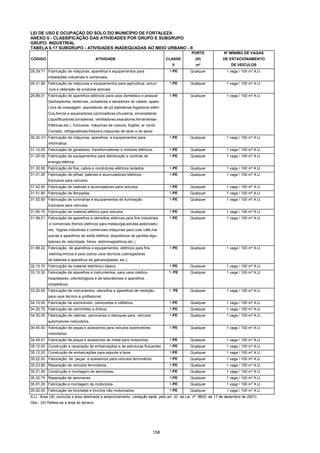 158
LEI DE USO E OCUPAÇÃO DO SOLO DO MUNICÍPIO DE FORTALEZA
ANEXO 6 - CLASSIFICAÇÃO DAS ATIVIDADES POR GRUPO E SUBGRUPO
GRUPO: INDUSTRIAL
TABELA 6.17 SUBGRUPO - ATIVIDADES INADEQUADAS AO MEIO URBANO - II
PORTE Nº MÍNIMO DE VAGAS
CÓDIGO ATIVIDADE CLASSE (III) DE ESTACIONAMENTO
II m² DE VEÍCULOS
29.29.71 Fabricação de máquinas, aparelhos e equipamentos para 1-PE Qualquer 1 vaga / 100 m² A.U.
instalações industriais e comerciais.
29.31.90 Fabricação de máquinas e equipamentos para agricultura, avicul- 1-PE Qualquer 1 vaga / 100 m² A.U.
tura e obtenção de produtos animais.
29.89.01 Fabricação de aparelhos elétricos para usos doméstico e pessoal 1-PE Qualquer 1 vaga / 100 m² A.U.
(barbeadores, lanternas, cortadores e secadores de cabelo, apare-
Lhos de massagem ,aspiradores de pó,batedeiras,fogareiros elétri-
Cos,fornos e aquecedores,ozonizadores,chuveiros, enceradeiras
Liquidificadores,torradeiras, ventiladores,exaustores,ferramentas-
Elétricas,etc.). Exclusive, máquinas de costura, fogões, ar condi-
Cionado ,refrigeradores,freezers,máquinas de lavar e de secar
30.20.O1 Fabricação de máquinas, aparelhos e equipamentos para 1-PE Qualquer 1 vaga / 100 m² A.U.
informática.
31.10.00 Fabricação de geradores, transformadores e motores elétricos. 1-PE Qualquer 1 vaga / 100 m² A.U.
31.20.00 Fabricação de equipamentos para distribuição e controle de 1-PE Qualquer 1 vaga / 100 m² A.U.
energia elétrica.
31.30.50 Fabricação de fios, cabos e condutores elétricos isolados. 1-PE Qualquer 1 vaga / 100 m² A.U.
31.41.00 Fabricação de pilhas, baterias e acumuladores elétricos . 1-PE Qualquer 1 vaga / 100 m² A.U.
Exclusive para veículos.
31.42.90 Fabricação de baterias e acumuladores para veículos. 1-PE Qualquer 1 vaga / 100 m² A.U.
31.51.80 Fabricação de lâmpadas. 1-PE Qualquer 1 vaga / 100 m² A.U.
31.52.60 Fabricação de luminárias e equipamentos de iluminação. 1-PE Qualquer 1 vaga / 100 m² A.U.
Exclusive para veículos.
31.60.70 Fabricação de material elétrico para veículos. 1-PE Qualquer 1 vaga / 100 m² A.U.
31.99.21 Fabricação de aparelhos e utensílios elétricos para fins industriais 1-PE Qualquer 1 vaga / 100 m² A.U.
e comerciais (fornos elétricos para metalurgia,estufas,esterizado-
res, fogoes industriais e comerciais,máquinas para coar café,má-
quinas e aparelhos de solda elétrica, dispositivos de partida,regu-
ladores de velocidade, freios eletromagnéticos,etc.).
31.99.22 Fabricação de aparelhos e equipamentos elétricos para fins 1-PE Qualquer 1 vaga / 100 m² A.U.
eletroquímicos e para outros usos técnicos (carregadores
de baterias e aparelhos de galvanoplastia, etc.).
32.10.70 Fabricação de material eletrônico básico. 1-PE Qualquer 1 vaga / 100 m² A.U.
33.10.30 Fabricação de aparelhos e instrumentos para usos médico- 1- PE Qualquer 1 vaga / 100 m² A.U.
hospitalares, odontológicos e de laboratoriais e aparelhos
ortopédicos.
33.20.00 Fabricação de instrumentos, utensílios e aparelhos de medição, 1- PE Qualquer 1 vaga / 100 m² A.U.
para usos técnico e profissional.
34.10.00 Fabricação de automóveis, camionetas e utilitários. 1-PE Qualquer 1 vaga / 100 m² A.U.
34.20.70 Fabricação de caminhões e ônibus. 1-PE Qualquer 1 vaga / 100 m² A.U.
34.30.00 Fabricação de cabines, carrocerias e reboques para veículos 1-PE Qualquer 1 vaga / 100 m² A.U.
automotores rodoviários.
34.40.00 Fabricação de peças e acessórios para veículos automotores 1-PE Qualquer 1 vaga / 100 m² A.U.
rodoviários.
34.49.51 Fabricação de peças e acessórios de metal para motociclos. 1-PE Qualquer 1 vaga / 100 m² A.U.
35.10.00 Construção e reparação de embarcações e de estruturas flutuantes 1-PE Qualquer 1 vaga / 100 m² A.U.
35.12.20 Construção de embarcações para esporte e lazer. 1-PE Qualquer 1 vaga / 100 m² A.U.
35.22.00 Fabricação de peças e acessórios para veículos ferroviários. 1-PE Qualquer 1 vaga / 100 m² A.U.
35.23.80 Reparação de veículos ferroviários. 1-PE Qualquer 1 vaga / 100 m² A.U.
35.31.90 Construção e montagem de aeronaves. 1-PE Qualquer 1 vaga / 100 m² A.U.
35.32.70 Reparação de aeronaves. 1-PE Qualquer 1 vaga / 100 m² A.U.
35.91.20 Fabricação e montagem de motociclos. 1-PE Qualquer 1 vaga / 100 m² A.U.
35.92.00 Fabricação de bicicletas e triciclos não motorizados. 1-PE Qualquer 1 vaga / 100 m² A.U.
A.U.- Área Útil, excluída a área destinada a estacionamento (redação dada pelo art. 32 da Lei nº 8603, de 17 de dezembro de 2001).
Obs.: (III) Refere-se a área do terreno.
 
