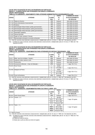 160
LEI DE USO E OCUPAÇÃO DO SOLO DO MUNÍCIPIO DE FORTALEZA
ANEXO 6 - CLASSIFICAÇÃO DAS ATIVIDADES POR GRUPO E SUBGRUPO
GRUPO: INSTITUCIONAL
TABELA 6.19 SUBGRUPO - EQUIPAMENTO PARA ATIVIDADE ADMINISTRATIVA GOVERNAMENTAL-EAG
PORTE Nº MÍNIMO DE VAGAS
CÓDIGO ATIVIDADE CLASSE (II) DE ESTACIONAMENTO
EAG m² DE VEÍCULOS
75.11.61 Palácio do Governo. 1-PE Qualquer Será objeto de estudo
75.11.62 Centro Administrativo Governamental. 1-PE Qualquer Será objeto de estudo
75.11.63 Prefeitura. 1-PE Qualquer Será objeto de estudo
75.11.64 Administração Pública Federal. (prédio governamental ) 1-PE Qualquer Será objeto de estudo
75.11.65 Administração Pública Estadual. (prédio governamental ) 1-PE Qualquer Será objeto de estudo
75.11.66 Administração Pública Municipal. (prédio governamental ) 1-PE Qualquer Será objeto de estudo
75.14.01 Assembléia Legislativa. 1-PE Qualquer Será objeto de estudo
75.14.02 Câmara Municipal. 1-PE Qualquer Será objeto de estudo
75.23.03 Órgão do Poder Judiciário (Tribunal). 1-PE Qualquer Será objeto de estudo
99.00.71 Representação estrangeira (consulado,embaixada). 1-PE Qualquer Será objeto de estudo
A.U.- Área Útil, excluída a área destinada a estacionamento (redação dada pelo art. 32 da Lei nº 8603, de 17 de dezembro de 2001).
Obs.: (II) Refere-se a área construida, excluída a área destinada a estacionamento (redação dada pelo art. 32 da Lei nº 8603, de 17 de
dezembro de 2001).
LEI DE USO E OCUPAÇÃO DO SOLO DO MUNICÍPIO DE FORTALEZA
ANEXO 6 - CLASSIFICAÇÃO DAS ATIVIDADES POR GRUPO E SUBGRUPO
GRUPO: INSTITUCIONAL
TABELA 6.20 SUBGRUPO - EQUIPAMENTOS PARA ATIVIDADES DE DEFESA E SEGURANÇA - EDS
PORTE Nº MÍNIMO DE VAGAS
CÓDIGO ATIVIDADE CLASSE (II) DE ESTACIONAMENTO
EDS m² DE VEÍCULOS
75.22.11 Militar para fins de defesa ( Quartel ) 4-PE Qualquer Será objeto de estudo
75.22.12 Academia (militar, policial ou civil) . 4-PE Qualquer Será objeto de estudo
75.23.01 Penitenciária. 4-PE Qualquer Será objeto de estudo
75.23.02 Correcional de Menores. ( Casa de Detenção ) 4-PE Qualquer 1 vaga / 50 m² A.U.
75.24.81 Posto Policial. 1 Até 80
2 81 a 250 1 vaga /100 m² A.U.
75.24.82 Delegacia de Policia. 1 Até 80
2 81 a 250 1 vaga /100 m² A.U.
3 251 a 1000
75.24.83 Corpo de Bombeiros. 4-PE Qualquer 1 vaga /100 m² A.U.
A.U.- Área Útil, excluída a área destinada a estacionamento (redação dada pelo art. 32 da Lei nº 8603, de 17 de dezembro de 2001).
Obs.: (II) Refere-se a área construida, excluída a área destinada a estacionamento (redação dada pelo art. 32 da Lei nº 8603, de 17 de
dezembro de 2001).
LEI DE USO E OCUPAÇÃO DO SOLO DO MUNICÍPIO DE FORTALEZA
ANEXO 6 - CLASSIFICAÇÃO DAS ATIVIDADES PO GRUPO E SUBGRUPO
GRUPO: INSTITUCIONAL
TABELA 6.21 SUBGRUPO - EQUIPAMENTOS PARA CULTURA E LAZER - ECL
PORTE Nº MÍNIMO DE VAGAS
CÓDIGO ATIVIDADE CLASSE (III) DE ESTACIONAMENTO
ECL m² DE VEÍCULOS
85.32.41 Centro Social Urbano. 4-PE Qualquer 1 vaga /100 m² A.T.
92.13.41 Cinema. ( V ) 5 Até 500
PGT1 501 a 1000 1 vaga / 20 lugares
PGT2 1001 a 1500
PGT3 Acima de 1500
92.31.21 Teatro. ( V ) 5 Até 500
PGT1 501 a 1000 1 vaga / 20 lugares
PGT2 1001 a 1500
PGT3 Acima de 1500
A.T.-Área do Terreno
A.U.- Área Útil, excluída a área destinada a estacionamento (redação dada pelo art. 32 da Lei nº 8603, de 17 de dezembro de 2001).
Obs.: (II) Refere-se a área construida, excluída a área destinada a estacionamento (redação dada pelo art. 32 da Lei nº 8603, de 17 de
dezembro de 2001).
(III) Refere-se a área do terreno.
(V) Neste caso o porte se refere ao número de lugares.
 