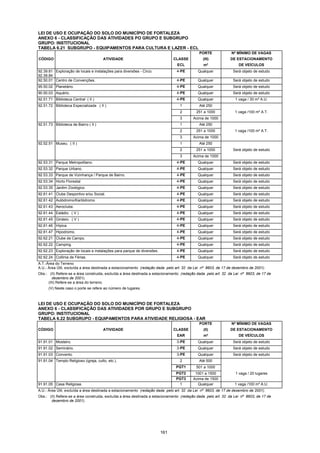 161
LEI DE USO E OCUPAÇÃO DO SOLO DO MUNICÍPIO DE FORTALEZA
ANEXO 6 - CLASSIFICAÇÃO DAS ATIVIDADES PO GRUPO E SUBGRUPO
GRUPO: INSTITUCIONAL
TABELA 6.21 SUBGRUPO - EQUIPAMENTOS PARA CULTURA E LAZER - ECL
PORTE Nº MÍNIMO DE VAGAS
CÓDIGO ATIVIDADE CLASSE (III) DE ESTACIONAMENTO
ECL m² DE VEÍCULOS
92.39.81
92.39.84
Exploração de locais e instalações para diversões - Circo. 4-PE Qualquer Será objeto de estudo
92.50.01 Centro de Convenções. 4-PE Qualquer Será objeto de estudo
95.50.02 Planetário. 4-PE Qualquer Será objeto de estudo
90.50.03 Aquário. 4-PE Qualquer Será objeto de estudo
92.51.71 Biblioteca Central ( II ) 4-PE Qualquer 1 vaga / 30 m² A.U.
92.51.72 Biblioteca Especializada ( II ) 1 Até 250
2 251 a 1000 1 vaga /100 m² A.T.
3 Acima de 1000
92.51.73 Biblioteca de Bairro ( II ) 1 Até 250
2 251 a 1000 1 vaga /100 m² A.T.
3 Acima de 1000
92.52.51 Museu. ( II ) 1 Até 250
2 251 a 1000 Será objeto de estudo
3 Acima de 1000
92.53.31 Parque Metropolitano. 4-PE Qualquer Será objeto de estudo
92.53.32 Parque Urbano. 4-PE Qualquer Será objeto de estudo
92.53.33 Parque de Vizinhança / Parque de Bairro. 4-PE Qualquer Será objeto de estudo
92.53.34 Horto Florestal 4-PE Qualquer Será objeto de estudo
92.53.35 Jardim Zoológico. 4-PE Qualquer Será objeto de estudo
92.61.41 Clube Desportivo e/ou Social. 4-PE Qualquer Será objeto de estudo
92.61.42 Autódromo/Kartódromo 4-PE Qualquer Será objeto de estudo
92.61.43 Aeroclube. 4-PE Qualquer Será objeto de estudo
92.61.44 Estádio. ( V ) 4-PE Qualquer Será objeto de estudo
92.61.45 Ginásio. ( V ) 4-PE Qualquer Será objeto de estudo
92.61.46 Hípica. 4-PE Qualquer Será objeto de estudo
92.61.47 Hipodromo. 4-PE Qualquer Será objeto de estudo
92.62.21 Clube de Campo. 4-PE Qualquer Será objeto de estudo
92.62.22 Camping. 4-PE Qualquer Será objeto de estudo
92.62.23 Exploração de locais e instalações para parque de diversões. 4-PE Qualquer Será objeto de estudo
92.62.24 Colônia de Férias. 4-PE Qualquer Será objeto de estudo
A.T.-Área do Terreno
A.U.- Área Útil, excluída a área destinada a estacionamento (redação dada pelo art. 32 da Lei nº 8603, de 17 de dezembro de 2001).
Obs.: (II) Refere-se a área construida, excluída a área destinada a estacionamento (redação dada pelo art. 32 da Lei nº 8603, de 17 de
dezembro de 2001).
(III) Refere-se a área do terreno.
(V) Neste caso o porte se refere ao número de lugares.
LEI DE USO E OCUPAÇÃO DO SOLO DO MUNICÍPIO DE FORTALEZA
ANEXO 6 - CLASSIFICAÇÃO DAS ATIVIDADES POR GRUPO E SUBGRUPO
GRUPO: INSTITUCIONAL
TABELA 6.22 SUBGRUPO - EQUIPAMENTOS PARA ATIVIDADE RELIGIOSA - EAR
PORTE Nº MÍNIMO DE VAGAS
CÓDIGO ATIVIDADE CLASSE (II) DE ESTACIONAMENTO
EAR m² DE VEÍCULOS
91.91.01 Mosteiro. 3-PE Qualquer Será objeto de estudo
91.91.02 Seminário. 3-PE Qualquer Será objeto de estudo
91.91.03 Convento. 3-PE Qualquer Será objeto de estudo
91.91.04 Templo Religioso (igreja, culto, etc.). 2 Até 500
PGT1 501 a 1000
PGT2 1001 a 1500 1 vaga / 20 lugares
PGT3 Acima de 1500
91.91.05 Casa Religiosa. 1 Qualquer 1 vaga /100 m² A.U.
A.U.- Área Útil, excluída a área destinada a estacionamento (redação dada pelo art. 32 da Lei nº 8603, de 17 de dezembro de 2001).
Obs.: (II) Refere-se a área construida, excluída a área destinada a estacionamento (redação dada pelo art. 32 da Lei nº 8603, de 17 de
dezembro de 2001).
 