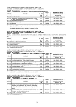 162
LEI DE USO E OCUPAÇÃO DO SOLO DO MUNICÍPIO DE FORTALEZA
ANEXO 6 - CLASSIFICAÇÃO DAS ATIVIDADES POR GRUPO E SUBGRUPO
GRUPO: INSTITUCIONAL
TABELA 6.23 SUBGRUPO - EQUIPAMENTO PARA ATIVIDADES INSALUBRES - EAI
PORTE Nº MÍNIMO DE VAGAS
CÓDIGO ATIVIDADE CLASSE (II) DE ESTACIONAMENTO
EAI m² DE VEÍCULOS
93.00.00 Aterro Sanitário (III) 1-PE Qualquer Será objeto de estudo
93.00.09 Tratamento de resíduos perigosos (resíduos sólidos de serviços
de saúde, resíduos químicos e outros). (nr.8)
1-PE Qualquer Será objeto de estudo
93.03.33 Sepultamento (horizontal). (III) 1-PE Qualquer Será objeto de estudo
93.03.34 Sepultamento (vertical). 1-PE Qualquer Será objeto de estudo
93.03.35 Crematório. 1-PE Qualquer Será objeto de estudo
Obs.: (II) Refere-se a área construida, excluída a área destinada a estacionamento (redação dada pelo art. 32 da Lei nº 8603, de 17 de
dezembro de 2001).
(III) Neste caso o porte se refere a área do terreno.
(nr.8) redação dada pelo Decreto n 11986 de 21 de fevereiro de 2006
LEI DE USO E OCUPAÇÃO DO SOLO DO MUNICÍPIO DE FORTALEZA
ANEXO 6 - CLASSIFICAÇÃO DAS ATIVIDADES POR GRUPO E SUBGRUPO
GRUPO: INSTITUCIONAL
TABELA 6.24 SUBGRUPO - EQUIPAMENTO PARA VENDA DE ARTIGOS DIVERSIFICADOS EM CARATER PERMANENTE -
EVP
Nº MÍNIMO DE VAGAS
CÓDIGO ATIVIDADE CLASSE PORTE DE ESTACIONAMENTO
EVP (III) DE VEÍCULOS
51.20.00 Central de Abastecimento Alimentar. 1-PE Qualquer Será objeto de estudo
51.90.00 Feiras e Exposições. 3-PE Qualquer Será objeto de estudo
52.10.00 Mercado Público. 2-PE Qualquer Será objeto de estudo
63.10.00 Terminal Rodoviário de Cargas. 4-PE Qualquer Será objeto de estudo
Obs.: (III) Refere-se a área do terreno.
LEI DE USO E OCUPAÇÃO DO SOLO DO MUNICÍPIO DE FORTALEZA
ANEXO 6 - CLASSIFICAÇÃO DAS ATIVIDADES POR GRUPO E SUBGRUPO
GRUPO: INSTITUCIONAL
TABELA 6.25 SUBGRUPO : EQUIPAMENTOS PARA ATIVIDADES DE TRANSPORTES - EAT
PORTE Nº MÍNIMO DE VAGAS
CÓDIGO ATIVIDADE CLASSE (III) DE ESTACIONAMENTO
EAT m² DE VEÍCULOS
60.10.00 Transporte Ferroviário ( Estação Ferroviária ) 1-PE Qualquer Será objeto de estudo
60.20.60 Transporte rodoferroviário. ( Estação Rodo-ferroviária) 1-PE Qualquer Será objeto de estudo
60.23.21 Transporte rodoviário de passageiros. ( Estação de integração ) 1-PE Qualquer Será objeto de estudo
60.24.01 Transporte rodoviário de passageiros. ( Rodoviária ) 1-PE Qualquer Será objeto de estudo
60.30.51 Transporte dutoviário de água, gás, energia, etc. (nr.5) 1-PE Qualquer Será objeto de estudo
61.10.00 Transporte marítimo. ( Porto ) 1-PE Qualquer Será objeto de estudo
61.10.02 Transporte marítimo. ( Marina ) 1-PE Qualquer Será objeto de estudo
62.10.00 Transporte Aéreo. ( Aeroporto ) 1-PE Qualquer Será objeto de estudo
Obs.: (III) Refere-se a área do terreno.
(nr.5) redação dada pelo Decreto n 11895 de 28 de setembro de 2005.
LEI DE USO E OCUPAÇÃO DO SOLO DO MUNICÍPIO DE FORTALEZA
ANEXO 6 - CLASSIFICAÇÃO DAS ATIVIDADES POR GRUPO E SUBGRUPO
GRUPO: URBO-AGRÁRIO
TABELA 6.26 SUBGRUPO : EXTRAÇÃO DE MINERAIS - UA.1
PORTE Nº MÍNIMO DE VAGAS
CÓDIGO ATIVIDADE CLASSE (III) DE ESTACIONAMENTO
UA m² DE VEÍCULOS
14.10.90 Extração de areias, cascalhos, saibros e rochas, quando não se 1-PE Qualquer Será objeto de estudo
destinarem como matéria bruta para indústria de transformação,
argila para fabrico de cerâmica estrutural e calcário para corretivo
de solos.
14.21.40 Aproveitamento de jazidas de minerais destinados à indústria de 1-PE Qualquer Será objeto de estudo
fertilizantes e demais utilizações industriais.
14.22.20 Extração de sal marinho e salgema. 1-PE Qualquer Será objeto de estudo
Obs.: (III) Refere-se a área do terreno.
 