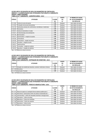 163
LEI DE USO E OCUPAÇÃO DO SOLO DO MUNICÍPIO DE FORTALEZA
ANEXO 6 - CLASSIFICAÇÃO DAS ATIVIDADES POR GRUPO E SUBGRUPO
GRUPO: URBO-AGRÁRIO
TABELA 6.27 SUBGRUPO : AGROPECUÁRIA - UA.2
PORTE Nº MÍNIMO DE VAGAS
CÓDIGO ATIVIDADE CLASSE (III) DE ESTACIONAMENTO
UA m² DE VEÍCULOS
01.13.90 Cultura de cana-de-açúcar. 2-PE Qualquer Será objeto de estudo
01.10.00 Produção de lavouras temporárias. 2-PE Qualquer Será objeto de estudo
01.21.00 Horticultura,culturas de condimentos, aromáticas e medicinais . 2-PE Qualquer Será objeto de estudo
01.22.80 Floricultura. 2-PE Qualquer Será objeto de estudo
01.30.01 Cultura de sementes e mudas. 2-PE Qualquer Será objeto de estudo
01.39.21 Fruticultura(caju,coco,laranja,etc). 2-PE Qualquer Será objeto de estudo
01.41.40 Bovinocultura . 2-PE Qualquer Será objeto de estudo
01.42.21 Equinocultura - criação de cavalos. 2-PE Qualquer Será objeto de estudo
01.43.00 Ovinocultura. 2-PE Qualquer Será objeto de estudo
01.44.90 Suinocultura - criação de porcos. 2-PE Qualquer Será objeto de estudo
01.45.70 Avicultura - criação de aves. 2-PE Qualquer Será objeto de estudo
01.46.51 Caprinocultura. 2-PE Qualquer Será objeto de estudo
01.46.52 Cunicultura - criação de coelhos. 2-PE Qualquer Será objeto de estudo
01.46.53 Apicultura - criaçãao de abelhas. 2-PE Qualquer Será objeto de estudo
Obs.: (III) Refere-se a área do terreno.
LEI DE USO E OCUPAÇÃO DO SOLO DO MUNICÍPIO DE FORTALEZA
ANEXO 6 - CLASSIFICAÇÃO DAS ATIVIDADES POR GRUPO E SUBGRUPO
GRUPO: URBO-AGRÁRIO
TABELA 6.28 SUBGRUPO : EXTRAÇÃO DE VEGETAIS - UA.3
PORTE Nº MÍNIMO DE VAGAS
CÓDIGO ATIVIDADE CLASSE (III) DE ESTACIONAMENTO
UA m² DE VEÍCULOS
01.67.71 Extração de substâncias tanantes, produtos medicinais e tóxicos. 3-PE Qualquer Será objeto de estudo
02.11.90 Silvicultura 3-PE Qualquer Será objeto de estudo
02.12.70 Exploração Florestal 3-PE Qualquer Será objeto de estudo
Obs.: (III) Refere-se a área do terreno.
LEI DE USO E OCUPAÇÃO DO SOLO DO MUNICÍPIO DE FORTALEZA
ANEXO 6 - CLASSIFICAÇÃO DAS ATIVIDADES POR GRUPO E SUBGRUPO
GRUPO: URBO-AGRÁRIO
TABELA 6.29 SUBGRUPO - PESCA E AQUICULTURA - UA.4
PORTE Nº MÍNIMO DE VAGAS
CÓDIGO ATIVIDADE CLASSE (III) DE ESTACIONAMENTO
UA m² DE VEÍCULOS
05.11.81 Pesca de captura ou extração (fluvial,costeira,oceânica,etc.). 4-PE Qualquer Será objeto de estudo
05.11.82 Piscicultura ( cipinocultura,cultivo de peixes ornamentais,etc.). 4-PE Qualquer Será objeto de estudo
05.11.83 Carcinocultura - cultivo de camarões marinhos e de água doce. 4-PE Qualquer Será objeto de estudo
05.11.84 Ostricultura - Cultivo de ostras. 4-PE Qualquer Será objeto de estudo
05.11.85 Mitilicultura - Cultura de mexilhões. 4-PE Qualquer Será objeto de estudo
05.11.86 Helicicultura - Cultivo de caracóis. 4-PE Qualquer Será objeto de estudo
05.11.87 Ranicultura - Cultivo de rãs. 4-PE Qualquer Será objeto de estudo
Obs.: (III) Refere-se a área do terreno.
 
