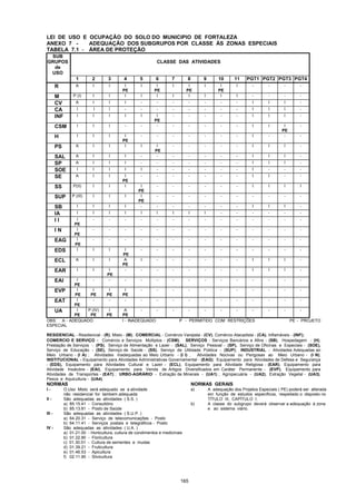 165
LEI DE USO E OCUPAÇÃO DO SOLO DO MUNICIPIO DE FORTALEZA
ANEXO 7 - ADEQUAÇÃO DOS SUBGRUPOS POR CLASSE ÀS ZONAS ESPECIAIS
TABELA 7.1 - ÁREA DE PROTEÇÃO
SUB
GRUPOS
de
USO
CLASSE DAS ATIVIDADES
1 2 3 4 5 6 7 8 9 10 11 PGT1 PGT2 PGT3 PGT4
R A I I I
PE
I I
PE
I I
PE
I I
PE
I - - - -
M P (I) I I I I I I I I I I - - - -
CV A I I I - - - - - - - I I I -
CA I I I - - - - - - - - I I I -
INF I I I I I I
PE
- - - - - I I I -
CSM I I I - - - - - - - - I I I
PE
-
H I I I I
PE
- - - - - - - I - - -
PS A I I I I I
PE
- - - - - I I I -
SAL A I I I - - - - - - - I I I -
SP A I I I - - - - - - - I I I -
SOE I I I I I - - - - - - I - - -
SE A I I I
PE
- - - - - - - I I - -
SS P(II) I I I I
PE
- - - - - - I I I I
SUP P (III) I I I I
PE
- - - - - - - - - -
SB I I I I - - - - - - - I I I -
IA I I I I I I I I I - - - - - -
I I I
PE
- - - - - - - - - - - - - -
I N I
PE
- - - - - - - - - - - - - -
EAG I
PE
- - - - - - - - - - - - - -
EDS I I I I
PE
- - - - - - - - - - -
ECL A I I A
PE
I - - - - - - I I I -
EAR I I I
PE
- - - - - - - - I I I -
EAI I
PE
- - - - - - - - - - - - - -
EVP I
PE
I
PE
I
PE
I
PE
- - - - - - - - - - -
EAT I
PE
- - - - - - - - - - - - - -
UA I
PE
P (IV)
PE
I
PE
A
PE
- - - - - - - - - - -
OBS: A - ADEQUADO I - INADEQUADO P - PERMITIDO COM RESTRIÇÕES PE - PROJETO
ESPECIAL
RESIDENCIAL - Residencial - (R), Misto - (M); COMERCIAL - Comércio Varejista - (CV), Comércio Atacadista - (CA), Inflamáveis - (INF);
COMERCIO E SERVIÇO - Comércio e Serviços Múltiplos - (CSM); SERVIÇOS - Serviços Bancários e Afins - (SB), Hospedagem - (H),
Prestação de Serviços - (PS), Serviço de Alimentação e Lazer - (SAL), Serviço Pessoal - (SP), Serviço de Oficinas e Especiais - (SOE),
Serviço de Educação - (SE), Serviço de Saúde - (SS), Serviço de Utilidade Pública - (SUP); INDUSTRIAL - Atividades Adequadas ao
Meio Urbano - (I A) ; Atividades Inadequadas ao Meio Urbano - (I I) , Atividades Nocivas ou Perigosas ao Meio Urbano - (I N);
INSTITUCIONAL - Equipamento para Atividades Administrativas Governamental - (EAG); Equipamento para Atividades de Defesa e Segurança
- (EDS), Equipamento para Atividades Cultural e Lazer - (ECL), Equipamento para Atividade Religiosa - (EAR), Equipamento para
Atividade Insalubre - (EAI), Equipamento para Venda de Artigos Diversificados em Caráter Permanente - (EVP), Equipamento para
Atividades de Transportes - (EAT) ; URBO-AGRÁRIO - Extração de Minerais - (UA1) ; Agropecuária - (UA2), Extração Vegetal - (UA3),
Pesca e Aquicultura - (UA4).
NORMAS NORMAS GERAIS
I - O Uso Misto será adequado se a atividade a) A adequação dos Projetos Especiais ( PE) poderá ser alterada
não residencial for tambem adequada em função de estudos específicos, respeitado o disposto no
II - São adequadas as atividades ( S.S. ) TÍTULO III, CAPÌTULO I;
a) 85.15.41 - Consultório b) A classe do subgrupo deverá observar a adequação à zona
b) 85.13.81 - Posto de Saúde e ao sistema viário.
III - São adequadas as atividades ( S.U.P. )
a) 64.20.31 - Serviço de telecomunicações - Posto
b) 64.11.41 - Serviços postais e telegráficos - Posto
IV - São adequadas as atividades ( U.A. )
a) 01.21.00 - Horticultura, cultura de condimentos e medicinais
b) 01.22.80 - Floricultura
c) 01.30.01 - Cultura de sementes e mudas
d) 01.39.21 - Fruticultura
e) 01.46.53 - Apicultura
f) 02.11.90 - Silvicultura
 