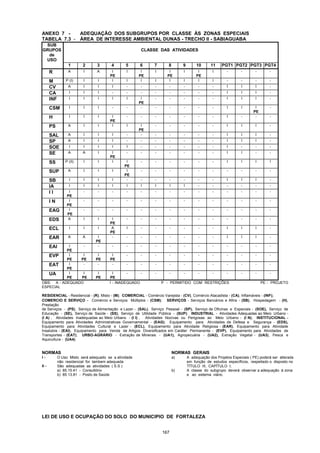 167
ANEXO 7 - ADEQUAÇÃO DOS SUBGRUPOS POR CLASSE ÀS ZONAS ESPECIAIS
TABELA 7.3 - ÁREA DE INTERESSE AMBIENTAL DUNAS - TRECHO II - SABIAGUABA
SUB
GRUPOS
de
USO
CLASSE DAS ATIVIDADES
1 2 3 4 5 6 7 8 9 10 11 PGT1 PGT2 PGT3 PGT4
R A I A I
PE
I I
PE
I I
PE
I I
PE
I - - - -
M P (I) I I I I I I I I I I - - - -
CV A I I I - - - - - - - I I I -
CA I I I - - - - - - - - I I I -
INF I I I I I I
PE
- - - - - I I I -
CSM I I I - - - - - - - - I I I
PE
-
H I I I I
PE
- - - - - - - I - - -
PS A I I I I I
PE
- - - - - I I I -
SAL A I I I - - - - - - - I I I -
SP A I I I - - - - - - - I I I -
SOE I I I I I - - - - - - I - - -
SE A A I I
PE
- - - - - - - I I - -
SS P (II) I I I I
PE
- - - - - - I I I I
SUP A I I I I
PE
- - - - - - - - - -
SB I I I I - - - - - - - I I I -
IA I I I I I I I I I - - - - - -
I I I
PE
- - - - - - - - - - - - - -
I N I
PE
- - - - - - - - - - - - - -
EAG I
PE
- - - - - - - - - - - - - -
EDS A I I I
PE
- - - - - - - - - - -
ECL I I I A
PE
I - - - - - - I I I -
EAR A A I
PE
- - - - - - - - I I I -
EAI I
PE
- - - - - - - - - - - - - -
EVP I
PE
I
PE
I
PE
I
PE
- - - - - - - - - - -
EAT I
PE
- - - - - - - - - - - - - -
UA I
PE
I
PE
I
PE
I
PE
- - - - - - - - - - -
OBS: A - ADEQUADO I - INADEQUADO P - PERMITIDO COM RESTRIÇÕES PE - PROJETO
ESPECIAL
RESIDENCIAL - Residencial - (R), Misto - (M); COMERCIAL - Comércio Varejista - (CV), Comércio Atacadista - (CA), Inflamáveis - (INF);
COMERCIO E SERVIÇO - Comércio e Serviços Múltiplos - (CSM); SERVIÇOS - Serviços Bancários e Afins - (SB), Hospedagem - (H),
Prestação
de Serviços - (PS), Serviço de Alimentação e Lazer - (SAL), Serviço Pessoal - (SP), Serviço de Oficinas e Especiais - (SOE), Serviço de
Educação - (SE), Serviço de Saúde - (SS), Serviço de Utilidade Pública - (SUP); INDUSTRIAL - Atividades Adequadas ao Meio Urbano -
(I A) ; Atividades Inadequadas ao Meio Urbano - (I I) , Atividades Nocivas ou Perigosas ao Meio Urbano - (I N); INSTITUCIONAL -
Equipamento para Atividades Administrativas Governamental - (EAG); Equipamento para Atividades de Defesa e Segurança - (EDS),
Equipamento para Atividades Cultural e Lazer - (ECL), Equipamento para Atividade Religiosa - (EAR), Equipamento para Atividade
Insalubre - (EAI), Equipamento para Venda de Artigos Diversificados em Caráter Permanente - (EVP), Equipamento para Atividades de
Transportes - (EAT); URBO-AGRÁRIO - Extração de Minerais - (UA1), Agropecuária - (UA2), Extração Vegetal - (UA3), Pesca e
Aquicultura - (UA4).
NORMAS NORMAS GERAIS
I - O Uso Misto será adequado se a atividade a) A adequação dos Projetos Especiais ( PE) poderá ser alterada
não residencial for tambem adequada em função de estudos específicos, respeitado o disposto no
II - São adequadas as atividades ( S.S ) TÍTULO III, CAPÌTULO I;
a) 85.15.41 - Consultório b) A classe do subgrupo deverá observar a adequação à zona
b) 85.13.81 - Posto de Saúde e ao sistema viário.
LEI DE USO E OCUPAÇÃO DO SOLO DO MUNICIPIO DE FORTALEZA
 