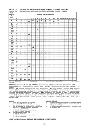 168
ANEXO 7 - ADEQUAÇÃO DOS SUBGRUPOS POR CLASSE ÀS ZONAS ESPECIAIS
TABELA 7.4 - ÁREA DA ORLA MARÍTIMA - TRECHO I - BARRA DO CEARÁ / PIRAMBU
SUB
GRUPOS
de
USO
CLASSE DAS ATIVIDADES
1 2 3 4 5 6 7 8 9 10 11 PGT1 PGT2 PGT3 PGT4
R A P (II) A A
PE
P(II) I
PE
A A
PE
P(II) I
PE
P (II) - - - -
M P (I) P(II) P(II) P(II) P(II) P(II) P(II) P(II) P(II) P(II) P(II) - - - -
CV A A A A - - - - - - - I I I -
CA I I I - - - - - - - - I I I -
INF I I I I I I
PE
- - - - - I I I -
CSM A A A - - - - - - - - I I I
PE
-
H A A A A
PE
- - - - - - - A - - -
PS A A A A A I
PE
- - - - - I I I -
SAL A A A A - - - - - - - A A A -
SP A A A A - - - - - - - I I I -
SOE A A A A A - - - - - - I - - -
SE A A A A
PE
- - - - - - - I I - -
SS P(III) P(III) A A A
PE
- - - - - - I I I I
SUP A A A A I
PE
- - - - - - - - - -
SB A A A A - - - - - - - I I I -
IA A A A I I A I I I - - - - - -
I I I
PE
- - - - - - - - - - - - - -
I N I
PE
- - - - - - - - - - - - - -
EAG I
PE
- - - - - - - - - - - - - -
EDS A A A I
PE
- - - - - - - - - - -
ECL A A A A
PE
A - - - - - - I I I -
EAR A A I
PE
- - - - - - - - I I I -
EAI I
PE
- - - - - - - - - - - - - -
EVP I
PE
I
PE
I
PE
I
PE
- - - - - - - - - - -
EAT I
PE
- - - - - - - - - - - - - -
UA I
PE
P(IV)
PE
I
PE
I
PE
- - - - - - - - - - -
OBS: A - ADEQUADO I - INADEQUADO P - PERMITIDO COM RESTRIÇÕES PE - PROJETO
ESPECIAL
RESIDENCIAL - Residencial - (R), Misto - (M); COMERCIAL - Comércio Varejista - (CV), Comércio Atacadista - (CA), Inflamáveis - (INF);
COMERCIO E SERVIÇO - Comércio e Serviços Múltiplos - (CSM); SERVIÇOS - Serviços Bancários e Afins - (SB), Hospedagem - (H),
Prestação
de Serviços - (PS), Serviço de Alimentação e Lazer - (SAL), Serviço Pessoal - (SP), Serviço de Oficinas e Especiais - (SOE), Serviço de
Educação - (SE), Serviço de Saúde - (SS), Serviço de Utilidade Pública - (SUP); INDUSTRIAL - Atividades Adequadas ao Meio Urbano -
(I A) ; Atividades Inadequadas ao Meio Urbano - (I I) , Atividades Nocivas ou Perigosas ao Meio Urbano - (I N); INSTITUCIONAL -
Equipamento para Atividades Administrativas Governamental - (EAG); Equipamento para Atividades de Defesa e Segurança - (EDS),
Equipamento para Atividades Cultural e Lazer - (ECL), Equipamento para Atividade Religiosa - (EAR), Equipamento para Atividade
Insalubre - (EAI), Equipamento para Venda de Artigos Diversificados em Caráter Permanente - (EVP), Equipamento para Atividades de
Transportes - (EAT) ; URBO-AGRÁRIO - Extração de Minerais - (UA1) ; Agropecuária - (UA2), Extração Vegetal - (UA3), Pesca e
Aquicultura - (UA4).
NORMAS NORMAS GERAIS
I - O Uso Misto será adequado se a atividade a) A adequação dos Projetos Especiais ( PE) poderá ser alterada
não residencial for tambem adequada em função de estudos específicos, respeitado o disposto no
II - Uso adequado somente às Vias Arteriais e Coletoras TÍTULO III, CAPÌTULO I;
III - Não são adequadas as atividades ( S.S ) na Via Local b) A classe do subgrupo deverá observar a adequação à zona
a) 85.14.61 - Laboratório (radiologia, eletroterapia,
radioterapia )
e ao sistema viário.
b) 85.14.62 - Laboratório de Análises Clínicas
c) 85.20.01 - Serviço Veterinário
IV - São adequadas as atividades U.A.
a) 01.21.00 - Horticultura
b) 01.30.01 - Cultura de sementes e mudas
c) 01.22.80 - Floricultura
LEI DE USO E OCUPAÇÃO DO SOLO DO MUNICIPIO DE FORTALEZA
 