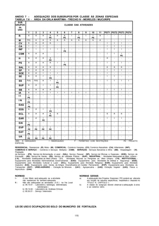 170
ANEXO 7 - ADEQUAÇÃO DOS SUBGRUPOS POR CLASSE ÀS ZONAS ESPECIAIS
TABELA 7.6 - ÁREA DA ORLA MARÍTIMA - TRECHO IV - MEIRELES / MUCURIPE
SUB
GRUPOS
de
USO
CLASSE DAS ATIVIDADES
1 2 3 4 5 6 7 8 9 10 11 PGT1 PGT2 PGT3 PGT4
R A A A A
PE
A A
PE
I I
PE
I I
PE
A - - - -
M P(I) A A A A A A A A A A - - - -
CV A A A A - - - - - - - I I I -
CA I I I - - - - - - - - I I I -
INF I I I I I I
PE
- - - - - I I I -
CSM A A A - - - - - - - - I I I
PE
-
H A A A A
PE
- - - - - - - A - - -
PS A A A A I I
PE
- - - - - I I I -
SAL A A A A - - - - - - - A A A -
SP A A A I - - - - - - - I I I -
SOE A A I I I - - - - - - I - - -
SE A A I I
PE
- - - - - - - I I - -
SS P(II) P(II) A I I
PE
- - - - - - I I I I
SUP A A I I I
PE
- - - - - - - - - -
SB A A A A - - - - - - - I I I -
IA A I I I I I I I I - - - - - -
I I I
PE
- - - - - - - - - - - - - -
I N I
PE
- - - - - - - - - - - - - -
EAG I
PE
- - - - - - - - - - - - - -
EDS A A I I
PE
- - - - - - - - - - -
ECL A A A A
PE
A - - - - - - A A A -
EAR I A I
PE
- - - - - - - - I I I -
EAI I
PE
- - - - - - - - - - - - - -
EVP I
PE
I
PE
I
PE
I
PE
- - - - - - - - - - -
EAT I
PE
- - - - - - - - - - - - - -
UA I
PE
I
PE
I
PE
I
PE
- - - - - - - - - - -
OBS: A - ADEQUADO I - INADEQUADO P - PERMITIDO COM RESTRIÇÕES PE - PROJETO
ESPECIAL
RESIDENCIAL - Residencial - (R), Misto - (M); COMERCIAL - Comércio Varejista - (CV), Comércio Atacadista - (CA), Inflamáveis - (INF);
COMERCIO E SERVIÇO - Comércio e Serviços Múltiplos - (CSM); SERVIÇOS - Serviços Bancários e Afins - (SB), Hospedagem - (H),
Prestação
de Serviços - (PS), Serviço de Alimentação e Lazer - (SAL), Serviço Pessoal - (SP), Serviço de Oficinas e Especiais - (SOE), Serviço de
Educação - (SE), Serviço de Saúde - (SS), Serviço de Utilidade Pública - (SUP); INDUSTRIAL - Atividades Adequadas ao Meio Urbano -
(I A) ; Atividades Inadequadas ao Meio Urbano - (I I) , Atividades Nocivas ou Perigosas ao Meio Urbano - (I N); INSTITUCIONAL -
Equipamento para Atividades Administrativas Governamental - (EAG); Equipamento para Atividades de Defesa e Segurança - (EDS),
Equipamento para Atividades Cultural e Lazer - (ECL), Equipamento para Atividade Religiosa - (EAR), Equipamento para Atividade
Insalubre - (EAI), Equipamento para Venda de Artigos Diversificados em Caráter Permanente - (EVP), Equipamento para Atividades de
Transportes - (EAT) ; URBO-AGRÁRIO - Extração de Minerais - (UA1) ; Agropecuária - (UA2), Extração Vegetal - (UA3), Pesca e
Aquicultura - (UA4).
NORMAS NORMAS GERAIS
I - O Uso Misto será adequado se a atividade a) A adequação dos Projetos Especiais ( PE) poderá ser alterada
não residencial for tambem adequada em função de estudos específicos, respeitado o disposto no
II - Não são adequadas as atividades ( S.S ) na Via Local TÍTULO III, CAPÌTULO I;
a) 85.14.61 - Laboratório ( radiologia, eletroterapia,
radioterapia )
b) A classe do subgrupo deverá observar a adequação à zona
e ao sistema viário.
b) 85.14.62 - Laboratório de Análises Clínicas
c) 85.20.01 - Serviço Veterinário
LEI DE USO E OCUPAÇÃO DO SOLO DO MUNICIPIO DE FORTALEZA
 