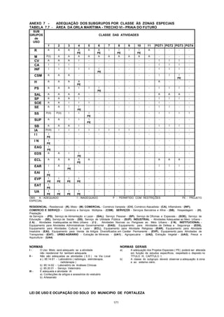 171
ANEXO 7 - ADEQUAÇÃO DOS SUBGRUPOS POR CLASSE ÀS ZONAS ESPECIAIS
TABELA 7.7 - ÁREA DA ORLA MARÍTIMA - TRECHO VI - PRAIA DO FUTURO
SUB
GRUPOS
de
USO
CLASSE DAS ATIVIDADES
1 2 3 4 5 6 7 8 9 10 11 PGT1 PGT2 PGT3 PGT4
R A A A A
PE
A A
PE
I I
PE
I I
PE
A - - - -
M P(I) A A A A A A A A A A - - - -
CV A A A I - - - - - - - I I I -
CA I I I - - - - - - - - I I I -
INF I I I I I I
PE
- - - - - I I I -
CSM A A A - - - - - - - - I I I
PE
-
H A A A A
PE
- - - - - - - A - - -
PS A A A I I I
PE
- - - - - I I I -
SAL A A A A - - - - - - - A A A -
SP A A A I - - - - - - - I I I -
SOE A A I I I - - - - - - I - - -
SE A A I I
PE
- - - - - - - I I - -
SS P(II) P(II) I I I
PE
- - - - - - I I I I
SUP A A I I I
PE
- - - - - - - - - -
SB A A A I - - - - - - - I I I -
IA P(III) I I I I I I I I - - - - - -
I I I
PE
- - - - - - - - - - - - - -
I N I
PE
- - - - - - - - - - - - - -
EAG I
PE
- - - - - - - - - - - - - -
EDS A A I I
PE
- - - - - - - - - - -
ECL A A A A
PE
A - - - - - - A A A -
EAR I A I
PE
- - - - - - - - I I I -
EAI I
PE
- - - - - - - - - - - - - -
EVP I
PE
I
PE
I
PE
I
PE
- - - - - - - - - - -
EAT I
PE
- - - - - - - - - - - - - -
UA I
PE
I
PE
I
PE
I
PE
- - - - - - - - - - -
OBS: A - ADEQUADO I - INADEQUADO P - PERMITIDO COM RESTRIÇÕES PE - PROJETO
ESPECIAL
RESIDENCIAL - Residencial - (R), Misto - (M); COMERCIAL - Comércio Varejista - (CV), Comércio Atacadista - (CA), Inflamáveis - (INF);
COMERCIO E SERVIÇO - Comércio e Serviços Múltiplos - (CSM); SERVIÇOS - Serviços Bancários e Afins - (SB), Hospedagem - (H),
Prestação
de Serviços - (PS), Serviço de Alimentação e Lazer - (SAL), Serviço Pessoal - (SP), Serviço de Oficinas e Especiais - (SOE), Serviço de
Educação - (SE), Serviço de Saúde - (SS), Serviço de Utilidade Pública - (SUP); INDUSTRIAL - Atividades Adequadas ao Meio Urbano -
(I A) ; Atividades Inadequadas ao Meio Urbano - (I I) , Atividades Nocivas ou Perigosas ao Meio Urbano - (I N); INSTITUCIONAL -
Equipamento para Atividades Administrativas Governamental - (EAG); Equipamento para Atividades de Defesa e Segurança - (EDS),
Equipamento para Atividades Cultural e Lazer - (ECL), Equipamento para Atividade Religiosa - (EAR), Equipamento para Atividade
Insalubre - (EAI), Equipamento para Venda de Artigos Diversificados em Caráter Permanente - (EVP), Equipamento para Atividades de
Transportes - (EAT) ; URBO-AGRÁRIO - Extração de Minerais - (UA1) ; Agropecuária - (UA2), Extração Vegetal - (UA3), Pesca e
Aquicultura - (UA4).
NORMAS NORMAS GERAIS
I - O Uso Misto será adequado se a atividade a) A adequação dos Projetos Especiais ( PE) poderá ser alterada
não residencial for tambem adequada em função de estudos específicos, respeitado o disposto no
II - Não são adequadas as atividades ( S.S ) na Via Local TÍTULO III, CAPÌTULO I;
a ) 85.14.61 - Laboratório ( radiologia, eletroterapia,
radioterapia )
b) A classe do subgrupo deverá observar a adequação à zona
e ao sistema viário.
b) 85.14.62 - Laboratório de Análises Clínicas
c) 85.20.01 - Serviço Veterinário
III - É adequada a atividade IA
a) Confecções de artigos e acessórios do vestuário
b) Artesanato
LEI DE USO E OCUPAÇÃO DO SOLO DO MUNICIPIO DE FORTALEZA
 