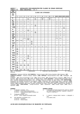173
ANEXO 7 - ADEQUAÇÃO DOS SUBGRUPOS POR CLASSE ÀS ZONAS ESPECIAIS
TABELA 7.9 - ÁREA INDUSTRIAL - Z I - 1
SUB
GRUPOS
de
USO
CLASSE DAS ATIVIDADES
1 2 3 4 5 6 7 8 9 10 11 PGT1 PGT2 PGT3 PGT4
R I I I I
PE
I I
PE
I P (I)
PE
I P (I)
PE
I - - - -
M I I I I I I I I I I I - - - -
CV A A A A - - - - - - - A A A -
CA A A A - - - - - - - - A A A -
INF A A A A A A
PE
- - - - - A A A -
CSM A A A - - - - - - - - A A A
PE
-
H I I I I
PE
- - - - - - - I - - -
PS A A A A A A
PE
- - - - - A A A -
SAL A A A A - - - - - - - A A A -
SP A A A A - - - - - - - A A A -
SOE A A A A A - - - - - - A - - -
SE I I P (I) P (II)
PE
- - - - - - - P (I) P (I) - -
SS P(III) P (III) I I I
PE
- - - - - - I I I I
SUP A A A A A
PE
- - - - - - - - - -
SB A A A A - - - - - - - A A A -
IA A A A A A A A A A - - - - - -
I I A
PE
- - - - - - - - - - - - - -
I N I
PE
- - - - - - - - - - - - - -
EAG I
PE
- - - - - - - - - - - - - -
EDS A A A A
PE
- - - - - - - - - - -
ECL A A A A
PE
A - - - - - - A A A -
EAR I I I
PE
- - - - - - - - I I I -
EAI I
PE
- - - - - - - - - - - - - -
EVP I
PE
I
PE
I
PE
A
PE
- - - - - - - - - - -
EAT A
PE
- - - - - - - - - - - - - -
UA I
PE
I
PE
I
PE
I
PE
- - - - - - - - - - -
OBS: A - ADEQUADO I - INADEQUADO P - PERMITIDO COM RESTRIÇÕES PE - PROJETO
ESPECIAL
RESIDENCIAL - Residencial - (R), Misto - (M); COMERCIAL - Comércio Varejista - (CV), Comércio Atacadista - (CA), Inflamáveis - (INF);
COMERCIO E SERVIÇO - Comércio e Serviços Múltiplos - (CSM); SERVIÇOS - Serviços Bancários e Afins - (SB), Hospedagem - (H),
Prestação
de Serviços - (PS), Serviço de Alimentação e Lazer - (SAL), Serviço Pessoal - (SP), Serviço de Oficinas e Especiais - (SOE), Serviço de
Educação - (SE), Serviço de Saúde - (SS), Serviço de Utilidade Pública - (SUP); INDUSTRIAL - Atividades Adequadas ao Meio Urbano -
(I A) ; Atividades Inadequadas ao Meio Urbano - (I I) , Atividades Nocivas ou Perigosas ao Meio Urbano - (I N); INSTITUCIONAL -
Equipamento para Atividades Administrativas Governamental - (EAG); Equipamento para Atividades de Defesa e Segurança - (EDS),
Equipamento para Atividades Cultural e Lazer - (ECL), Equipamento para Atividade Religiosa - (EAR), Equipamento para Atividade
Insalubre - (EAI), Equipamento para Venda de Artigos Diversificados em Caráter Permanente - (EVP), Equipamento para Atividades de
Transportes - (EAT) ; URBO-AGRÁRIO - Extração de Minerais - (UA1) ; Agropecuária - (UA2), Extração Vegetal - (UA3), Pesca e
Aquicultura - (UA4).
NORMAS NORMAS GERAIS
I - É adequada a atividade ( S.E.) a) A adequação dos Projetos Especiais (PE) poderá ser alterada
a) 80.22.51 - Ensino técnico profissionalizante em função de estudos específicos, respeitado o disposto no
b) 80.93.41 - Ensino profissional ligado à industria e ao TITULO III, CAPÍTULO I;
comércio
II - É adequada a atividade ( S.E.)
80.10.01 - Centro integrado de educação e saude. b) A classe do subgrupo deverá observar a adequação à
zona
III - São adequadas as atividades ( S.S.) e ao sistema viário.
a) 85.15.41 - Consultório
b) 85.13.81 - Posto de Saúde
LEI DE USO E OCUPAÇÃO DO SOLO DO MUNICIPIO DE FORTALEZA
 