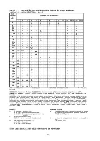 174
ANEXO 7 - ADEQUAÇÃO DOS SUBGRUPOS POR CLASSE ÀS ZONAS ESPECIAIS
TABELA 7.10 - ÁREA INDUSTRIAL - Z.I. - 2
SUB
GRUPOS
de
USO
CLASSE DAS ATIVIDADES
1 2 3 4 5 6 7 8 9 10 11 PGT1 PGT2 PGT3 PGT4
R I I I I
PE
I I
PE
I I
PE
I I
PE
I - - - -
M I I I I I I I I I I I - - - -
CV A A A A - - - - - - - A A A -
CA A A A - - - - - - - - A A A -
INF A A A A A A
PE
- - - - - A A A -
CSM A A A - - - - - - - - A A A
PE
-
H I I I I
PE
- - - - - - - I - - -
PS A A A A A A
PE
- - - - - A A A -
SAL A A A A - - - - - - - A A A -
SP A A A A - - - - - - - A A A -
SOE A A A A A - - - - - - A - - -
SE I I P (I) P (II)
PE
- - - - - - - I I - -
SS P(III) P (III) I I I
PE
- - - - - - I I I I
SUP A A A A A
PE
- - - - - - - - - -
SB A A A A - - - - - - - A A A -
IA A A A A A A A A A - - - - - -
I I A
PE
- - - - - - - - - - - - - -
I N I
PE
- - - - - - - - - - - - - -
EAG I
PE
- - - - - - - - - - - - - -
EDS A A A A
PE
- - - - - - - - - - -
ECL A A A A
PE
A - - - - - - A A A -
EAR I I I
PE
- - - - - - - - I I I -
EAI I
PE
- - - - - - - - - - - - - -
EVP I
PE
I
PE
I
PE
A
PE
- - - - - - - - - - -
EAT A
PE
- - - - - - - - - - - - - -
UA I
PE
I
PE
I
PE
I
PE
- - - - - - - - - - -
OBS: A - ADEQUADO I - INADEQUADO P - PERMITIDO COM RESTRIÇÕES PE - PROJETO
ESPECIAL
RESIDENCIAL - Residencial - (R), Misto - (M); COMERCIAL - Comércio Varejista - (CV), Comércio Atacadista - (CA), Inflamáveis - (INF);
COMERCIO E SERVIÇO - Comércio e Serviços Múltiplos - (CSM); SERVIÇOS - Serviços Bancários e Afins - (SB), Hospedagem - (H),
Prestação
de Serviços - (PS), Serviço de Alimentação e Lazer - (SAL), Serviço Pessoal - (SP), Serviço de Oficinas e Especiais - (SOE), Serviço de
Educação - (SE), Serviço de Saúde - (SS), Serviço de Utilidade Pública - (SUP); INDUSTRIAL - Atividades Adequadas ao Meio Urbano -
(I A) ; Atividades Inadequadas ao Meio Urbano - (I I) , Atividades Nocivas ou Perigosas ao Meio Urbano - (I N); INSTITUCIONAL -
Equipamento para Atividades Administrativas Governamental - (EAG); Equipamento para Atividades de Defesa e Segurança - (EDS),
Equipamento para Atividades Cultural e Lazer - (ECL), Equipamento para Atividade Religiosa - (EAR), Equipamento para Atividade
Insalubre - (EAI), Equipamento para Venda de Artigos Diversificados em Caráter Permanente - (EVP), Equipamento para Atividades de
Transportes - (EAT) ; URBO-AGRÁRIO - Extração de Minerais - (UA1) ; Agropecuária - (UA2), Extração Vegetal - (UA3), Pesca e
Aquicultura - (UA4).
NORMAS NORMAS GERAIS
I - É adequada a atividade ( S.E.) a) A adequação dos Projetos Especiais (PE) poderá ser alterada
a) 80.22.51 - Ensino técnico profissionalizante em função de estudos específicos, respeitado o disposto no
b) 80.93.41 - Ensino profissional ligado à industria e ao TITULO III, CAPÍTULO I;
comércio
II - É adequada a atividade ( S.E.)
80.10.01 - Centro integrado de educação e saude. b) A classe do subgrupo deverá observar a adequação à
zona
III - São adequadas as atividades ( S.S.) e ao sistema viário.
a) 85.15.41 - Consultório
b) 85.13.81 - Posto de Saúde
LEI DE USO E OCUPAÇÃO DO SOLO DO MUNICIPIO DE FORTALEZA
 