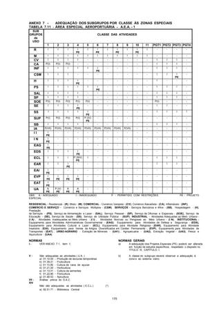 175
ANEXO 7 - ADEQUAÇÃO DOS SUBGRUPOS POR CLASSE ÀS ZONAS ESPECIAIS
TABELA 7.11 - ÁREA ESPECIAL AEROPORTUÁRIA - A.E.A. - 1
SUB
GRUPOS
de
USO
CLASSE DAS ATIVIDADES
1 2 3 4 5 6 7 8 9 10 11 PGT1 PGT2 PGT3 PGT4
R I I I I
PE
I I
PE
I I
PE
I I
PE
I - - - -
M I I I I I I I I I I I - - - -
CV I I I I - - - - - - - I I I -
CA P(I) P(I) P(I) - - - - - - - - I I I -
INF I I I I I I
PE
- - - - - I I I -
CSM I I I - - - - - - - - I I I
PE
-
H I I I I
PE
- - - - - - - I - - -
PS I I I I I I
PE
- - - - - I I I -
SAL I I I I - - - - - - - I I I -
SP I I I I - - - - - - - I I I -
SOE P(I) P(I) P(I) P(I) P(I) - - - - - - P(I) - - -
SE I I I I
PE
- - - - - - - I I - -
SS I I I I I
PE
- - - - - - I I I I
SUP P(I) P(I) P(I) P(I) P (IV)
PE
- - - - - - - - - -
SB I I I I - - - - - - - I I I -
IA P(VII) P(VII) P(VII) P(VII) P(VII) P(VII) P(VII) P(VII) P(VII) - - - - - -
I I I
PE
- - - - - - - - - - - - - -
I N I
PE
- - - - - - - - - - - - - -
EAG I
PE
- - - - - - - - - - - - - -
EDS I I I I
PE
- - - - - - - - - - -
ECL I I I P (XIV)
PE
I - - - - - - I I I -
EAR I I I
PE
- - - - - - - - I I I -
EAI I
PE
- - - - - - - - - - - - - -
EVP I
PE
I
PE
I
PE
I
PE
- - - - - - - - - - -
EAT I
PE
- - - - - - - - - - - - - -
UA A
PE
P (V)
PE
A
PE
A
PE
- - - - - - - - - - -
OBS: A - ADEQUADO I - INADEQUADO P - PERMITIDO COM RESTRIÇÕES PE - PROJETO
ESPECIAL
RESIDENCIAL - Residencial - (R), Misto - (M); COMERCIAL - Comércio Varejista - (CV), Comércio Atacadista - (CA), Inflamáveis - (INF);
COMERCIO E SERVIÇO - Comércio e Serviços Múltiplos - (CSM); SERVIÇOS - Serviços Bancários e Afins - (SB), Hospedagem - (H),
Prestação
de Serviços - (PS), Serviço de Alimentação e Lazer - (SAL), Serviço Pessoal - (SP), Serviço de Oficinas e Especiais - (SOE), Serviço de
Educação - (SE), Serviço de Saúde - (SS), Serviço de Utilidade Pública - (SUP); INDUSTRIAL - Atividades Adequadas ao Meio Urbano -
(I A) ; Atividades Inadequadas ao Meio Urbano - (I I) , Atividades Nocivas ou Perigosas ao Meio Urbano - (I N); INSTITUCIONAL -
Equipamento para Atividades Administrativas Governamental - (EAG); Equipamento para Atividades de Defesa e Segurança - (EDS),
Equipamento para Atividades Cultural e Lazer - (ECL), Equipamento para Atividade Religiosa - (EAR), Equipamento para Atividade
Insalubre - (EAI), Equipamento para Venda de Artigos Diversificados em Caráter Permanente - (EVP), Equipamento para Atividades de
Transportes - (EAT) ; URBO-AGRÁRIO - Extração de Minerais - (UA1) ; Agropecuária - (UA2), Extração Vegetal - (UA3), Pesca e
Aquicultura - (UA4).
NORMAS NORMAS GERAIS
I - VER ANEXO 7.1, item 1; a) A adequação dos Projetos Especiais (PE) poderá ser alterada
em função de estudos específicos, respeitado o disposto no
TITULO III, CAPÍTULO I;
V - São adequadas as atividades ( U.A. ) b) A classe do subgrupo deverá observar a adequação à
a) 01.10.00 - Produção de lavouras temporárias zona e ao sistema viário.
b) 01.39.21 - Fruticultura
c) 01.13.90 - Cultura de cana de açucar
d) 01.21.00 - Horticultura
e) 01.13.01 - Cultura de sementes
f) 01.22.80 - Floricultura
g) 01.46.53 - Apicultura
VII - Análise prévia do D.A.C.
XIV
Não são adequadas as atividades ( E.C.L.) (*)
a) 92.51.71 - Bliblioteca Central
 