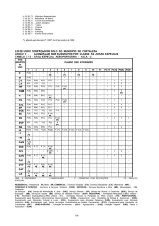 176
b) 92.51.72 - Biblioteca Especializada
c) 92.51.73 - Bliblioteca de Bairro
d) 92.50.01 - Centro de Convenções
e) 92.53.35 - Jardim Zoológico
f) 92.31.21 - Teatro
g) 92.31.41 - Cinema
h) 92.52.51 - Museu
i) 92.62.22 - Camping
j) 92.32.41 - Centro Social Urbano
(*)- alterado pelo Decreto nº.10387, de 02 de outubro de 1998.
LEI DE USO E OCUPAÇÃO DO SOLO DO MUNICIPIO DE FORTALEZA
ANEXO 7 - ADEQUAÇÃO DOS SUBGRUPOS POR CLASSE ÀS ZONAS ESPECIAIS
TABELA 7.12 - ÁREA ESPECIAL AEROPORTUÁRIA - A.E.A. - 2
SUB
GRUPOS
de
USO
CLASSE DAS ATIVIDADES
1 2 3 4 5 6 7 8 9 10 11 PGT1 PGT2 PGT3 PGT4
R P (X) I I I
PE
I I
PE
I I
PE
I I
PE
I - - - -
M P (X) I I I I I I I I I I - - - -
CV P(X) P(X) P(X) P(X) - - - - - - - I I I -
CA P(I) P(I) P(I) - - - - - - - - I I I -
INF P(X) P(X) P(X) P(X) P(X) P (X)
PE
- - - - - I I I -
CSM P(X) P(X) P(X) - - - - - - - - I I I
PE
-
H P(X) P(X) P(X) P(X)
PE
- - - - - - - I - - -
PS P(X) P(X) P(X) P(X) P(X) P (X)
PE
- - - - - I I I -
SAL P(X) P(X) P(X) P(X) - - - - - - - I I I -
SP P(X) P(X) P(X) P(X) - - - - - - - I I I -
SOE P(I) P(I) P(I) P(I) P (I) - - - - - - I - - -
SE P(X) P(X) P(X) P (X)
PE
- - - - - - - I I - -
SS P(X) P(X) P(X) P(X) P (X)
PE
- - - - - - I I I I
SUP P(I) P(I) P(I) P(I) A
PE
- - - - - - - - - -
SB P(X) P(X) P(X) P(X) - - - - - - - I I I -
IA P(VII) P(VII) P(VII) P(VII) P (VII) P (VII) P (VII) P (VII) P (VII) - - - - - -
I I I
PE
- - - - - - - - - - - - - -
I N I
PE
- - - - - - - - - - - - - -
EAG P (X)
PE
- - - - - - - - - - - - - -
EDS P (X) P (X) P (X) P (X)
PE
- - - - - - - - - - -
ECL I I I P (XIV)
PE
I - - - - - - I I I -
EAR P (X) P (X) P (X)
PE
- - - - - - - - I I I -
EAI I
PE
- - - - - - - - - - - - - -
EVP P (X)
PE
P (X)
PE
P(X)
PE
P (X)
PE
- - - - - - - - - - -
EAT I
PE
- - - - - - - - - - - - - -
UA A
PE
P (V)
PE
A
PE
A
PE
- - - - - - - - - - -
OBS: A - ADEQUADO I - INADEQUADO P - PERMITIDO COM RESTRIÇÕES PE - PROJETO
ESPECIAL
RESIDENCIAL - Residencial - (R), Misto - (M); COMERCIAL - Comércio Varejista - (CV), Comércio Atacadista - (CA), Inflamáveis - (INF);
COMERCIO E SERVIÇO - Comércio e Serviços Múltiplos - (CSM); SERVIÇOS - Serviços Bancários e Afins - (SB), Hospedagem - (H),
Prestação
de Serviços - (PS), Serviço de Alimentação e Lazer - (SAL), Serviço Pessoal - (SP), Serviço de Oficinas e Especiais - (SOE), Serviço de
Educação - (SE), Serviço de Saúde - (SS), Serviço de Utilidade Pública - (SUP); INDUSTRIAL - Atividades Adequadas ao Meio Urbano -
(I A) ; Atividades Inadequadas ao Meio Urbano - (I I) , Atividades Nocivas ou Perigosas ao Meio Urbano - (I N); INSTITUCIONAL -
Equipamento para Atividades Administrativas Governamental - (EAG); Equipamento para Atividades de Defesa e Segurança - (EDS),
Equipamento para Atividades Cultural e Lazer - (ECL), Equipamento para Atividade Religiosa - (EAR), Equipamento para Atividade
Insalubre - (EAI), Equipamento para Venda de Artigos Diversificados em Caráter Permanente - (EVP), Equipamento para Atividades de
Transportes - (EAT) ; URBO-AGRÁRIO - Extração de Minerais - (UA1) ; Agropecuária - (UA2), Extração Vegetal - (UA3), Pesca e
Aquicultura - (UA4).
 