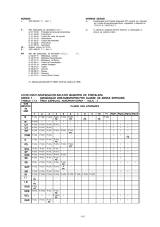 177
NORMAS NORMAS GERAIS
I - VER ANEXO 7.1, item 1; a) A adequação dos Projetos Especiais (PE) poderá ser alterada
em função de estudos específicos, respeitado o disposto no
TITULO III, CAPÍTULO I;
V - São adequadas as atividades ( U.A. ) b) A classe do subgrupo deverá observar a adequação à
a) 01.10.00 - Produção de lavouras temporárias zona e ao sistema viário.
b) 01.22.80 - Fruticultura
c) 01.39.00 - Cultura de cana de açucar
d) 01.21.00 - Horticultura
e) 01.30.01 - Cultura de sementes
f) 01.22.80 - Floricultura
g) 01.46.53 - Apicultura
VII - Análise prévia do D.A.C.
X - VER ANEXO 7.1 , item 2;
XIV Não são adequadas as atividades ( E.C.L.) (*)
a) 92.51.71 - Bliblioteca Central
b) 92.51.72 - Biblioteca Especializada
c) 92.51.73 - Bliblioteca de Bairro
d) 92.50.01 - Centro de Convenções
e) 92.53.35 - Jardim Zoológico
f) 92.31.21 - Teatro
g) 92.31.41 - Cinema
h) 92.52.51 - Museu
i) 92.62.22 - Camping
j) 85.32.41 - Centro Social Urbano
(*)- alterado pelo Decreto nº.10387, de 02 de outubro de 1998.
LEI DE USO E OCUPAÇÃO DO SOLO DO MUNICIPIO DE FORTALEZA
ANEXO 7 - ADEQUAÇÃO DOS SUBGRUPOS POR CLASSE ÀS ZONAS ESPECIAIS
TABELA 7.13 - ÁREA ESPECIAL AEROPORTUÁRIA - A.E.A. - 3
SUB
GRUPOS
de
USO
CLASSE DAS ATIVIDADES
1 2 3 4 5 6 7 8 9 10 11 PGT1 PGT2 PGT3 PGT4
R P (XI) P (XII) P (XII) P(XII)
PE
P (XII) P(XII)
PE
I I
PE
I I
PE
P (XII) - - - -
M P (XIII) I I I I I I I I I I - - - -
CV P (VI) P (VI) P (VI) P (VI) - - - - - - - I I I -
CA P (VI) P (VI) P (VI) - - - - - - - - I I I -
INF P (VI) P (VI) P (VI) P (VI) P (VI) P (VI)
PE
- - - - - I I I -
CSM P (VI) P (VI) P (VI) - - - - - - - - I I I
PE
-
H P (III) P (III) P (III) P (III)
PE
- - - - - - - I - - -
PS P (VI) P (VI) P (VI) P (VI) P (VI) P (VI)
PE
- - - - - I I I -
SAL P (II) P (II) P (II) P (II) - - - - - - - I I I -
SP P (VI) P (VI) P (VI) P (VI) - - - - - - - I I I -
SOE P (VI) P (VI) P (VI) P (VI) P (VI) - - - - - - I - - -
SE P (VI) P (X) P (X) P (X)
PE
- - - - - - - I I - -
SS P(IX) P (IX) P (IX) P (IX) P (X)
PE
- - - - - - I I I I
SUP P (VI) P (VI) P (VI) P (VI) A
PE
- - - - - - - - - -
SB P (VI) P (VI) P (VI) P (VI) - - - - - - - I I I -
IA P (VII) P (VII) P (VII) P (VII) P (VII) P (VII) P (VII) P (VII) P (VII) - - - - - -
I I I
PE
- - - - - - - - - - - - - -
I N I
PE
- - - - - - - - - - - - - -
EAG P (VI)
PE
- - - - - - - - - - - - - -
EDS P(VIII) P (VIII) P (X) P (X)
PE
- - - - - - - - - - -
ECL I I I P (XIV)
PE
I - - - - - - I I I -
EAR P (X) P (VI) P (X)
PE
- - - - - - - - I I I -
 