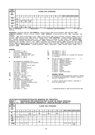 178
SUB
GRUPOS
de
USO
CLASSE DAS ATIVIDADES
1 2 3 4 5 6 7 8 9 10 11 PGT1 PGT2 PGT3 PGT4
EAI I
PE
- - - - - - - - - - - - - -
EVP P (I)
PE
P (VII)
PE
P(VII)
PE
P (VII)
PE
- - - - - - - - - - -
EAT I
PE
- - - - - - - - - - - - - -
UA A
PE
P (V)
PE
A
PE
A
PE
- - - - - - - - - - -
OBS: A - ADEQUADO I - INADEQUADO P - PERMITIDO COM RESTRIÇÕES PE - PROJETO
ESPECIAL
RESIDENCIAL - Residencial - (R), Misto - (M); COMERCIAL - Comércio Varejista - (CV), Comércio Atacadista - (CA), Inflamáveis - (INF);
COMERCIO E SERVIÇO - Comércio e Serviços Múltiplos - (CSM); SERVIÇOS - Serviços Bancários e Afins - (SB), Hospedagem - (H),
Prestação
de Serviços - (PS), Serviço de Alimentação e Lazer - (SAL), Serviço Pessoal - (SP), Serviço de Oficinas e Especiais - (SOE), Serviço de
Educação - (SE), Serviço de Saúde - (SS), Serviço de Utilidade Pública - (SUP); INDUSTRIAL - Atividades Adequadas ao Meio Urbano -
(I A) ; Atividades Inadequadas ao Meio Urbano - (I I) , Atividades Nocivas ou Perigosas ao Meio Urbano - (I N); INSTITUCIONAL -
Equipamento para Atividades Administrativas Governamental - (EAG); Equipamento para Atividades de Defesa e Segurança - (EDS),
Equipamento para Atividades Cultural e Lazer - (ECL), Equipamento para Atividade Religiosa - (EAR), Equipamento para Atividade
Insalubre - (EAI), Equipamento para Venda de Artigos Diversificados em Caráter Permanente - (EVP), Equipamento para Atividades de
Transportes - (EAT) ; URBO-AGRÁRIO - Extração de Minerais - (UA1) ; Agropecuária - (UA2), Extração Vegetal - (UA3), Pesca e
Aquicultura - (UA4).
NORMAS
I - VER ANEXO 7.1, item 1; X - VER ANEXO 7.1 , item 2;
II - Para as atividades (S.A.L.) XI - VER ANEXO 7.1 , item 3;
a) 92.32.01 - Salões para recitais XII - VER ANEXO 7.1 , item 5;
b) 92.13.42 - Salões para exibir vídeos XIII O uso misto será adequado se a atividade não residencial
VER ANEXO 7.1, item 4; for adequada
III - VER ANEXO 7.1, item 4;
XIV Não são adequadas as atividades ( E.C.L.) (*)
a) 92.51.71 - Bliblioteca Central
V - São adequadas as atividades ( U.A. ) b) 92.51.72 - Biblioteca Especializada
a) 01.10.00 - Produção de lavouras temporárias c) 92.51.73 - Bliblioteca de Bairro
b) 01.22.80 - Fruticultura d) 92.50.01 - Centro de Convenções
c) 01.13.90 - Cultura de cana de açucar e) 92.53.35 - Jardim Zoológico
d) 01.21.00 - Horticultura f) 92.31.21 - Teatro
e) 01.30.01 - Cultura de sementes g) 92.31.41 - Cinema
f) 01.22.80 - Floricultura h) 92.52.51 - Museu
g) 01.46.53 - Apicultura i) 92.62.22 - Camping
h) 02.11.90 - Silvicultura j) 85.32.41 - Centro Social Urbano
VI - VER ANEXO 7.1 , item 4;
VII - Análise prévia do D.A.C. NORMAS GERAIS
VIII É adequada a atividade (E.D.S.) a) A adequação dos Projetos Especiais (PE) poderá ser alterada
a) 75.24.81 - Posto policial em função de estudos específicos, respeitado o disposto no
VER ANEXO 7.1, item 4; TITULO III, CAPÍTULO I;
IX - São adequadas as atividades ( S.S)
a) 85.14.61 - Serviço de laboratório b) A classe do subgrupo deverá observar a adequação à
b) 85.14.62 - Laboratório de análises clínicas zona e ao sistema viário.
c) 85.15.41 - Consultório
d) 85.13.81 - Posto de Saúde
e) 85.16.23 - Banco de sangue
f) 85.15.42 - Clínica
VER ANEXO 7.1, item 4. (*)- alterado pelo Decreto nº.10387, de 02 de outubro de 1998.
LEI DE USO E OCUPAÇÃO DO SOLO DO MUNICIPIO DE FORTALEZA
ANEXO 7 - ADEQUAÇÃO DOS SUBGRUPOS POR CLASSE ÀS ZONAS ESPECIAIS
TABELA 7.14 - ÁREA DE INTERESSE URBANÍSTICO - PRAIA DE IRACEMA - SETOR 1.1
SUB
GRUPOS
de
USO
CLASSE DAS ATIVIDADES
1 2 3 4 5 6 7 8 9 10 11 PGT1 PGT2 PGT3 PGT4
R A A A A
PE
A A
PE
A A
PE
A A
PE
A - - - -
M I P (I) P (I) P (I) P (I) I P (I) I I I I - - - -
CV P (II) P (II) I I - - - - - - - I I I -
CA I I I - - - - - - - - I I I -
INF I I I I I I
PE
- - - - - I I I -
CSM A P (III) P (III) - - - - - - - - P (III) P (III) P (III)
PE
-
 