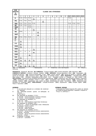 179
SUB
GRUPOS
de
USO
CLASSE DAS ATIVIDADES
1 2 3 4 5 6 7 8 9 10 11 PGT1 PGT2 PGT3 PGT4
H P (IV) P (IV) P (IV) I
PE
- - - - - - - P (IV) - - -
PS P (II) P (II) P (II) I I I
PE
- - - - - I I I -
SAL P (V) P (V) P (V) P (V) - - - - - - - P (V) P (V) P (V) -
SP P (II) P (II) P (II) I - - - - - - - I I I -
SOE I I P (VI) I I - - - - - - A - - -
SE I I I I
PE
- - - - - - - I I - -
SS P(VII) I I I I
PE
- - - - - - I I I I
SUP I I I I I
PE
- - - - - - - - - -
SB P (II) P (II) P (II) I - - - - - - - I I I -
IA I I I I I I I I I - - - - - -
I I I
PE
- - - - - - - - - - - - - -
I N I
PE
- - - - - - - - - - - - - -
EAG A
PE
- - - - - - - - - - - - - -
EDS I I I I
PE
- - - - - - - - - - -
ECL A A A
PE
- - - - - - I I I -
EAR I I I
PE
- - - - - - - - I I I -
EAI I
PE
- - - - - - - - - - - - - -
EVP I
PE
I
PE
I
PE
I
PE
- - - - - - - - - - -
EAT I
PE
- - - - - - - - - - - - - -
UA I
PE
I
PE
I
PE
I
PE
- - - - - - - - - - -
OBS: A - ADEQUADO I - INADEQUADO P - PERMITIDO COM RESTRIÇÕES PE - PROJETO
ESPECIAL
RESIDENCIAL - Residencial - (R), Misto - (M); COMERCIAL - Comércio Varejista - (CV), Comércio Atacadista - (CA), Inflamáveis - (INF);
COMERCIO E SERVIÇO - Comércio e Serviços Múltiplos - (CSM); SERVIÇOS - Serviços Bancários e Afins - (SB), Hospedagem - (H),
Prestação de Serviços - (PS), Serviço de Alimentação e Lazer - (SAL), Serviço Pessoal - (SP), Serviço de Oficinas e Especiais - (SOE),
Serviço de Educação - (SE), Serviço de Saúde - (SS), Serviço de Utilidade Pública - (SUP); INDUSTRIAL - Atividades Adequadas ao
Meio Urbano - (I A) ; Atividades Inadequadas ao Meio Urbano - (I I) , Atividades Nocivas ou Perigosas ao Meio Urbano - (I N);
INSTITUCIONAL - Equipamento para Atividades Administrativas Governamental - (EAG); Equipamento para Atividades de Defesa e Segurança
- (EDS), Equipamento para Atividades Cultural e Lazer - (ECL), Equipamento para Atividade Religiosa - (EAR), Equipamento para
Atividade Insalubre - (EAI), Equipamento para Venda de Artigos Diversificados em Caráter Permanente - (EVP), Equipamento para
Atividades de Transportes - (EAT) ; URBO-AGRÁRIO - Extração de Minerais - (UA1) ; Agropecuária - (UA2), Extração Vegetal - (UA3),
Pesca e Aquicultura - (UA4).
NORMAS NORMAS GERAIS
I - O uso misto será adequado se a atividade não residencial A adequação dos Projetos Especiais (PE) poderá ser alterada
for adequada em função de estudos específicos, respeitado o disposto no
II - São adequadas somente quando em edificações do
subgrupo
TITULO III, CAPÍTULO I;
de uso MISTO
III - São adequadas as atividades ( C S M )
a) 70.40.82 - Centro Empresarial (comercio e serviços);
b) 70.40.83 - Centro Empresarial ( serviços);
IV - São adequadas as atividades ( H )
a) 55.11.51 - Hotel
b) 55.11.52 - Hotel Residência ( Apart-Hotel, Flat-Service)
V - São adequadas as atividades ( SAL )
a) 55.21.21 - Serviço de alimentação e lazer ( Restaurante,
Churrascaria, Pizzaria e outros)
b) 92.39.82 - Casa de show
c) 92.39.83 - Boate / Danceteria
VI - São adequadas as atividades ( S O E )
a) 76.40.01 - Serviço de guarda de veículos (estacionamento
comercial) - horizontal
b) 76.40.02 - Serviço de guarda de veículos (estacionamento
comercial) - vertical;
VII - É adequada a atividade (S.S.)
c) 85.15.41 - Consultório
 