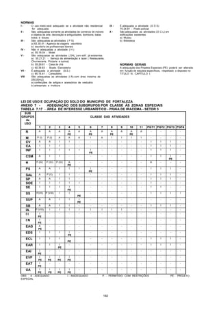 182
NORMAS
I - O uso misto será adequado se a atividade não residencial IX - É adequada a atividade ( E D S)
for adequada 75.24.81 - Posto policial
II - São adequadas somente as atividades de comércio de móveis X - São adequadas as atividades ( E C L) em
e objetos de arte, decoração e antiguidades, bombons, balas edificações existentes
bolos e doces; a) Museu
III - São adequadas as atividades ( P S) b) Biblioteca
a) 63.30.41 - Agencia de viagens - escritório
b) escritório de profissionais liberais
IV - Não é adequadas a atividade ( H )
a) 55.19.04 - Motel
V - São adequadas as atividades ( SAL ) em edif. já existentes
a) 55.21.21 - Serviço de alimentação e lazer ( Restaurante,
Churrascaria, Pizzaria e outros)
b) 55.29.81 - Casa de chá NORMAS GERAIS
c) 92.39.83 - Boate / Danceteria A adequação dos Projetos Especiais (PE) poderá ser alterada
VII - É adequada a atividade (S.S.) em função de estudos específicos, respeitado o disposto no
c) 85.15.41 - Consultório TITULO III, CAPÍTULO I;
VIII São adequadas as atividades (I A) com área máxima de
250,00m2)
a) confecções de artigos e acessórios de vestuário
b) artesanato e moldura
LEI DE USO E OCUPAÇÃO DO SOLO DO MUNICIPIO DE FORTALEZA
ANEXO 7 - ADEQUAÇÃO DOS SUBGRUPOS POR CLASSE ÀS ZONAS ESPECIAIS
TABELA 7.17 - ÁREA DE INTERESSE URBANÍSTICO - PRAIA DE IRACEMA - SETOR 3
SUB
GRUPOS
de
USO
CLASSE DAS ATIVIDADES
1 2 3 4 5 6 7 8 9 10 11 PGT1 PGT2 PGT3 PGT4
R A A A A
PE
A A
PE
A A
PE
A A
PE
A - - - -
M P (I) P (I) A A A I A I I I I - - - -
CV A A I I - - - - - - - I I I -
CA I I I - - - - - - - - I I I -
INF I I I I I I
PE
- - - - - I I I -
CSM A I I - - - - - - - - I I I
PE
-
H P (IV) P (IV) P (IV) A
PE
- - - - - - - A - - -
PS A A I I I I
PE
- - - - - I I I -
SAL A P (V) I I - - - - - - - I I I -
SP A A I I - - - - - - - I I I -
SOE I I I I I - - - - - - I - - -
SE I I I I
PE
- - - - - - - I I - -
SS P(VII) P (VIII) I I
PE
- - - - - - I I I I
SUP A A I I I
PE
- - - - - - - - - -
SB A A I I - - - - - - - I I I -
IA P (VIII) I I I I I I I I - - - - - -
I I I
PE
- - - - - - - - - - - - - -
I N I
PE
- - - - - - - - - - - - - -
EAG A
PE
- - - - - - - - - - - - - -
EDS I I I I
PE
- - - - - - - - - - -
ECL I I I
PE
- - - - - - I I I -
EAR I I I
PE
- - - - - - - - I I I -
EAI I
PE
- - - - - - - - - - - - - -
EVP I
PE
I
PE
I
PE
I
PE
- - - - - - - - - - -
EAT I
PE
- - - - - - - - - - - - - -
UA I
PE
I
PE
I
PE
I
PE
- - - - - - - - - - -
OBS: A - ADEQUADO I - INADEQUADO P - PERMITIDO COM RESTRIÇÕES PE - PROJETO
ESPECIAL
 