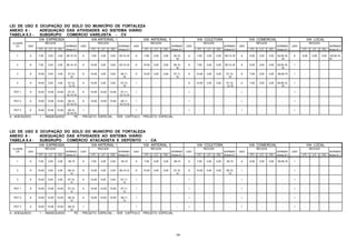 188
LEI DE USO E OCUPAÇÃO DO SOLO DO MUNICÍPIO DE FORTALEZA
ANEXO 8 - ADEQUAÇÃO DAS ATIVIDADES AO SISTEMA VIÁRIO
TABELA 8.3 - SUBGRUPO COMERCIO VAREJISTA - CV
VIA EXPRESSA VIA ARTERIAL I VIA ARTERIAL II VIA COLETORA VIA COMERCIAL VIA LOCAL
CLASSE RECUOS RECUOS RECUOS RECUOS RECUOS RECUOS
CV USO NORMAS USO NORMAS USO NORMAS USO NORMAS USO NORMAS USO NORMAS
FT LT FD Anexo 8.1 FT LT FD Anexo 8.1 FT LT FD Anexo 8.1 FT LT FD Anexo 8.1 FT LT FD Anexo 8.1 FT LT FD Anexo 8.1
1 A 7,00 3,00 3,00 06,10,19 A 7,00 3,00 3,00 05,10,18 A 7,00 3,00 3,00 05,10,
18
A 7,00 3,00 3,00 06,10,18 A 5,00 3,00 3,00 05,09,16,
19
A 5,00 3,00 3,00 05,09,16,
18
2 A 7,00 3,00 3,00 06,10,19 A 10,00 3,00 3,00 05,10,18 A 10,00 3,00 3,00 06,10,
18
A 7,00 3,00 3,00 06,10,18 A 5,00 3,00 3,00 05,09,16,
19
I - - - -
3 A 10,00 3,00 3,00 07,10,
19
A 10,00 3,00 3,00 06,11,
18
A 10,00 3,00 3,00 07,11,
18
A 10,00 3,00 3,00 07,10,
18
A 7,00 3,00 3,00 06,09,19 I - - - -
4 A 10,00 3,00 3,00 07,10,
12,19
A 10,00 3,00 3,00 07,12,
18
I - - - - A 10,00 3,00 3,00 07,10,
12,18
A 7,00 3,00 3,00 06,09,12,
19
I - - - -
PGT 1 A 10,00 10,00 10,00 07,10,
12,13,14
A 10,00 10,00 10,00 07,11,
12,13,14
I - - - - I - - - - I - - - - I - - - -
PGT 2 A 10,00 10,00 10,00 08,10,
12,13,14
A 10,00 10,00 10,00 08,11,
12,13,14
I - - - - I - - - - I - - - - I - - - -
PGT 3 A 10,00 10,00 10,00 08,10,
12,13,14
I - - - - I - - - - I - - - - I - - - - I - - - -
A - ADEQUADO I - INADEQUADO PE - PROJETO ESPECIAL , VER CAPÍTULO PROJETO ESPECIAL
LEI DE USO E OCUPAÇÃO DO SOLO DO MUNICÍPIO DE FORTALEZA
ANEXO 8 - ADEQUAÇÃO DAS ATIVIDADES AO SISTEMA VIÁRIO
TABELA 8.4 - SUBGRUPO COMÉRCIO ATACADISTA E DEPÓSITO - CA
VIA EXPRESSA VIA ARTERIAL I VIA ARTERIAL II VIA COLETORA VIA COMERCIAL VIA LOCAL
CLASSE RECUOS RECUOS RECUOS RECUOS RECUOS RECUOS
CA USO NORMAS USO NORMAS USO NORMAS USO NORMAS USO NORMAS USO NORMAS
FT LT FD Anexo 8.1 FT LT FD Anexo 8.1 FT LT FD Anexo 8.1 FT LT FD Anexo 8.1 FT LT FD Anexo 8.1 FT LT FD Anexo 8.1
1 A 7,00 3,00 3,00 06,10 A 7,00 3,00 3,00 05,10 A 7,00 3,00 3,00 06,10 A 7,00 3,00 3,00 05,10 A 5,00 3,00 3,00 05,09,16 I - - - -
2 A 10,00 3,00 3,00 06,10,
12
A 10,00 3,00 3,00 06,10,12 A 10,00 3,00 3,00 07,10,
12
A 10,00 3,00 3,00 06,10,
12
I - - - - I - - - -
3 A 10,00 5,00 3,00 07,10,
12
A 10,00 5,00 3,00 07,11,
12
I - - - - I - - - - I - - - - I - - - -
PGT 1 A 10,00 10,00 10,00 07,10,
12
A 10,00 10,00 10,00 07,11,
12
I - - - - I - - - - I - - - - I - - - -
PGT 2 A 10,00 10,00 10,00 08,10,
12
A 10,00 10,00 10,00 08,11,
12
I - - - - I - - - - I - - - - I - - - -
PGT 3 A 10,00 10,00 10,00 08,10,
12
I - - - - I - - - - I - - - - I - - - - I - - - -
A - ADEQUADO I - INADEQUADO PE - PROJETO ESPECIAL , VER CAPÍTULO PROJETO ESPECIAL
 