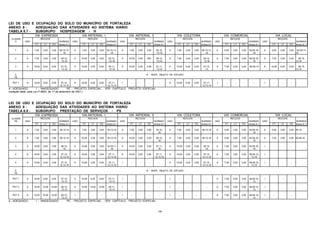 190
LEI DE USO E OCUPAÇÃO DO SOLO DO MUNICÍPIO DE FORTALEZA
ANEXO 8 - ADEQUAÇÃO DAS ATIVIDADES AO SISTEMA VIÁRIO
TABELA 8.7 - SUBGRUPO HOSPEDAGEM - H
VIA EXPRESSA VIA ARTERIAL I VIA ARTERIAL II VIA COLETORA VIA COMERCIAL VIA LOCAL
CLASSE RECUOS RECUOS RECUOS RECUOS RECUOS RECUOS
H USO NORMAS USO NORMAS USO NORMAS USO NORMAS USO NORMAS USO NORMAS
FT LT FD Anexo 8.1 FT LT FD Anexo 8.1 FT LT FD Anexo 8.1 FT LT FD Anexo 8.1 FT LT FD Anexo 8.1 FT LT FD Anexo 8.1
1 A 7,00 3,00 3,00 06,10,13,
19
A 7,00 3,00 3,00 05,10,13,
18
A 7,00 3,00 3,00 05,10,
13,18
A 7,00 3,00 3,00 06,10,13,
18
A 5,00 3,00 3,00 05,09,16,
19
A 5,00 3,00 3,00 05,09,13,
18
2 A 7,00 3,00 3,00 06,10,
13,19
A 10,00 3,00 3,00 05,10,
13,18
A 10,00 3,00 300 06,10,
13,18
A 7,00 3,00 3,00 06,10,
13,18
A 7,00 3,00 3,00 06,09,16,
19
A 7,00 3,00 3,00 06,10,
13,18
3 A 10,00 5,00 5,00 07,10,
13,19
A 10,00 5,00 5,00 06,11,
13,18
A 10,00 5,00 5,00 07,11,
13,18
A 10,00 5,00 5,00 07,10,
13
A 7,00 3,00 3,00 06,09,19 A 10,00 5,00 5,00 06,10,
13,18
4
PE
# SERÁ OBJETO DE ESTUDO
PGT 1 A 10,00 5,00 5,00 07,10,
12,13,14
A 10,00 5,00 5,00 07,11,
12,13,14
I - - - - A 10,00 5,00 5,00 07,11,
12,13,14
I - - - - I - - - -
A - ADEQUADO I - INADEQUADO PE - PROJETO ESPECIAL , VER CAPÍTULO PROJETO ESPECIAL
(redação dada pela Lei nº.8603, de 17 de dezembro de 2001.)
LEI DE USO E OCUPAÇÃO DO SOLO DO MUNICÍPIO DE FORTALEZA
ANEXO 8 - ADEQUAÇÃO DAS ATIVIDADES AO SISTEMA VIÁRIO
TABELA 8.8 - SUBGRUPO PRESTAÇÃO DE SERVIÇOS - PS
VIA EXPRESSA VIA ARTERIAL I VIA ARTERIAL II VIA COLETORA VIA COMERCIAL VIA LOCAL
CLASSE RECUOS RECUOS RECUOS RECUOS RECUOS RECUOS
PS USO NORMAS USO NORMAS USO NORMAS USO NORMAS USO NORMAS USO NORMAS
FT LT FD Anexo 8.1 FT LT FD Anexo 8.1 FT LT FD Anexo 8.1 FT LT FD Anexo 8.1 FT LT FD Anexo 8.1 FT LT FD Anexo 8.1
1 A 7,00 3,00 3,00 06,10,19 A 7,00 3,00 3,00 05,10,18 A 7,00 3,00 3,00 05,10,
18
A 7,00 3,00 3,00 06,10,18 A 5,00 3,00 3,00 05,09,16,
19
A 5,00 3,00 3,00 05,18
2 A 7,00 3,00 3,00 06,10,19 A 10,00 3,00 3,00 05,10,18 A 10,00 3,00 3,00 06,10,
18
A 7,00 3,00 3,00 06,10,18 A 5,00 3,00 3,00 05,09,16,
19
A 7,00 3,00 3,00 05,09,18
3 A 10,00 3,00 3,00 06,10,
19
A 10,00 3,00 3,00 02,05,11
18
A 10,00 3,00 3,00 07,11,
18
A 10,00 3,00 3,00 06,10,
18
A 7,00 3,00 3,00 05,09,16,
19
I - - - -
4 A 10,00 3,00 3,00 07,10,
12,13,19
A 10,00 3,00 3,00 07,11,
12,13,18
A 10,00 3,00 3,00 07,11,
12,13,18
A 10,00 3,00 3,00 07,10,
12,13,18
A 7,00 3,00 3,00 06,09,12,
13,19
I - - - -
5 A 10,00 3,00 3,00 07,10,
12,13,19
A 10,00 3,00 3,00 07,11,
12,13,18
I - - - - A 10,00 3,00 3,00 07,10,
12,13,18
A 7,00 3,00 3,00 06,09,12,
13,19
I - - - -
6
PE
# SERÁ OBJETO DE ESTUDO
PGT 1 A 10,00 5,00 5,00 07,10,
12,13
A 10,00 5,00 5,00 07,11,
12,13
I - - - - I - - - - A 7,00 3,00 3,00 06,09,12,
13
I - - - -
PGT 2 A 10,00 10,00 10,00 08,10,
12,13
A 10,00 10,00 10,00 08,11,
12,13
I - - - - I - - - - A 7,00 3,00 3,00 06,09,12,
13
I - - - -
PGT 3 A 10,00 10,00 10,00 08,10,
12,13
I - - - - I - - - - I - - - - A 7,00 3,00 3,00 06,09,12,
13
I - - - -
A - ADEQUADO I - INADEQUADO PE - PROJETO ESPECIAL , VER CAPÍTULO PROJETO ESPECIAL
 