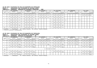 192
LEI DE USO E OCUPAÇÃO DO SOLO DO MUNICÍPIO DE FORTALEZA
ANEXO 8 - ADEQUAÇÃO DAS ATIVIDADES AO SISTEMA VIÁRIO
TABELA 8.11 - SUBGRUPO SERVIÇOS DE OFICINAS E ESPECIAIS - SOE
VIA EXPRESSA VIA ARTERIAL I VIA ARTERIAL II VIA COLETORA VIA COMERCIAL VIA LOCAL
CLASSE RECUOS RECUOS RECUOS RECUOS RECUOS RECUOS
SOE USO NORMAS USO NORMAS USO NORMAS USO NORMAS USO NORMAS USO NORMAS
FT LT FD Anexo 8.1 FT LT FD Anexo 8.1 FT LT FD Anexo 8.1 FT LT FD Anexo 8.1 FT LT FD Anexo 8.1 FT LT FD Anexo 8.1
1 A 7,00 3,00 3,00 06,10 A 7,00 3,00 3,00 05,10 A 7,00 3,00 3,00 06,10 A 7,00 3,00 3,00 06,10 I - - - - A 5,00 3,00 3,00 05,09
2 A 7,00 3,00 3,00 06,10 A 7,00 3,00 3,00 05,10 A 7,00 3,00 3,00 06,10 A 7,00 3,00 3,00 06,10 I - - - - I - - - -
3 A 10,00 3,00 3,00 06,10 A 10,00 3,00 3,00 06,11 A ( * ) - - - - A 10,00 3,00 3,00 06,10 A ( * ) - - - - A ( * ) - - - -
4 A 10,00 5,00 3,00 07,10 A 10,00 5,00 3,00 07,11 I - - - - A 10,00 5,00 3,00 07,10 I - - - - I - - - -
5 A 10,00 10,00 10,00 07,10,
12
A 10,00 10,00 10,00 07,11,
12
I - - - - A 10,00 10,00 10,00 07,10,
12
I - - - - I - - - -
PGT 1 A 10,00 10,00 10,00 07,10 A 10,00 10,00 10,00 07,11 I - - - - A 10,00 10,00 10,00 07,10 I - - - - I - - - -
A - ADEQUADO I - INADEQUADO PE - PROJETO ESPECIAL , VER CAPÍTULO PROJETO ESPECIAL
( * ) Ver Art. 231, CAPITULO II – Do Estacionamento.
LEI DE USO E OCUPAÇÃO DO SOLO DO MUNICÍPIO DE FORTALEZA
ANEXO 8 - ADEQUAÇÃO DAS ATIVIDADES AO SISTEMA VIÁRIO
TABELA 8.12 - SUBGRUPO SERVIÇOS DE EDUCAÇÃO - SE
VIA EXPRESSA VIA ARTERIAL I VIA ARTERIAL II VIA COLETORA VIA COMERCIAL VIA LOCAL
CLASSE RECUOS RECUOS RECUOS RECUOS RECUOS RECUOS
SE USO NORMAS USO NORMAS USO NORMAS USO NORMAS USO NORMAS USO NORMAS
FT LT FD Anexo 8.1 FT LT FD Anexo 8.1 FT LT FD Anexo 8.1 FT LT FD Anexo 8.1 FT LT FD Anexo 8.1 FT LT FD Anexo 8.1
1 A 7,00 3,00 3,00 06,10,19 A 7,00 3,00 3,00 05,10,18 A 7,00 3,00 3,00 05,10,18 A 7,00 3,00 3,00 06,10,18 A 5,00 3,00 3,00 05,09,16,
19
A 5,00 3,00 3,00 05,09,16,
18
2 A 7,00 3,00 3,00 06,10,
13,19
A 7,00 3,00 3,00 05,10,
13,18
A 7,00 3,00 3,00 05,10,
13,18
A 7,00 3,00 3,00 06,10,
13,18
A 5,00 3,00 3,00 05,09,16,
19
A 7,00 3,00 3,00 02,05,09,
18
3 A 10,00 5,00 5,00 02,07,10,
13,19
A 10,00 5,00 5,00 02,06,11,
13,18
I - - - - A 10,00 5,00 5,00 07,10,
13,18
I - - - - A 10,00 5,00 5,00 02,05,10,
13,18
4
PE
# SERÁ OBJETO DE ESTUDO
PGT 1 A 10,00 10,00 10,00 07,10,
12,13,15
A 10,00 10,00 10,00 07,12,
13,15
I - - - - A 10,00 10,00 10,00 07,12,
13,15
I - - - - A 10,00 10,00 10,00 03,07,12,
13,15
PGT 2 A 10,00 10,00 10,00 07,10,
12,13,15
A 10,00 10,00 10,00 07,12,
13,15
I - - - - I - - - - I - - - - A 10,00 10,00 10,00 03,07,12,
13,15
A - ADEQUADO I - INADEQUADO PE - PROJETO ESPECIAL , VER CAPÍTULO PROJETO ESPECIAL
 