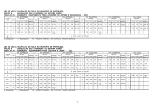 196
LEI DE USO E OCUPAÇÃO DO SOLO DO MUNICÍPIO DE FORTALEZA
ANEXO 8 - ADEQUAÇÃO DAS ATIVIDADES AO SISTEMA VIÁRIO
TABELA 8.18 - SUBGRUPO EQUIPAMENTO PARA ATIVIDADE DE DEFESA E SEGURANÇA - EDS
VIA EXPRESSA VIA ARTERIAL I VIA ARTERIAL II VIA COLETORA VIA COMERCIAL VIA LOCAL
CLASSE RECUOS RECUOS RECUOS RECUOS RECUOS RECUOS
EDS USO NORMAS USO NORMAS USO NORMAS USO NORMAS USO NORMAS USO NORMAS
FT LT FD Anexo 8.1 FT LT FD Anexo 8.1 FT LT FD Anexo 8.1 FT LT FD Anexo 8.1 FT LT FD Anexo 8.1 FT LT FD Anexo 8.1
1 A 7,00 3,00 3,00 06,10,19 A 7,00 3,00 3,00 05,10,18 A 7,00 3,00 3,00 06,10,18 A 7,00 3,00 3,00 06,10,18 A 5,00 3,00 3,00 05,09,16,
19
A 5,00 3,00 3,00 05,09,16,
18
2 A 7,00 3,00 3,00 06,10,19 A 7,00 3,00 3,00 05,10,18 A 7,00 3,00 3,00 06,10,18 A 7,00 3,00 3,00 06,10,18 I - - - - A 7,00 3,00 3,00 05,09,16,
18
3 A 10,00 5,00 5,00 06,10,19 A 10,00 5,00 5,00 05,11,
18
I - - - - A 10,00 5,00 5,00 06,10,
18
I - - - - I - - - -
4
PE
# SERÁ OBJETO DE ESTUDO
A - ADEQUADO I - INADEQUADO PE - PROJETO ESPECIAL , VER CAPÍTULO PROJETO ESPECIAL
LEI DE USO E OCUPAÇÃO DO SOLO DO MUNICÍPIO DE FORTALEZA
ANEXO 8 - ADEQUAÇÃO DAS ATIVIDADES AO SISTEMA VIÁRIO
TABELA 8.19 - SUBGRUPO EQUIPAMENTO PARA CULTURA E LAZER - ECL
VIA EXPRESSA VIA ARTERIAL I VIA ARTERIAL II VIA COLETORA VIA COMERCIAL VIA LOCAL
CLASSE RECUOS RECUOS RECUOS RECUOS RECUOS RECUOS
ECL USO NORMAS USO NORMAS USO NORMAS USO NORMAS USO NORMAS USO NORMAS
FT LT FD Anexo 8.1 FT LT FD Anexo 8.1 FT LT FD Anexo 8.1 FT LT FD Anexo 8.1 FT LT FD Anexo 8.1 FT LT FD Anexo 8.1
1 A 7,00 3,00 3,00 06,10,19 A 7,00 3,00 3,00 05,10,18 A 7,00 3,00 3,00 06,10,
18
A 7,00 3,00 3,00 06,10,18 A 5,00 3,00 3,00 05,09,16,
19
A 5,00 3,00 3,00 05,09,16,
18
2 A 10,00 5,00 5,00 06,10,
19
A 10,00 5,00 5,00 05,10,
18
A 10,00 5,00 5,00 07,10,
18
A 10,00 5,00 5,00 06,10,
18
A 5,00 3,00 3,00 05,09,16,
19
A 7,00 3,00 3,00 05,09,
18
3 A 10,00 10,00 10,00 07,10,
19
A 10,00 10,00 10,00 06,11,
18
A 10,00 10,00 10,00 07,11,
18
A 10,00 10,00 10,00 07,10,
18
A 7,00 3,00 3,00 06,09,19 A 10,00 5,00 5,00 05,10,
18
4
PE
# SERÁ OBJETO DE ESTUDO
5 A 10,00 10,00 5,00 06,10,
19
A 10,00 5,00 5,00 06,11,
18
A 10,00 5,00 5,00 06,11,
18
A 10,00 5,00 5,00 06,10, A 7,00 3,00 3,00 05,09,16,
19
A 10,00 5,00 5,00 06,10,
16,18
PGT 1 A 10,00 10,00 10,00 06,10,
13
A 10,00 10,00 10,00 06,11,
13
I - - - - A 10,00 10,00 10,00 06,10,
13
A 7,00 3,00 3,00 06,09,19 I - - - -
PGT 2 A 10,00 10,00 10,00 07,10,
13
A 10,00 10,00 10,00 07,11,
13
I - - - - A 10,00 10,00 10,00 07,11,
13
A 7,00 3,00 3,00 06,09,19 I - - - -
PGT 3 A 10,00 10,00 10,00 07,10,
13
A 10,00 10,00 10,00 07,11,
13
I - - - - I - - - - I - - - - I - - - -
A - ADEQUADO I - INADEQUADO PE - PROJETO ESPECIAL , VER CAPÍTULO PROJETO ESPECIAL
 