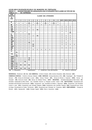 210
LEI DE USO E OCUPAÇÃO DO SOLO DO MUNICIPIO DE FORTALEZA
ANEXO 9 - QUADRO RESUMO DA ADEQUAÇÃO DAS ATIVIDADES POR CLASSE AO TIPO DE VIA
TABELA 9.1 - VIA EXPRESSA
SUB
GRUPOS
de
USO
CLASSE DAS ATIVIDADES
1 2 3 4 5 6 7 8 9 10 11 PGT1 PGT2 PGT3 PGT4
R A A A A
PE
A A
PE
A A
PE
A A
PE
A - - - -
M A A A A A A A A A A A - - - -
CV A A A A - - - - - - - A A A -
CA A A A - - - - - - - - A A A -
INF A A A A A PE - - - - - A A A -
CSM A A A - - - - - - - - A A A
PE
-
H A A A PE - - - - - - - A - - -
PS A A A A A PE - - - - - A A A -
SAL A A A A - - - - - - - A A A -
SP A A A A - - - - - - - A A A -
SOE A A A A A - - - - - - A - - -
SE A A A PE - - - - - - - A A - -
SS A A A A PE - - - - - - A A A A
SUP A A A A PE - - - - - - - - - -
SB A A A A - - - - - - - A A A -
IA A A A A A A A A A - - - - - -
I I I
PE
- - - - - - - - - - - - - -
I N I
PE
- - - - - - - - - - - - - -
EAG PE - - - - - - - - - - - - - -
EDS A A A PE - - - - - - - - - - -
ECL A A A PE A - - - - - - A A A -
EAR A A PE - - - - - - - - A A A -
EAI PE - - - - - - - - - - - - - -
EVP PE PE PE PE - - - - - - - - - - -
EAT PE - - - - - - - - - - - - - -
UA PE PE PE PE - - - - - - - - - - -
OBS: A - ADEQUADO I - INADEQUADO P - PERMITIDO COM RESTRIÇÕES PE - PROJETO ESPECIAL
RESIDENCIAL - Residencial - (R), Misto - (M); COMERCIAL - Comércio Varejista - (CV), Comércio Atacadista - (CA), Inflamáveis - (INF);
COMERCIO E SERVIÇO - Comércio e Serviços Múltiplos - (CSM); SERVIÇOS - Serviços Bancários e Afins - (SB), Hospedagem - (H), Prestação de
Serviços - (PS), Serviço de Alimentação e Lazer - (SAL), Serviço Pessoal - (SP), Serviço de Oficinas e Especiais - (SOE), Serviço de
Educação - (SE), Serviço de Saúde - (SS), Serviço de Utilidade Pública - (SUP); INDUSTRIAL - Atividades Adequadas ao Meio Urbano - (IA);
Atividades Inadequadas ao Meio Urbano - (I I), Atividades Nocivas ou Perigosas ao Meio Urbano - (I N); INSTITUCIONAL - Equipamento para
Atividades Administrativas Governamental - (EAG); Equipamento para Atividades de Defesa e Segurança - (EDS), Equipamento para Atividades
Cultural e Lazer - (ECL), Equipamento para Atividade Religiosa - (EAR), Equipamento para Atividade Insalubre - (EAI), Equipamento para Venda
de Artigos Diversificados em Caráter Permanente - (EVP), Equipamento para Atividades de Transportes - (EAT) ; URBO-AGRÁRIO - Extração de
Minerais - (UA1) ; Agropecuária - (UA2), Extração Vegetal - (UA3), Pesca e Aquicultura - (UA4).
 