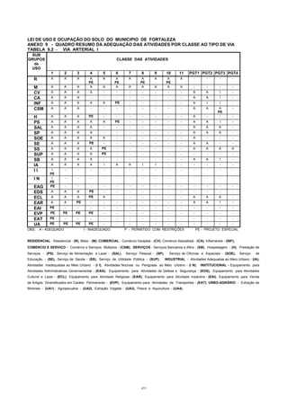 211
LEI DE USO E OCUPAÇÃO DO SOLO DO MUNICIPIO DE FORTALEZA
ANEXO 9 - QUADRO RESUMO DA ADEQUAÇÃO DAS ATIVIDADES POR CLASSE AO TIPO DE VIA
TABELA 9.2 - VIA ARTERIAL I
SUB
GRUPOS
de
USO
CLASSE DAS ATIVIDADES
1 2 3 4 5 6 7 8 9 10 11 PGT1 PGT2 PGT3 PGT4
R A A A A
PE
A A
PE
A A
PE
A A
PE
A - - - -
M A A A A A A A A A A A - - - -
CV A A A A - - - - - - - A A I -
CA A A A - - - - - - - - A A I -
INF A A A A A PE - - - - - A I I -
CSM A A A - - - - - - - - A A A
PE
-
H A A A PE - - - - - - - A - - -
PS A A A A A PE - - - - - A A I -
SAL A A A A - - - - - - - A A A -
SP A A A A - - - - - - - A A A -
SOE A A A A A - - - - - - A - - -
SE A A A PE - - - - - - - A A - -
SS A A A A PE - - - - - - A A A A
SUP A A A A PE - - - - - - - - - -
SB A A A A - - - - - - - A A I -
IA A A A A I A A I I - - - - - -
I I I
PE
- - - - - - - - - - - - - -
I N I
PE
- - - - - - - - - - - - - -
EAG PE - - - - - - - - - - - - - -
EDS A A A PE - - - - - - - - - - -
ECL A A A PE A - - - - - - A A A -
EAR A A PE - - - - - - - - A A I -
EAI PE - - - - - - - - - - - - - -
EVP PE PE PE PE - - - - - - - - - - -
EAT PE - - - - - - - - - - - - - -
UA PE PE PE PE - - - - - - - - - - -
OBS: A - ADEQUADO I - INADEQUADO P - PERMITIDO COM RESTRIÇÕES PE - PROJETO ESPECIAL
RESIDENCIAL - Residencial - (R), Misto - (M); COMERCIAL - Comércio Varejista - (CV), Comércio Atacadista - (CA), Inflamáveis - (INF);
COMERCIO E SERVIÇO - Comércio e Serviços Múltiplos - (CSM); SERVIÇOS - Serviços Bancários e Afins - (SB), Hospedagem - (H), Prestação de
Serviços - (PS), Serviço de Alimentação e Lazer - (SAL), Serviço Pessoal - (SP), Serviço de Oficinas e Especiais - (SOE), Serviço de
Educação - (SE), Serviço de Saúde - (SS), Serviço de Utilidade Pública - (SUP); INDUSTRIAL - Atividades Adequadas ao Meio Urbano - (IA);
Atividades Inadequadas ao Meio Urbano - (I I), Atividades Nocivas ou Perigosas ao Meio Urbano - (I N); INSTITUCIONAL - Equipamento para
Atividades Administrativas Governamental - (EAG); Equipamento para Atividades de Defesa e Segurança - (EDS), Equipamento para Atividades
Cultural e Lazer - (ECL), Equipamento para Atividade Religiosa - (EAR), Equipamento para Atividade Insalubre - (EAI), Equipamento para Venda
de Artigos Diversificados em Caráter Permanente - (EVP), Equipamento para Atividades de Transportes - (EAT); URBO-AGRÁRIO - Extração de
Minerais - (UA1) ; Agropecuária - (UA2), Extração Vegetal - (UA3), Pesca e Aquicultura - (UA4).
 