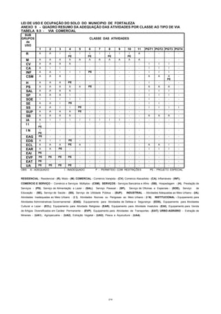 214
LEI DE USO E OCUPAÇÃO DO SOLO DO MUNICIPIO DE FORTALEZA
ANEXO 9 - QUADRO RESUMO DA ADEQUAÇÃO DAS ATIVIDADES POR CLASSE AO TIPO DE VIA
TABELA 9.5 - VIA COMERCIAL
SUB
GRUPOS
de
USO
CLASSE DAS ATIVIDADES
1 2 3 4 5 6 7 8 9 10 11 PGT1 PGT2 PGT3 PGT4
R A A I I
PE
I I
PE
I I
PE
I I
PE
A - - - -
M A A A A A A A A A A A - - - -
CV A A A A - - - - - - - I I I -
CA A I I - - - - - - - - I I I -
INF A A I I I PE - - - - - I I I -
CSM A A A - - - - - - - - A A A
PE
-
H A A A PE - - - - - - - I - - -
PS A A A A A PE - - - - - A A A -
SAL A A A A - - - - - - - I I I -
SP A A A I - - - - - - - I I I -
SOE I I I I I - - - - - - I - - -
SE A A I PE - - - - - - - I I - -
SS A A I I PE - - - - - - I I I I
SUP A A A A PE - - - - - - - - - -
SB A A A A - - - - - - - A A A -
IA A I I I I I I I I - - - - - -
I I I
PE
- - - - - - - - - - - - - -
I N I
PE
- - - - - - - - - - - - - -
EAG PE - - - - - - - - - - - - - -
EDS A I I PE - - - - - - - - - - -
ECL A A A PE A - - - - - - A A I -
EAR A A PE - - - - - - - - I I I -
EAI PE - - - - - - - - - - - - - -
EVP PE PE PE PE - - - - - - - - - - -
EAT PE - - - - - - - - - - - - - -
UA PE PE PE PE - - - - - - - - - - -
OBS: A - ADEQUADO I - INADEQUADO P - PERMITIDO COM RESTRIÇÕES PE - PROJETO ESPECIAL
RESIDENCIAL - Residencial - (R), Misto - (M); COMERCIAL - Comércio Varejista - (CV), Comércio Atacadista - (CA), Inflamáveis - (INF);
COMERCIO E SERVIÇO - Comércio e Serviços Múltiplos - (CSM); SERVIÇOS - Serviços Bancários e Afins - (SB), Hospedagem - (H), Prestação de
Serviços - (PS), Serviço de Alimentação e Lazer - (SAL), Serviço Pessoal - (SP), Serviço de Oficinas e Especiais - (SOE), Serviço de
Educação - (SE), Serviço de Saúde - (SS), Serviço de Utilidade Pública - (SUP); INDUSTRIAL - Atividades Adequadas ao Meio Urbano - (IA);
Atividades Inadequadas ao Meio Urbano - (I I), Atividades Nocivas ou Perigosas ao Meio Urbano - (I N); INSTITUCIONAL - Equipamento para
Atividades Administrativas Governamental - (EAG); Equipamento para Atividades de Defesa e Segurança - (EDS), Equipamento para Atividades
Cultural e Lazer - (ECL), Equipamento para Atividade Religiosa - (EAR), Equipamento para Atividade Insalubre - (EAI), Equipamento para Venda
de Artigos Diversificados em Caráter Permanente - (EVP), Equipamento para Atividades de Transportes - (EAT); URBO-AGRÁRIO - Extração de
Minerais - (UA1) ; Agropecuária - (UA2), Extração Vegetal - (UA3), Pesca e Aquicultura - (UA4).
 