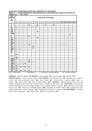 215
LEI DE USO E OCUPAÇÃO DO SOLO DO MUNICIPIO DE FORTALEZA
ANEXO 9 - QUADRO RESUMO DA ADEQUAÇÃO DAS ATIVIDADES POR CLASSE AO TIPO DE VIA
TABELA 9.6 - VIA LOCAL
SUB
GRUPOS
de
USO
CLASSE DAS ATIVIDADES
1 2 3 4 5 6 7 8 9 10 11 PGT1 PGT2 PGT3 PGT4
R A A A A
PE
A A
PE
A A
PE
A A
PE
A - - - -
M A A A I A A A I I I I - - - -
CV A I I I - - - - - - - I I I -
CA I I I - - - - - - - - I I I -
INF I I I I I PE - - - - - I I I -
CSM A I I - - - - - - - - I I I
PE
-
H A A A PE - - - - - - - I - - -
PS A A I I I PE - - - - - I I I -
SAL A A I I - - - - - - - I I I -
SP A A I I - - - - - - - I I I -
SOE A I I I I - - - - - - I - - -
SE A A A PE - - - - - - - A A - -
SS A A I I PE - - - - - - I I I I
SUP A A I I PE - - - - - - - - - -
SB A A I I - - - - - - - I I I -
IA A I I I I I I I I - - - - - -
I I I
PE
- - - - - - - - - - - - - -
I N I
PE
- - - - - - - - - - - - - -
EAG PE - - - - - - - - - - - - - -
EDS A A I PE - - - - - - - - - - -
ECL A A A PE A - - - - - - I I I -
EAR A A PE - - - - - - - - I I I -
EAI PE - - - - - - - - - - - - - -
EVP PE PE PE PE - - - - - - - - - - -
EAT PE - - - - - - - - - - - - - -
UA PE PE PE PE - - - - - - - - - - -
OBS: A - ADEQUADO I - INADEQUADO P - PERMITIDO COM RESTRIÇÕES PE - PROJETO ESPECIAL
RESIDENCIAL - Residencial - (R), Misto - (M); COMERCIAL - Comércio Varejista - (CV), Comércio Atacadista - (CA), Inflamáveis - (INF);
COMERCIO E SERVIÇO - Comércio e Serviços Múltiplos - (CSM); SERVIÇOS - Serviços Bancários e Afins - (SB), Hospedagem - (H), Prestação de
Serviços - (PS), Serviço de Alimentação e Lazer - (SAL), Serviço Pessoal - (SP), Serviço de Oficinas e Especiais - (SOE), Serviço de
Educação - (SE), Serviço de Saúde - (SS), Serviço de Utilidade Pública - (SUP); INDUSTRIAL - Atividades Adequadas ao Meio Urbano - (IA);
Atividades Inadequadas ao Meio Urbano - (I I), Atividades Nocivas ou Perigosas ao Meio Urbano - (I N); INSTITUCIONAL - Equipamento para
Atividades Administrativas Governamental - (EAG); Equipamento para Atividades de Defesa e Segurança - (EDS), Equipamento para Atividades
Cultural e Lazer - (ECL), Equipamento para Atividade Religiosa - (EAR), Equipamento para Atividade Insalubre - (EAI), Equipamento para Venda
de Artigos Diversificados em Caráter Permanente - (EVP), Equipamento para Atividades de Transportes - (EAT); URBO-AGRÁRIO - Extração de
Minerais - (UA1) ; Agropecuária - (UA2), Extração Vegetal - (UA3), Pesca e Aquicultura - (UA4).
 