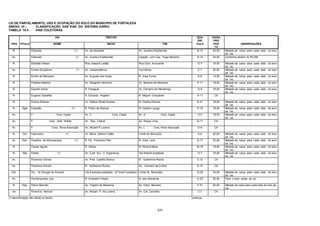 237
LEI DE PARCELAMENTO, USO E OCUPAÇÃO DO SOLO DO MUNICIPIO DE FORTALEZA
ANEXO 10 - CLASSIFICAÇÃO DAS VIAS DO SISTEMA VIÁRIO
TABELA 10.4 - VIAS COLETORAS
VIA TRECHO QUA
DRI
CAIXA
PRO
TIPO TITULO NOME INICIO FIM CULA POS
TA
OBSERVAÇÕES
R. Eldorado (*) Av. da Saudade Av. Jucelino Kubitschek N-13 24,00 Metade da caixa para cada lado do eixo
da via.
Av. Eldorado (*) Av. Jucelino Kubitschek Ligação com Cap. Hugo Bezerra N-14 24,00 Conforme diretriz do IPLAM
R. Elesbão Veloso Rua Joaquim Leitão Rua Card. Arcoverde G-7 18,00 Metade da caixa para cada lado do eixo
da via.
Av. Emília Gonçalves (*) Av. Independência Via Férrea E-7 20,00 Metade da caixa para cada lado do eixo
da via.
R. Emílio de Menezes Av. Augusto dos Anjos R. José Torres K-8 14,00 Metade da caixa para cada lado do eixo
da via.
R. Eretides Martins Av. Sargento Hermínio Av. Bezerra de Menezes E-11 18,00 Metade da caixa para cada lado do eixo
da via.
R. Espírito Santo R. Paraguai Av. Carneiro de Mendonça G-9 18,00 Metade da caixa para cada lado do eixo
da via.
R. Eugenio Gadelha R. Eduardo Angelim R. Miguel Gonçalves H-11 CA -
R. Eunice Weaver Av. Edilson Brasil Soares R. Ondina Pereira K-21 18,00 Metade da caixa para cada lado do eixo
da via.
R. Sgto Expedito (*) R. Pedro de Alencar R. Cezário Lange P-18 18,00 Metade da caixa para cada lado do eixo
da via.
Av. F Conj. Ceará Av. C Conj. Ceará Av. A Conj. Ceará H-5 18,00 Metade da caixa para cada lado do eixo
da via.
Av. F Conj. José Walter Av. Des. Cabral Av. Araujo Lima Q-11 CA -
Av. F Conj. Nova Assunção Av. Mozart P.Lucena Av. L Conj. Nova Assunção D-6 CA -
R. Cel. Fabriciano (*) Av. Mons. Sabino Feijão Limite do Município K-6 20,00 Metade da caixa para cada lado do eixo
da via.
Av. Des. Faustino de Albuquerque (*) R. Pe. Francisco Pita R. José Leon K-17 20,00 Metade da caixa para cada lado do eixo
da via.
R. Fausto Aguiar R. Alódia R. Silveira Mota M-18 18,00 Metade da caixa para cada lado do eixo
da via.
R. São Fidelis (*) Av. Cont. Sul - C. Esperança Via Arterial projetada O-7 18,00 Metade da caixa para cada lado do eixo
da via.
Av. Filomeno Gomes Av. Pres. Castelo Branco R. Guilherme Rocha C-12 CA -
Av. Filomeno Gomes R. Guilherme Rocha Av. Carneiro da Cunha D-12 CA -
Est. Fio, do (Gurgel do Amaral) Via Expressa projetada (2º Anel Expresso) Limite do Município Q-20 34,00 Metade da caixa para cada lado do eixo
da via.
Av. Flamboyantes, dos R. Andrade Furtado R. das Altaneiras G-20 20,00 Para o lado oeste da via
R. Dep. Flávio Marcílio Av. Trajano de Medeiros Av. Dolor Barreira F-21 20,00 Metade da caixa para cada lado do eixo da
via
.Av. Florencio Alencar Av. Mozart P. de Lucena Av. Cel. Carvalho C-7 CA -
(*) denominação não oficial no trecho continua
 
