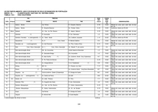 248
LEI DE PARCELAMENTO, USO E OCUPAÇÃO DO SOLO DO MUNICIPIO DE FORTALEZA
ANEXO 10 - CLASSIFICAÇÃO DAS VIAS DO SISTEMA VIÁRIO
TABELA 10.4 - VIAS COLETORAS
VIA TRECHO QUA
DRI
CAIXA
PRO
TIPO TITULO NOME INICIO FIM CULA POS
TA
OBSERVAÇÕES
R. Sabino Monte Via Férrea R. Eduardo Bezerra H-16 18,00 Metade da caixa para cada lado do eixo
da via.
R. Sabino Monte R. Eduardo Bezerra Av. Pontes Vieira G-16 18,00 Conforme diretriz do IPLAM
R. Mons. Salazar Av. Visc. do Rio Branco R. Jaquim Nabuco H-15 18,00 Metade da caixa para cada lado do eixo
da via.
R. Samaria (*) R. Urucutuba R. Cel. Fabriciano L-5 18,00 Metade da caixa para cada lado do eixo
da via.
R. Santana Parnaiba e prolongamento (*) Av. Dede Brasil Via Coletora proposta L-14 24,00 Conforme diretriz do IPLAM
R. Saquarema (*) Av. H Conj. Ceará R. Manoel Galdino K-4 18,00 Metade da caixa para cada lado do eixo
da via.
Av. Saudade, da e prolongamento Av. dos Paroaras Av. Pres. Costa e Silva N-13 18,00 Metade da caixa para cada lado do eixo
da via.
R. Seis Conj. Nova Assunção Av. L Conj. Nova Assunção Av. Mozart P. de Lucena B-7 CA -
R. Sem denominação oficial Est. da Urucutuba Limite Oeste do Município L-3 18,00 Metade da caixa para cada lado do eixo
da via.
R. Sem denominação oficial R. Descartes Braga Est. Urucutuba L-2 18,00 Metade da caixa para cada lado do eixo
da via.
R. Sem denominação oficial R. José Onofre (*) Av. Contorno Norte Conj. Esperança N-7 18,00 Metade da caixa para cada lado do eixo
da via.
Via Sem denominação oficial e prol. R. Pe. Pedro de Alencar R. Miriam Q-18 18,00 Metade da caixa para cada lado do eixo
da via.
R. Sem denominação oficial Av. Independência R. do Trabalhador (*) D-6 18,00 Metade da caixa para cada lado do eixo
da via.
R. Shirley (*) BR 116 R. Primeiro de Abril T-17 18,00 Metade da caixa para cada lado do eixo
da via.
Trav. Silvino (*) Av. Waldir Diogo Av. Contorno Norte Conj.Novo Mondubim M-7 18,00 Metade da caixa para cada lado do eixo
da via.
Est. Siqueira , do (*) Via de contorno Oeste Cj.Esperança R. Cônego de Castro M-7 18,00 Metade da caixa para cada lado do eixo
da via.
Est. Siqueira, do prolongamento (*) Av. Osório de Paiva CE-020 M-6 24,00 Metade da caixa para cada lado do eixo
da via.
R. Br. Sobral, de Av. João Pessoa R. Peru I-11 18,00 Metade da caixa para cada lado do eixo
da via.
R. Sobreira Filho (*) Av. Augusto dos Anjos R. dos Astronautas J-8 18,00 Metade da caixa para cada lado do eixo
da via.
R. Soriano Albuquerque Av. Visc. do Rio Branco R. Carlos Vasconcelos G-15 CA -
R. Soriano Albuquerque R. Carlos Vasconcelos Av. Br. de Studart G-15 18,00 Metade da caixa para cada lado do eixo
da via.
R. Suiça Via Férrea R. Cônego de Castro L-9 18,00 Metade da caixa para cada lado do eixo
da via.
R. Taquari R. Antonio Neri R. Duas Nações J-6 14,00 Metade da caixa para cada lado do eixo
da via.
(*) denominação não oficial no trecho continua
 
